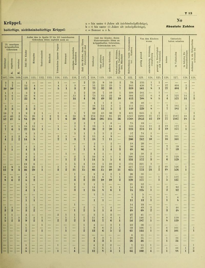 Krüppel. bedürftige, nichtheimbedürftige Krüppel: Ko a = bis unter G Jahre alt (nichtschulpflichtige), b = 6 bis unter 15 Jahre alt (schulpflichtige), Absolute Zahlen c = Summe a + b. Außer den in Spalte 32 bis 109 bezeiclineten Gebrechen litten zugleich noch an fl Zahl der Kinder, deren Blutsverwandte litten an A © a Von den Kindern Unterricht a 23. sonstigen © fl krüppelhaften Gebrechen, Schwachsinn usw. a o © *© kriippelhaften cä c a S> fl bp -*-3 Gebreeli en 0? -t-3 o © 43 o © 'fl ns fl~ A a ~ 2 © > rö fl fl © 44 to fl © :fl © überhaupt angeboren , erworben 1 fl 3 ; U © 'fl 3 aJ N Krämpfen 43 a a A 3 3 d H Blindheit © i-4 © fl a © o 'S u © ■§ Blutarmut sonstigen chronii Krankheiter Zahl der Kinder, blutsverwan überhaupt dem gleichen Gebrechen anderen Gebreche bwachsinn, Blödsi pilepsie, Taubstum heit, Blindheit V, 5 fl . A .J © © © > ’© geistig gesun« ;h\vachsinnig, blöd stumpfsinnig geneigt zu Böswill und Verbrech« keinen in Yollsckulei in Schulen fiV Schwachbefähig S o ° fl •2 % © © a 43 eS £ 3 < W 1 H M W w 80 107. 108. 109. 110. 111. 112. 113. 114. 115. 116. 117. 118. 119. 120. 121. 122. 123. 124. 125. 126. 127. 128. 129. 3 3 1 1 2 21 9 10 2 76 135 1 1 — 7 7 12 4 — — 4 1 3 — 51 23 23 5 243 426 7 — 27 404 2 — 10 10 — 13 4 — — 5 1 3 2 72 32 33 7 319 561 8 1 27 404 2 — 1 1 3 2 — — — 1 2 18 7 10 1 109 181 — 1 — — . 1 6 6 19 6 — — — — .13 2 73 42 22 9 304 527 8- 4 4 521 14 2 7 7 — 22 8 — — — — 14 4 91 49 32 10 413 708 8 5 4 521 14 3 4 1 2 1 38 48 — — — — — — 3 3 — 3 3 — — — — — — 16 12 3 1 111 181 8 — 7 181 1 — 3 3 — 3 3 — — — — — — 20 13 5 2 149 229 8 — 7 1S1 1 — 10 7 3 9 2 1 — 1 — 5 7 82 43 30 9 421 645 5 2 — — — 3 42 40 2 75 26 1 2 6 6 34 9 274 162 85 27 1347 2208 37 17 77 2167 18 2 52 47 5 84 28 2 2 7 6 39 16 356 205 115 36 1768 2853 42 19 77 2167 18 5 4 2 — — — 2 3 7 1 6 — 75 89 — — — — — — 7 6 1 18 13 i — 1 — 3 3 19 1 14 4 148 184 11 2 19 177 1 — 7 6 1 22 15 i — 1 — 5 6 26 2 20 4 223 273 11 2 19 177 1 — 6 3 — — — — 3 1 5 3 2 — 57 74 1 — — — — — 4 2 2 8 5 — — 2 1 — 6 13 4 9 — 143 168 9 — 16 161 — — 4 2 2 14 8 — — 2 1 3 7 18 7 11 — 200 242 10 — 16 161 — — 1 1 z 4 3 z z 1 1 2 6 1 2 2 3 18 50 20 66 7 59 1 1 — 4 3 — — — — 1 1 8 1 4 3 6S 86 — — 7 59 — — — — 2 1 — — — 1 — — 4 1 — 3 28 38 2 — — — — — — — — 4 2 — — — — 2 1 10 4 5 1 106 134 1 — 6 129 — — — — — 6 3 — — — 1 2 1 14 5 5 4 134 172 3 — 6 129 — — — — 12 6 — — — 1 5 4 18 5 10 3 178 221 3 — — — — — 12 9 3 34 23 i — 3 1 6 11 48 10 30 8 447 552 21 2 48 526 1 — 12 9 3 46 29 i — 3 2 11 15 66 15 40 11 625 773 24 2 48 526 1 - — — 1 — — — — — 1 — 8 4 3 1 26 36 — — — — — — 8 6 2 4 2 — — — — 2 2 14 6 7 1 103 141 — i 5 137 — — 8 6 2 5 2 — — — — 3 2 22 10 10 2 129 177 — i 5 137 — — — — 1 — — — — — 1 1 i 1 — — 21 32 — — — — — — — — 3 1 — — — — 2 — 14 7 6 i 54 93 1 — 2 92 — — — — — 4 1 —■ — — — 3 1 15 1 8 1 6 i 75 3 125 5 1 — 2 92 — — — — — 1 1 1 1 — — — — — 1 1 — — 8 11 8 13 1 1 — i i 8 8 — — 3 3 1 2 2 z z z 1 2 5 1 4 z 14 34 19 49 2 3 48 z 3 3 — 3 2 — — — — 1 2 5 1 4 —• 48 68 2 — 3 48 — — 1 1 — 4 — — — 2 1 1 — 3 1 2 — 27 41 — — — — — — 4 1 3 5 2 i — — 1 1 i 11 6 4 i 27 146 i — 8 139 — — 5 2 3 9 2 i — 2 2 2 i 14 7 6 i 54 187 i — 8 139 — — — — — 1 — i — — — — i 4 — 3 i 22 38 — — — — -— — — — — 1 — — — — i — i 9 6 2 i 39 106 i — 6 101 — i — — — 2 — i — — i — 2 13 6 5 2 61 144 i — 6 101 — i 6 11 — — — — 4 3 i — 20 35 — — 1 34 — — 4 3 i — 26 4:6 — — 1 34 — — — — 1 — i — — — 4 2 2 — 7 13 i — — — i — — — 4 — — — — — 4 — 8 6 1 i 57 87 3 — 1 88 1 2