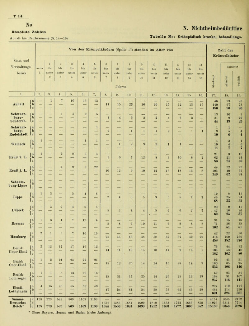 N. Mchtheimbedürftige Absolute Zahlen Anhalt bis Reichssumme (S. 14-19) Tabelle No: Orthopädisch kranke, behandlungs- Staat und Verwaltungs- bezirk Von den Krüppelkindern (Spalte 17) standen im Alter von Zahl der Krüppelkinder unter 1 1 bis unter 2 2 bis unter 3 3 bis unter 4 4 bis unter 5 6 bis unter 6 6 bis unter 7 7 bis unter 8 Jahr 8 bis unter 9 en 9 bis unter 10 10 bis unter 11 11 bis unter 12 12 bis unter 13 13 bis unter 14 14 bis unter 15 ft 3 c5 •S <D X> :3 daru A o fl fl Kt a nter A o 3 ’S Js 1. 2. 3. 4. 5. 6. 7. 8. 9. 10. 11. 12. 13. 14. 15. 16. 17. 18. 19. [a — 1 7 10 15 13 46 23 23 Anhalt b — — — — ■— i — 11 15 23 16 20 15 12 13 15 140 67 73 lc — — — — [— 1 — — — — — •— ,ä- 1 — — — | 186 90 96 Schwarz- (a — — 1 5 2 5 — — — 13 10 3 bürg- b — — — — — — 4 4 5 3 2 4 6 3 — 31 9 22 Sondersli. lc — — — — — — — — — — | — — ßj- — 44 19 25 Schwarz- fa — — — — i — — _ 1 1 bürg- b — — — — — — 2 — 1 1 1 2 — 1 i 9 5 4 Rudolstadt lc — — — — — . — — — — — ' — — — — — 10 6 4 la 2 — — — 1 i — — 4 3 1 Waldeck Lb — — — — — — — 1 2 3 2 1 1 — — 10 14 4 7 6 7 (a 1 2 8 6 4 _ _ 21 3 18 Reu 1.1 ii. L. b — — — — — — 5 9 7 12 8 3 10 6 2 62 21 41 u — — — — — — — — — — — — — — 83 24 59 fa — — 4 9 9 22 — — — — 44 22 22 Reuß j. L. b — — — — — — 10 12 9 10 12 13 18 13 8 105 40 65 lc — — — — — — — — — — - — — — 149 62 87 Schaum- b — — — — — — — — — — — — — — — — — — burg-Lippe l» — — — v ^ — — — — — —- ' ' — — — — — — — — a l 3 5 4 6 19 8 11 Lippe b — — — — — —* 2 4 5 5 9 5 5 7 7 49 25 24 lc — — — — — — — — — — 1 H ■ — — ’ — 68 33 35 a — 3 2 4 6 5 20 9 11 Lübeck -! b — — — — — — 5 3 4 4 5 6 6 2 7 42 16 26 lc — — — — — — — — .— — f — — — — 62 25 37 a i 3 4 7 12 4 — 31 15 16 Bremen J b — — — — — — 5 8 6 10 11 6 9 8 8 71 36 35 lc — — — — — — — — — — — — — — — 102 51 51 a 2 1 3 7 10 19 42 22 20 Hamburg b — — — — — 25 45 46 48 58 52 67 49 26 416 160 256 U — — — — — — — — — — — — — — — 1 45S 1S2 276 Bezirk Unter-Elsaß a 2 12 17 17 16 12 — 76 44 32 ii — — — — — — 14 u 19 15 10 11 9 16 1 106 182 58 102 48 80 Bezirk Ober-Elsaß i 1 2 21 25 22 21 18' 12 25 14 24 16 28 14 9 92 160 252 41 65 106 51 95 146 Bezirk a b 1 1 8 13 20 16 15 31 17 25 24 26 25 16 19 59 198 25 91 34 107 Lothringen lc — — — — — — 257 116 141 Elsaß- Lothringen 4 15 46 55 58 49 227 110 117 !b — — — — — 47 54 61 54 58 53 62 46 29 464 691 214 324 250 367 Summe Deutsches Reich* b c 128 128 273 273 582 582 869 SCO 1109 1109 1196 1196 1354 1354 1586 1586 1681 1681 1699 1699 1812 1812 1653 1653 1722 1722 1666 1666 852 852 4157 14025 18182 2045 6311 8356 2112 7714 9826