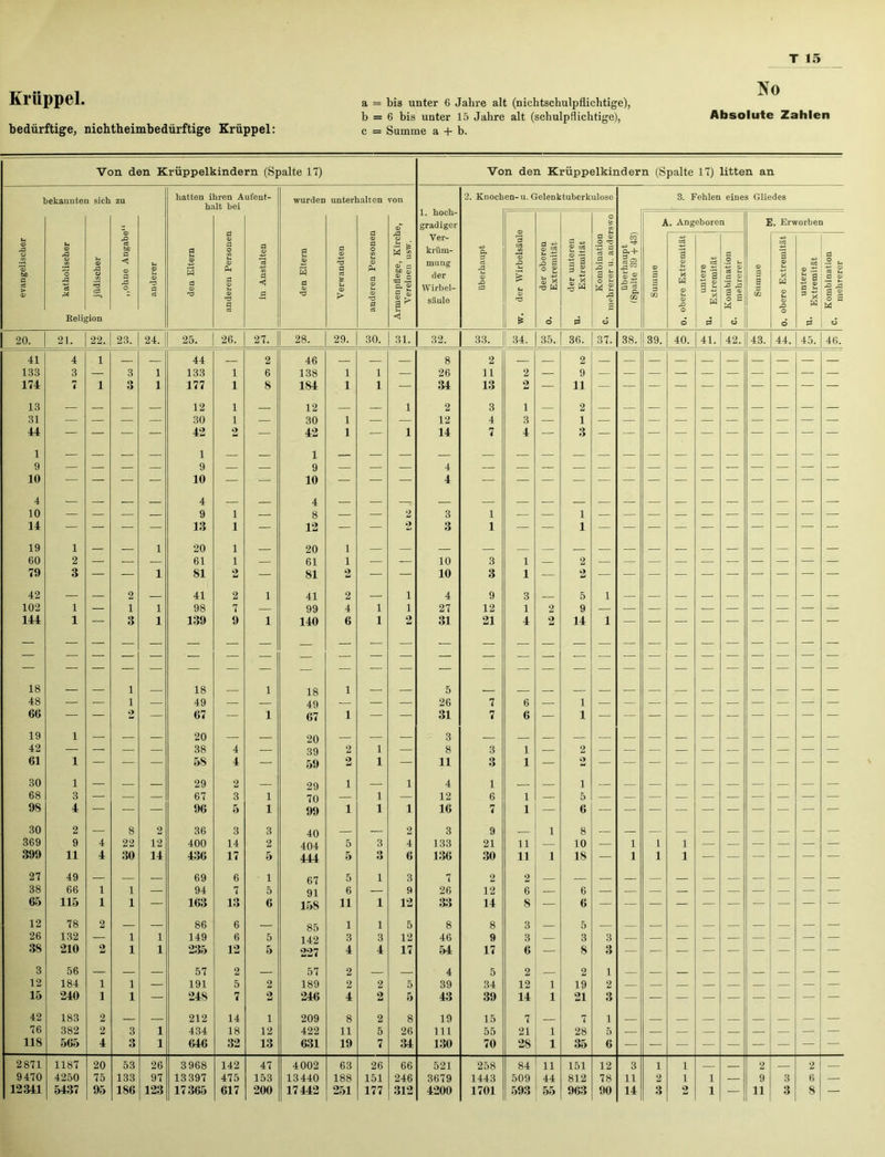 Krüppel. bedürftige, nichtheimbedürftige Krüppel: a = bis unter 6 Jahre alt (nichtschulpflichtige), b = 6 bis unter 15 Jahre alt (schulpflichtige), c = Summe a + b. T 15 Ko Absolute Zahlen Von den Krüppelkindern (Spalte 17) Von den Krüppelkindern (Spalte 17) litten an bekannten sich zu hatten ihren Aufent- wurden unterhalten von 1. hoch- gradiger fe © ja P a © ja © Ver- a © © ja o © rP cS bß a a P O a a a © a o 31 krüm- Ph «g a ^ £ 2 !£ a d a © bC a rt > o 'S c3 © ja o ^3 <3 © a ja inderer 3 a 'S © Ph 'S a < 3 a © 'S a rt Es i-i © © Ph a © bO J qa S* £ mung der Wirbel- rt ja 'S ja s- > p“ © « ja a ° f. 0J * 'p W a a a © % * 3 W P 1 “ a © W £ a c3 .2 > 1 a ^ säule 'S © Religion •s o a d 20. 21. 22. 23. 24. 25. 26. 27. 28. 29. 30. 31. 32. 33. 34. 35. 36. 37. 41 4 1 44 2 46 8 2 2 133 3 — 3 1 133 1 6 138 1 1 — 26 11 2 — 9 174 7 1 O O 1 177 1 8 184 1 1 — 34 13 2 — 11 13 — — — — 12 1 — 12 — — 1 2 3 i — 2 31 — — — — 30 1 — 30 1 — — 12 4 3 — 1 44 1 9 — — — — 42 1 9 2 — 42 1 9 1 — 1 14 4 7 4 — 3 — 10 4 10 — — — — 10 4 9 i — 10 4 8 — — 2 4 3 1 — — 1 - 14 — — — — 13 i — 12 — — 9 3 1 — — 1 — 19 i — 1 20 i 20 1 60 2 — — — 61 i — 61 1 — — 10 3 1 — 2 79 3 — — 1 81 2 — 81 2 — — 10 3 1 — 2 42 — — 2 41 2 1 41 2 — i 4 9 3 5 1 102 1 — 1 1 98 7 — 99 4 1 i 27 12 1 2 9 144 1 3 1 139 9 1 140 6 1 2 31 21 4 2 14 1 18 1 18 1 18 1 5 48 — — 1 — 49 — — 49 — ■— 26 7 6 — 1 66 — — 2 — 67 — 1 67 1 — — 31 7 6 — 1 19 1 — — — 20 — — 20 — — — 3 — — 42 — — — — 38 4 — 39 2 1 — 8 3 1 — 2 61 1 — — — 58 4 — 59 2 1 — 11 3 1 — 2 30 1 — — — 29 2 29 1 — 1 4 1 i 68 3 — — — 67 3 1 70 — 1 — 12 6 1 — 5 98 4 — — — 96 5 1 99 1 1 1 16 7 1 — 6 30 2 — 8 2 36 3 3 40 — — 2 3 9 1 8 369 9 4 22 12 400 14 2 404 5 3 4 133 21 11 — 10 — 399 11 4 30 14 436 17 5 444 5 Q o 6 136 30 11 1 18 — 27 49 — — — 69 6 • 1 67 5 1 3 7 2 2 38 66 1 1 — 94 7 5 91 6 — 9 26 12 6 — 6 — 65 115 1 1 — 163 13 6 158 11 1 12 33 14 8 — 6 12 78 2 — — 86 6 — 85 1 1 5 8 8 3 5 26 132 — 1 1 149 6 5 142 3 3 12 46 9 3 3 3 38 210 2 1 1 235 12 5 227 4 4 17 54 17 6 8 3 3 56 — — — 57 2 — 57 2 4 5 2 2 1 12 184 i 1 — 191 5 2 189 2 2 5 39 34 12 1 19 2 15 240 i 1 — 248 7 2 246 4 2 5 43 39 14 1 21 3 42 183 2 212 14 1 209 8 2 8 19 15 7 7 1 76 382 2 3 1 434 18 12 422 11 5 26 111 55 21 1 28 5 118 565 4 3 1 646 32 13 631 19 7 34 130 70 28 1 35 6 2871 1187 20 53 26 3968 142 47 4002 63 26 66 521 258 84 11 151 12 9470 4250 75 133 97 13397 475 153 13440 188 151 246 3679 1443 509 44 812 78 2. Knochen-u. Gelenktubcrkulose 3. Fehlen eines Gliedes P.+ A. Angeboren o — “ 3 03 S- O g 3 3 3 i o ü w E. Erworben ■2 -a a 2 o a W 38. 39. 40. 41. 42. 43. 44. 45. 46. 2 9