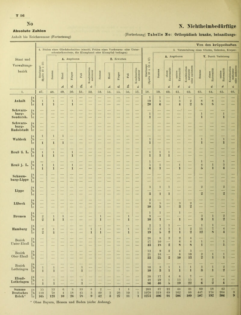 Absolute Zahlen Anhalt bis Reichssumme (Fortsetzung) K Mchtheimhedürftige (Fortsetzung) Tabelle No: Orthopädisch kranke, hehandlungs-