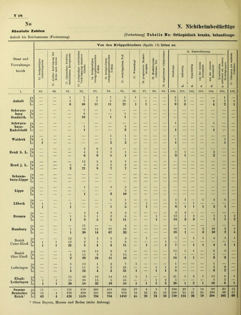 N. Niclitlieimb ed iirftige Absolute Zahlen . (Fortsetzung) Tabelle No: Orthopädisch kranke, behandlungs- Anhalt bis Reichssumme (Fortsetzung) ' r ° Von den Krüppelkindern (Spalte 17) litten an t-i <D 21. Kinderlähmung U Staat und Verwaltungs- bezirk 10. hochgradigem Schlottergelenk 11. starker Ausbiegung d Knies nach hinten 12. allgemeiner Rachitis rachitischem Zwergwuchi 13. hochgradiger rachitiscl Verkrümmung einzeluej Glieder 14. hochgradigem bewegungshemmendem X-Bein 15. hochgradigem bewegungshemmendem O-Bein 16. verkrüppeltem Fuß 17. Wasserkopf 18. progressiver Muskel atrophie 19. Muskelunruhe (Athetose, Tic) 20. angeborener Gliedersta überhaupt h. halbseitig d,. doppelseitig 0 nur der oberen Extremität ^ nur der unteren Extremität Kombination C. mehrerer od. anderer Muskelgruppen 22. Lähmung aus andere) Ursachen 1. 89. 90. 91. 92. 93. 94. 95. 96. 97. 98. 99. 100. 101. 102. 103. 104. 105. 106. a 1 3 4 7 5 1 2 1 _ 1 Anhalt < b — — 5 7 7 4 16 — 1 — — 7 2 — — 4 1 1 1 c — — 6 10 11 11 21 1 1 — — 9 3 — — 4 2 1 Schwarz- burg Sondersh. Schwarz- burg- < Rudolstadt a i — — — 7 9 16 — 1 1 1 — — ' — — — — — — — — — D c a — — — — 1 1 1 — — — 1 1 — — 3 3 -r- — — — 1 — — 9 1 — — Waldeck a b 1 z z z 1 1 1 1 _ _ 1 _ 1 __ 1 C r — — — — 2 2 — — — -T- 1 — — — — 1 — a 2 6 2 Reuß ä. L. < b — — — 4 3 3 i — — — — 3 1 — — 2 — — . 1 c — — — 6 9 5 i — — — 3 1 — — 2 — — a 12 5 4 i Reuß j. L. < b — — 3 9 3 3 6 ic — — 3 21 8 7 7 Schaum- ; — — — — — — — — — — —' 1 • — — — — — — — burg-Lippe Ic —. — — — — — — — — — — | — — — — — — fa 1 3 5 Lippe b — — — — — — 5 — — —■ | — — — — — — — Ic — — — 1 — 3 10 fa _ 1 1 — — — — 5 1 — i 2 1 — Lübeck b i — 1 — — —' 4 — 1 — — 1 — 1 — — — — Ic i — 1 — — 1 5 — 1 — — 6 1 1 i 2 1 — fa _ 5 4 3 3 — — — — 2 2 — — — — — Bremen b — 1 3 1 2 8 — — 1 — 12 1 3 — 7 1 2 Ic — ■ — 1 8 5 5 11 — — 1 — 14 3 3 — 7 1 2 fa 11 — — 4 — — — — — — — — — — — Hamburg ,b — — 1 19 14 67 29 — — — — 16 1 — 3 10 2 5 Ic — — 1 30 14 67 33 — — — — 16 1 — 3 10 2 5 Bezirk Unter-Elsaß 6 i l 1 1 12 12 24 3 2 5 3 1 4 3 1 4 3 8 11 — 1 1 — 1 1 7 7 — 1 1 1 1 4 4 1 1 1 1 Bezirk Ober-Elsaß _ 14 15 9 3 — — — — 13 1 1 — 8 3 — fe — — 2 2 15 29 9 24 2 11 13 16 — 1 14 1 1 — 1 9 3 — fa 3 13 1 2 7 1 — — — 1 — — — 1 — — Lothringen b — — 1 11 3 2 24 — — 1 1 4 — — — 2 2 — Ic — — 4 24 4 4 31 1 ’ 1 1 5 — — — 3 2 Elsaß- Lothringen fa _ 15 30 19 14 13 1 1 — — 21 1 2 1 13 4 1 \i i l 1 1 15 30 28 58 13 32 5 19 45 58 1 1 1 1 2 2 5 26 1 2 1 3 16 2 0 1 Summe (a u 156 619 403 416 504 27 4 3 7 160 29 5 14 89 23 12 Deutsches b 52 4 270 899 391 368 979 18 22 21 16 560 95 21 65 299 80 57 Reich Ic 63 4 426 1518 794 784 1483 45 26 24 23 720 124 26 79 3S8 103 69