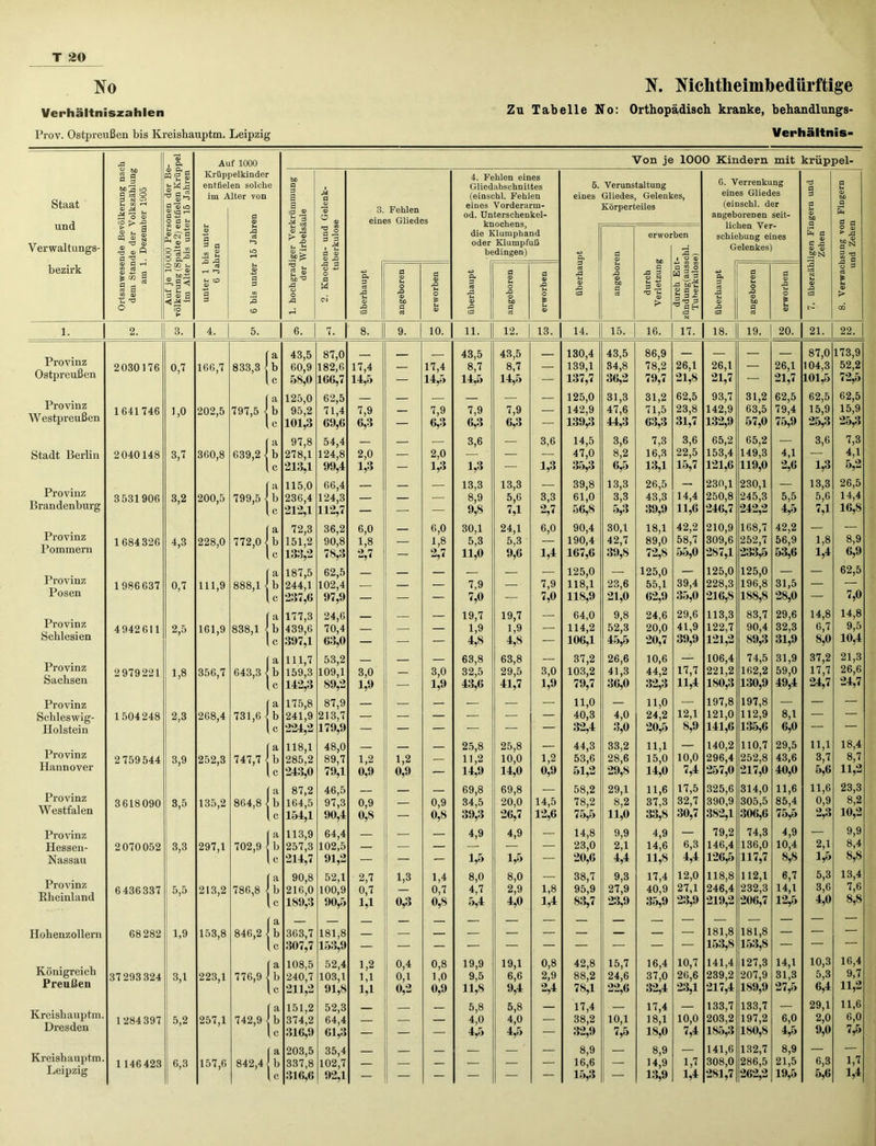 No Verhältniszahlen Pi’ov. Ostpreußen bis Kreishauptm. Leipzig N. Nichtheimbedürftige Zu Tabelle No: Orthopädisch kranke, behandlungs- Verhältnis- Staat und Verwaltungs- bezirk 3 o :g £ Cß T3 fl Jg V) ^ D O O CO t ® §3 3 o 9 Auf 1000 Krüppelkinder entfielen solche im Alter von ■° -3 U CO 3 Von je 1000 Kindern mit krüppel- a a :3 © 3. Fehlen eines Gliedes 4. Fehlen eines Gliedabschnittes (einschl. Fehlen eines Vorderarm- od. Unterschenkel- knochens, die Klumphand oder Klumpfuß bedingen) 6. Verunstaltung eines Gliedes, Gelenkes, Körperteiles erworben ■3 MT. g 3 <V bar Bä 3 6. Verrenkung eines Gliedes (einschl. der angeborenen seit- lichen Ver- schiebung eines Gelenkes) fc< 3 - 5 § 'S O oj ► 31 3. 4. 6. 7. 8. 10. 11. 12. 13. 14. 15. 16. 17. 18. 19. 20. 21. 22. Provinz Ostpreußen Provinz Westpreußen Stadt Berlin Provinz Brandenburg Provinz Pommern Provinz Posen Provinz Schlesien Provinz Sachsen Provinz Schleswig- Holstein Provinz Hannover Provinz Westfalen Provinz Hessen- Nassau Provinz Rheinland Holienzollern Königreich Preußen Kreishauptm. Dresden Kreishauptm. Leipzig 2030176 1641746 2040148 3531906 1684326 1986637 4942611 2979221 1504248 2 759 544 3618090 2070052 6436337 68 282 37293324 1284397 1146423 0,7 1,0 3.7 3.2 4.3 0,7 2.5 1.8 2.3 3,9 3.5 3.3 1,9 3.1 5.2 6.3 166.7 202.5 360.8 200.5 228,0 111.9 161.9 356.7 268,4 252,3 135,2 297.1 213.2 153.8 223.1 257.1 157.6 [a 833,3 b 797,5 jb (a 639,2 j b 799,5 772.0 888.1 838,1 a 643,3 { b c 731,6 747,7 864,8 jb a 702,9 ' b lc 786.8 846,2 776.9 742.9 |a 842,4 b I c 43,5 60,9 58,0 125.0 95.2 101.3 97.8 278.1 213.1 115.0 236.4 212.1 72.3 151.2 133.2 187.5 244.1 237.6 177.3 439.6 397.1 111.7 159.3 142.3 175.8 241.9 224.2 118,1 285.2 243.0 87,2 164,5 154.1 113.9 257.3 214,7 90.8 216,0 159.3 363.7 307.7 108.5 240.7 211,2 151.2 374.2 316,9 203.5 337.8 316.6 87.0 182,6 166.7 62.5 71.4 69.6 54.4 124.8 99.4 66.4 124.3 112.7 36.2 90.8 78.3 62.5 102.4 97.9 24.6 70.4 63.0 53.2 109,1 89.2 87.9 213.7 179.9 48.0 89.7 79.1 46.5 97.3 90.4 64.4 102.5 91.2 52,1 100.9 90.5 181,8 153,9 52,4 103,1 91,8 52.3 64.4 61.3 35.4 102,7 92,1 17.4 14.5 7,9 6.3 2,0 1.3 6,0 1,8 2,7 3,0 1,9 1,2 0,9 0,9 0,8 2,7 0,7 14 1,2 0,9 1,3 0,3 1,2 1,1 1,1 0,4 0,1 0,2 17.4 14.5 7,9 6,3 2,0 1,3 6,0 1,8 2,7 3,0 1,9 0,9 0,8 1,4 0,7 0,8 0,8 1,0 0,9 43.5 8.7 14.5 7.9 6.3 3,6 1.3 13,3 8.9 9.8 30,1 5.3 11,0 7.9 7,0 19.7 1.9 4,8 63.8 32.5 43.6 25.8 11,2 14.9 69,8 34,5 39,3 4,9 1,5 8,0 4,7 5,4 43.5 8,7 14.5 7,9 6,3 13,3 5.6 LI 24,1 5,3 9.6 19.7 1,9 4,8 63.8 29,5 41,7 25.8 10,0 14.0 69.8 20.0 26,7 4.9 1,5 8,0 2.9 4,0 19,9 9.5 11,8 5,8 4,0 4.5 19,1 6,6 9.4 5,8 4,0 4.5 3.6 1.3 3.3 2.7 6,0 1,1 7,9 7,0 3,0 1,9 1,2 0,9 14.5 12.6 1,8 1,1 130,4 139,1 137,7 125,0 142.9 139.3 14.5 47.0 35.3 39.8 61.0 56.8 90.4 190.4 167,6 125.0 118.1 118.9 64.0 114.2 106,1 37.2 103.2 79.7 11.0 40.3 32.4 44,3 53.6 51.2 58.2 78.2 75.5 14.8 23,0 20.6 38.7 95.9 83.7 0,8 2,9 42.8 88,2 78.1 17,4 38.2 32.9 8,9 16,6 15.3 43.5 34,8 36.2 31.3 47.6 44.3 3,6 8,2 6,5 13.3 3.3 5.3 30.1 42.7 39.8 23,6 21,0 9.8 52.3 45.5 26.6 41.3 36.0 4.0 3.0 33.2 28,6 29.8 29.1 8,2 11,0 9.9 2.1 4.4 9,3 27.9 23.9 86.9 78.2 79.7 31.2 71.5 63.3 7,3 16.3 13.1 26.5 43.3 39.9 18.1 89.0 72.8 125,0 55.1 62.9 24.6 20,0 20.7 10,6 44.2 32.3 11,0 24.2 20.5 11,1 15.0 14.0 11.6 37.3 33.5 4,9 14.6 11.8 17.4 40.9 35.9 26,1 21,8 62.5 23.8 31.7 3,6 22.5 15.7 14.4 11.6 42,2 58.7 55.0 39.4 35.0 29.6 41.9 39.9 17.7 11.4 12.1 8,9 10,0 7,4 17.5 32.7 30.7 6.3 4.4 12,0 27,1 23.9 26,1 21.7 93.7 142.9 132.9 65.2 153,4 121,6 230.1 250.8 246.7 210.9 309.6 287.1 125.0 228.3 216.8 113.3 122.7 121.2 106.4 221,2 180.3 197.8 121.0 141.6 140,2 296.4 257.0 325.6 390.9 382.1 79.2 146.4 126.5 118,8 246,4 219.2 15,7 24.6 22.6 10,1 7,5 16.4 37.0 32.4 17.4 18.1 18,0 8,9 14.9 13.9 10,7 20,6 10,0 7.4 1,7 1.4 181,8 153,8 141.4 239.2 217.4 133,7 203.2 185.3 141.6 308,0 281.7 31.2 63,5 57,0 65.2 149.3 119.0 230.1 245.3 242.2 168.7 252.7 233.5 125.0 196.8 188.8 83,7 90.4 89.3 74.5 162.2 130,9 197.8 112.9 135.6 110.7 252.8 217.0 314.0 305.5 306.6 74.3 136.0 117.7 112.1 232,3 206.7 26,1 21,7 62.5 79.4 75.9 4.1 2,6 5.5 4.5 42.2 56.9 53.6 31.5 28,0 29.6 32.3 31.9 31,9 59.0 49.4 8.1 6,0 29.5 43.6 40.0 11.6 85.4 75.5 4,9 10.4 8,8 6,7 14.1 12.5 181,8 153.8 127,3 207.9 189.9 133.7 197.2 180.8 132,7 286,5 262.2 14,1 31,3 27.5 6,0 4,5 8,9 21.5 19.5 87,0 104,3 101,5 62,5 15,9 25.3 3.6 1,3 13.3 5.6 74 1,8 1,1 14,8 6,7 8,0 37,2 17.7 24.7 11,1 3,7 5,6 11,6 0,9 2.3 2,1 1.5 5.3 3.6 4,0 10,3 5.3 6.4 29,1 2,0 9,0 6,3 5,6 173,9 52.2 72.5 62.5 15,9 25.3 7,3 4,1 5,r 26.5 14.4 16,8 8.9 6.9 62.5 7,0 14,8 9,5 10,4 21,3 26.6 24,7 18,4 8.7 11,2 23.3 8,2 10,2 9,9 8,4 8.8 13.4 7,6 8,8 16,4 9.7 11,2 11,6 6,0 7,5 1.7 1,1