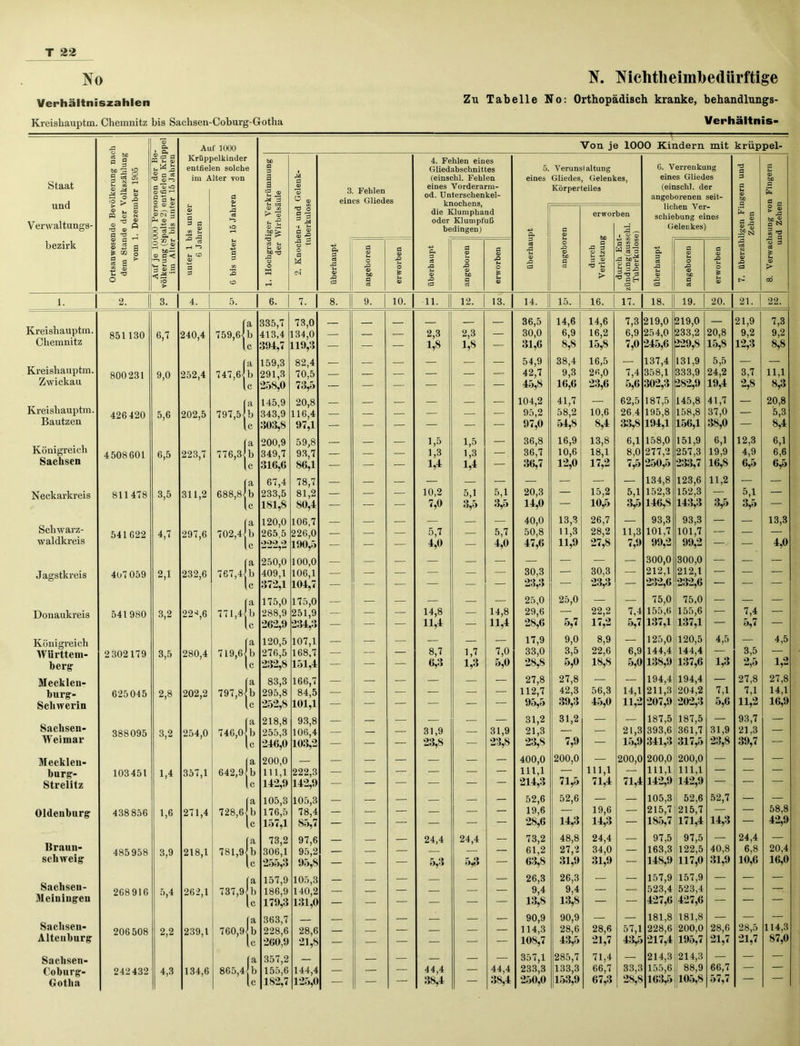 No N. Nichtlieimbedürftige Verhältniszahlen Zu Tabelle No: Orthopädisch kranke, behandlungs- Kreishauptm. Chemnitz bis Sachsen-Coburg-Gotha Verhältnis- Staat und Verwaltungs- bezirk Ortsanwesende Bevölkerung nach ' dem Stande der Volkszählung vom 1. Dezember 1905 Auf je 10000 Personen der Be- völkerung (Spalte 2) entfielen Krüppel im Alter bis unter 16 Jahren Auf 1000 Von je lOOO Kindern mit krüppel- KrDp] entfiel im A © a s fl 75 U S-g iH 'S fa CD © fl fl jelkinder en solche lter von d fa -fl 03 »-5 iO fa © fl 2 co bß fl 1 a M fl © *g © .fl Sß>; 'O ci fa fa Ci bß A3 O O a Ja a a> ’© 0 © ■fl 0 g fl •1 J- fl ® © 6 -fl fl © ^ 0 fl M 01 3. Fehlen eines Gliedes 4. Fehlen eines Gliedabschnittes (einschl. Fehlen eines Vorderarm- od. Unterschenkel- knochens, die Klumphand oder Klumpfuß bedingen) 5. eines Verunstaltung Gliedes, Gelenkes, Körperteiles 6. Verrenkung eines Gliedes (einschl. der angeborenen seit- lichen Ver- schiebung eines Gelenkes) nfl fl fl fl fa © bß fl S fl Ö -fl © © JfN 3 :ci fa -fl <3 Cs- fl fa © bß fl 0 c °! s« m 'O -fl Ö i3 © > co fl* fl C3 xi fa © Xi :fl fl © fa O -O © bß fl ei erwor bo fl -fl fl Ci N fl © 'O 'fa © > ben • © © A *2 0 W jS = © 1? * 1 =-s ^ flH :fl N C* fl eS A3 fa © Xi :fl fl Ci fa O »Q Ci bß fl ei fl Ci Xi 0 fe fa Ci ■4* P, fl -a fa © Xi :fl fl © O rfl © bß fl ci A © Xi fa O gs © fl* fl 03 -fl fa © -fl :fl fl © fa O -fl © Öß fl ci fl © ■S O fa © 1. 2. 3. 4. 5. 6. 7. 8. | 9. 10. 11. 12. 13. 14. 15. 16. 17. 18. 19. 20. 21. 22. fa 335,7 73,0 ZT 36,5 14,6 14,6 7,3 219,0 219,0 21,9 7,3 Kreishauptm. 851130 6,7 240,4 759,6-Jb 413,4 134,0 — — — 2,3 2,3 — 30,0 6,9 16,2 6,9 254,0 233,2 20,8 9,2 9,2 Chemnitz 1c 394,7 119,3 — — — 1,8 1,8 — 31,6 8,8 15,8 7,0 245,6 229,8 15,8 12,3 8,8 fa 159,3 82,4 54,9 38,4 16,5 — 137,4 131,9 5,5 — — Kreishauptm. 800231 9,0 252,4 747,6<b 291,3 70,5 — — — — — — 42,7 9,3 2«,0 7,4 358,1 333,9 24,2 3,7 11,1 Zwickau U 258,0 73,5 — — — — — 45,8 16,6 23,6 5,6 302,3 282,9 19,4 2,8 8,3 (a 145,9 20,8 — 104,2 41,7 — 62,5 187,5 145,8 41,7 — 20,8 Kreishauptm. 426420 5,6 202,5 797,5 b 343,9 116,4 — — — — — — 95,2 58,2 10,6 26 4 195,8 158,8 37,0 — 5,3 Bautzen le 303,8 97,1 — — — — — — 97,0 54,8 8,4 33,8 194,1 156,1 38,0 — 8,4 fa 200,9 59,8 1,5 1,5 — 36,8 16,9 13,8 6,1 158,0 151,9 6,1 12,3 6,1 Königreich 4508601 6,5 223,7 776,3] b 349,7 93,7 — — — 1,3 1,3 — 36,7 10,6 18,1 8,0 277,2 257,3 19,9 4,9 6,6 Sachsen U 316,6 86,1 — — — 1 1,1 14 — 36,7 12,0 17,2 7,5 250,5 233,7 16,8 6,5 6,5 fa 67,4 78,7 134,8 123,6 11,2 — — Neckarkreis 811478 3,5 311,2 688,81b 233,5 81,2 — — — 10,2 5,1 5,1 20,3 — 15,2 5,1 152,3 152,3 — 5,1 — U 181,S SO,4 — — — 7,0 3,5 3,5 14,0 — 10,5 3,5 146,8 143,3 3,5 3,5 — f a 120,0 106,7 — — 40,0 13,3 26,7 — 93,3 93,3 — — 13,3 Schwarz- 541622 4,7 297,6 702,4] b 265 5 226,0 — — — 5,7 — 5,7 50,8 11,3 28,2 11,3 101,7 101,7 — — — waldkreis lc 222,2 190,5 — — — 4,0 — 4,0 47,6 11,9 27,8 7,9 99,2 99,2 —- — 4,0 [a 250,0 100,0 — — — — — — — — — — 300,0 300,0 — — — Jagstkreis 407059 2,1 232,6 767,4] b 409,1 106,1 — — •— — — — 30,3 — 30,3 — 212,1 212,1 — — — lc 372,1 104,7 — — — — — —- 23,3 — 23,3 — 232,6 232,6 — — — (a 175,0 175,0 — — — — — — 25,0 25,0 — — 75,0 75,0 — — — Donaukreis 541980 3,2 22^,6 771,4] b 288,9 251,9 — — — 14,8 — 14,8 29,6 — 22,2 7,4 155,6 155,6 — 7,4 — lc 262,9 234,3 — — — 11,4 — 11,4 28,6 5,7 17,2 5,7 137,1 137,1 — 5,7 — Königreich fa 120,5 107,1 — — — — — — 17,9 9,0 8,9 125,0 120,5 4,5 — 4,5 Württem- 2302179 3,5 280,4 719,6] b 276,5 168,7 — — — 8,7 1,7 7,0 33,0 3,5 22,6 6,9 144,4 144,4 — 3,5 — bcrg lc 232,8 151,4 — — — 6,3 1,3 5,0 28,8 5,0 18,8 5,0 138,9 137,6 1,3 2,5 1,2 Meckleu- fa 83,3 166,7 — — — — — — 27,8 27,8 — — 194,4 194,4 — 27,8 27,8 bürg- 625045 2,8 202,2 797,8]b 295,8 84,5 — — — — — — 112,7 42,3 56,3 14,1 211,3 204,2 7,1 7,1 14,1 Schwerin lc 252,8 101,1 — — — — — — 95,5 39,3 45,0 11,2 207,9 202,3 5,6 11,2 16,9 fa 218,8 93,8 — — — 31,2 31,2 — — 187,5 187,5 — 93,7 — Sachsen- 388095 3,2 254,0 746,Ob 255,3 106,4 — — — 31,9 — 31,9 21,3 — — 21,3 393,6 361,7 31,9 21,3 — Weimar lc 246,0 103,2 — — — 23,8 — 23,8 23,8 7,9 — 15,9 341,3 317,5 23,8 39,7 — Meckleu- |a 200,0 — — — — — — 400,0 200,0 — 200,0 200,0 200,0 — — — bürg- 103451 1,4 357,1 642,9 b 111,1 222,3 — — —. — — — 111,1 — 111,1 — 111,1 111,1 — — — Strelitz lc 142,9 142,9 — — — — — — 214,3 71,5 71,4 71,4 142,9 142,9 — — — (a 105,3 105,3 — — • — — 52,6 52,6 — — 105,3 52,6 52,7 — — Oldenburg 438856 1,6 271,4 728,6] b 176,5 78,4 — — — — — — 19,6 — 19,6 — 215,7 215,7 — — 58,8 lc 157,1 85,7 — — — — — — 28,6 14,3 14,3 — 185,7 171,4 14,3 — 42,9 f a 73,2 97,6 _ — 24,4 24,4 — 73,2 48,8 24,4 — 97,5 97,5 — 24,4 — Braun- 485958 3,9 218,1 781,9] b 306,1 95,2 — — — — — — 61,2 27,2 34,0 — 163,3 122,5 40,8 6,8 20,4 schweig lc 255,3 95,S — — — 5,3 — 63,8 31,9 31,9 — 148,9 117,0 31,9 10,6 16,0 (a 157,9 105,3 — — — 26,3 26,3 — — 157,9 157,9 — — — Sachsen- 268916 5,4 262,1 737,9] b 186,9 140,2 — — — — — — 9,4 9,4 — — 523,4 523,4 — — — Meiningen lc 179,3 131,0 — — — — — 13,8 13,S — — 427,6 427,6 — — — (a 363,7 — 90,9 90,9 — — 181,8 181,8 — — — Sachsen- 206508 2,2 239,1 760,94b 228^6 28,6 — — — — 114,3 28,6 28,6 57,1 228,6 200,0 28,6 28,5 114,3 Altcnburg U 260,9 21,8 — — — — — 108,7 43,5 21,7 43,5 217,4 195,7 21,7 21,7 87,0 Sachsen- fa 357,2 — — — — — 357,1 285,7 71,4 — 214,3 214,3 — — — Coburg- 242432 4,3 134,6 865,4 b 155,6 144,4 — — — 44,4 — 44,4 233,3 133,3 66,7 33,3 155,6 88,9 66,7 — —