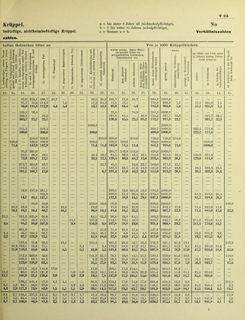 Krüppel. bedürftige, nichtheimbedürftige Krüppel. a = bis unter 6 Jahre alt (nichtschulpflichtige), b = 6 bis unter 15 Jahren (schulpflichtige), c - Summe a + b. Ko Verhältniszahlen zahlen. haften Gebrechen litten an Von je 1000 Krüppelkindern 9. hochgradiger, starrer Beuge- stellung von Fingern u. Zehen 10. u. 11. hochgradigem Schlotter- gelenk und starrer Ausbiegung des Knies nach hinten 12. u. 13. Rachitis, rachit. Zwerg- wuchs, hochgradiger rachit. Ver- krümmung einzelner Glieder 14. und 15. hochgradigem bewegungshemmendem X- und O-Bein 16. verkrüppeltem Fuß 17. Wasserkopf 18. progressiver Muskelatrophie 19. Muskelunruhe (Athetose, Tie) 20. angeborener Gliederstarre 21. u. 22. Kinderlähmung und Lähmung aus anderen Ursachen 23. sonstigen krüppelhaften Gebrechen waren solche, deren Bluts- verwandte litten an krüppelhaften Gebrechen, Schwachsinn usw. waren einem Heilverfahren unterzogen worden geistig gesund 5! schwachsinnig, blödsinnig, 5? stumpfsinnig o geneigt zu Böswilligkeit und Verbrechen im Alter von 6 bis unter 15. Jahren hatten Unter- richt erhallen ist Aufnahme in ein lCrüppel- heim erwünscht bei überhaupt dem gleichen Gebrechen anderen Gebrechen Schwachsinn, Blöd- sinn, Epilepsie, Taub- stummheit, Blindheit keinen d <11 'S s: o o d in Schulen für Schwachbefähigte 23. 24. 25. 26. 27. 28. 29. 30. 31. 32. 33. 34. 35. 36. 37. 38. 39. 40. 41. 42. 43. 44. 45. 87,0 239,1 108,7 21,7 . 43,5 21,8 108,7 87,0 21,7 804,3 1000,0 — — 85,7 78,6 114,3 — V — — 57,2 64,3 57,1 57,1 — — 778,6 992,9 7,1 — 57,1 935,8 7,1 — — — 86,0 118,3 112,9 5,4 5,4 — — 53,7 53,8 69,9 64,5 5,4 — 784,9 994,6 5,4 — 57,1 935,8 7,1 — 538,5 76,9 — — — 76,9 76,9 — 769,2 1000,0 — — — 290,3 — 32,3 — — — — — — 161,3 64,5 — 96,8 774,2 967,7 32,3 — — 967,7 32,3 — — — 363,7 22,7 22,7 ' — — — — — — 136,4 45,5 22,7 68,2 772,7 977,3 *)‘) 7 — — 967,7 32,3 — — — — — — — — — — 1000,0 — — — — — — 1000,0 — — — — — — — — 111,1 — 333,3 — — — — — — — — — — 666,7 1000,0 — — 222,2 777,8 — — — — 100,0 — 300,0 — — — — 100,0 — — — — — 600,0 1000,0 — — 222,2 777,8 — — • — 250,0 250,0 — 250,0 250,0 250,0 750,0 750,0 250,0 — — 100,0 — 100,0 100,0 — — — — 100,0 — 100,0 100,0 — — 900,0 1000,0 — — — 1000,0 — — — 71,4 — 142,9 142,9 — — — .. — 71,4 71,4 142,9 71,5 71,4 — So (jl 928,6 71,4 — — 1000,0 — — 95,2 381,0 — — 285,7 142,9 142,8 428,6 1000,0 — — — 64,5 96,8 16,1 — — — — 48,4 16,2 64,5 32,3 16,1 16,1 354,8 951,6 48,4 — 129,0 871,0 — — — — 72,3 168,7 12,1 — - — — 36,1 12,1 120,5 60,3 48,2 12,0 373,5 963,9 36,1 — 129,0 871,0 — — — 272,7 204,6 22,7 — — — 22,7 45,5 — 22,8 22,7 500,0 977,3 22,7 — — — — 114,3 57,1 57,1 — — — — — — 133,3 66,7 47,6 19,0 581,0 971,4 28,6 — 38,1 933,3 28,6 — — — 161,1 100,7 47,0 — — — — — 6,7 107,4 47,0 40,3 20,1 557,0 973,2 26,8 — 38,1 933,3 28,6 — — — 52,6 157,9 263,1 — j — — — — 210,5 52,6 105,3 52,6 578,9 1000,0 — — — — — — — — — — 102,0 -— — .— — — — 102,0 61,2 20,4 20,4 673,5 1000,0 — — 61,2 918,4 20,4 — — — 14,7 44,1 147,1 — — — — — — 132,4 58,9 44,1 29,4 647,1 1000,0 — — 61,2 918,4 20,4 — — — — 50,0 50,0 — — — 250,0 50,0 50,0 — 50,0 650,0 1000,0 — — — 100,0 — 23,8 23,8 — 95,2 — 23,8 — — 23,8 — 47,6 23,8 23,8 — 714,3 952,4 47,6 — 71,4 881,0 47,6 — — 16,1 16,1 16,1 80,7 — 16,1 — — 96,8 16,1 48,4 16,1 32,3 — 693,5 967,7 32,3 — 71,4 881,0 47,6 32,3 32,3 — 161,3 225,8 96,8 — — — 64,5 32,2 96,8 32,3 64,5 903,2 1000,0 — — — — — 56,3 42,2 112,7 — — 14,1 — 197,2 — 112,7 70,4 42,3 — 943,7 943,7 56,3 — 211,3 774,6 14,1 — 9,8 — 88,2 98,0 107,9 — — 9,8 — 156,9 9,8 107,8 58,8 49,0 — 931,4 960,8 39,2 — 211,3 774,6 14,1 — — — 261,9 — 95,3 — — 47,6 71,4 23,8 47,6 547,6 1000,0 — 2,4 — 48,1 194,7 69,7 — — — — 50,5 48,1 28,8 9,6 14,4 4,8 403,8 976,0 24,0 — 19,2 971,2 9,6 — 2,3 — 67,7 176,9 72,1 — — — — 45,8 48,0 32,8 10,9 17,5 4,4 417,0 978,2 21,8 — 19,2 971,2 9,6 — — — 197,4 78,9 39,5 — 13,1 — — 105,3 — 105,3 26,3 52,7 26,3 776,3 921,1 65,8 13,1 — 157,9 — 18,9 132,1 18,8 75,5 — — — 9,4 — 9,4 179,2 84,9 47,2 47,1 641,5 905,7 84,9 9,4 47,2 934,0 18,8 — — 11,0 lü9,3 44,0 60,4 — — 5,5 44,0 5,5 148,4 60,4 49,5 38,5 697,8 912,1 76,9 11,0 47,2 934,0 18,8 65,9 — — 152,2 260,9 32,6 — — — — 141,3 21,7 76,1 10,9 43,5 21,7 739,1 923,9 65,2 10,9 — 119,6 — — 106,3 68,7 81,3 — — — — 6,2 31,2 56,3 25,0 25,0 6,3 487,5 956,3 37,5 6,2 56,3 943,7 — 6,3 — — 123,0 138,9 63,5 — — — — 55,5 27,8 63,5 19,8 31,8 11,9 579,4 944,5 47,6 7,9 56,3 943,7 — 47,6 — — 271,2 50,8 118,6 17,0 — — — 17,0 — 169,5 17,0 152,5 — 508,5 983,1 16,9 — — 15,2 — 60,6 25,3 121,2 — — 5,0 5,0 20,2 10,1 141,4 30,3 90,9 20,2 535,4 929,3 55,6 15,1 35,4 964,6 — — 11,7 — 108,9 31,1 120,6 3,9 — 3,9 3,9 19,5 7,8 147,9 27,2 105,1 15,6 529,2 941,6 46,7 11,7 35,4 964,6 — — — — 198,2 145,4 57,3 4,4 4,4 — — 96,9 8,8 110,1 17,6 74,9 17,6 691,6 938,3 52,9 8,8 — — — 101,3 6,5 4,3 92,7 38,8 97,0 — 2,2 4,3 10,8 17,2 120,7 40,9 58,2 21,6 543,1 933,2 56,0 10,8 45,3 950,4 4,3 2,2 4,3 2,9 127,3 73,8 83,9 1,5 1,5 1,5 2,9 39,1 14,5 117,2 33,3 63,7 20,2 591,9 934,9 55,0 10,1 45,3 950,4 4,3 34,7 3,1 2,7 186,4 197,0 121,2 6,5 1,0 0,7 1,1 41,4 16,4 96,7 48,8 35,6 12,3 640,8 983,9 13,2 2,9 — — — 12,9 7,8 4,0 83,4 54,1 69,8 1,3 1,6 1,5 1,1 44,0 25,9 99,0 49,8 36,1 13,1 627,1 972,5 24,2 3,3 54,1 941,8 4,1 4,6 6,7 3,7 106,9 86,8 81,6 2,5 1,4 1,3 1,2 43,4 23,8 98,5 49,6 36,0 12,9 630,2 975,1 21,7 3 2 54,1 941,8 4,1 6,5 4