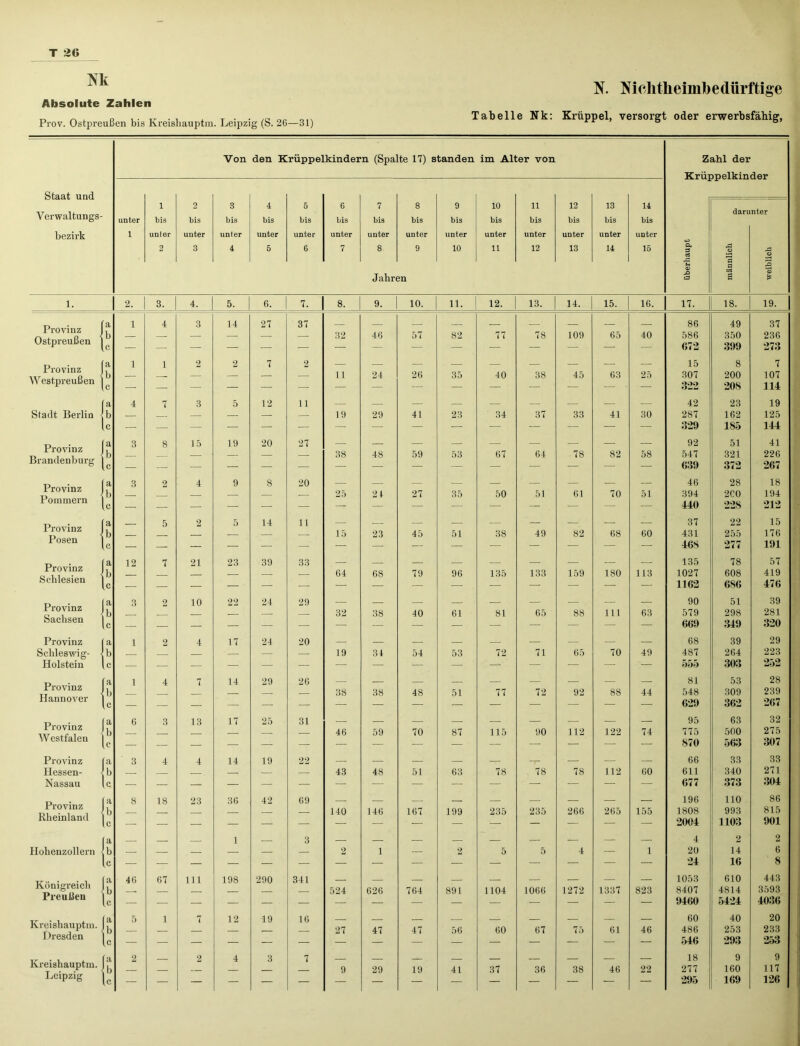 N. Mclitheimhedürftige Absolute Zahlen Prov. Ostpreußen bis Kreishauptm. Leipzig (S. 26-31) Talelle Nk: KrÜPPe1’ VerSMSt °deI '™erbsfähig, Staat und Verwaltungs- bezirk Von den Krüppelkindern (Spalte 17) standen im Alter von Zahl der TCriinnpllrin der unter 1 1 bis unter 2 2 bis unter 3 3 bis unter 4 4 bis unter 5 5 bis unter 6 6 bis unter 7 7 bis unter 8 Jahn 8 bis unter 9 3n 9 bis unter 10 10 bis unter 11 11 bis unter 12 12 bis unter 13 13 bis unter 14 14 bis unter 15 CU 3 05 73 © X> a daru o 3 a :d B nter 3 ’© fs 1. 2. 3. 4. 5. 6. 7. 8. 9. 10. 11. 12. 13. 14. 15. 16. 17. 18. 19. Provinz J Ostpreußen ] a 1 4 3 14 27 37 86 49 37 b 32 46 57 82 77 78 109 65 40 586 672 350 399 236 273 Provinz Westpreußen a 1 1 2 2 7 2 15 8 7 b 11 24 26 35 40 38 45 63 25 307 322 200 208 107 114 n 4 7 3 5 12 ii — — — — — — — — — 42 23 19 Stadt Berlin b — — — — — 19 29 41 23 34 37 33 41 30 287 162 125 1 c — — — — — — — — — — — — — — 329 185 IM Provinz a 3 8 15 19 20 27 _ 92 51 41 b 38 48 59 53 67 64 78 82 58 547 321 226 Brandenburg lc — — — — — — 639 372 267 Provinz Pommern ; 3 2 4 9 8 20 25 2t 27 35 50 51 61 70 51 46 394 MO 28 2C0 228 18 194 212 Provinz Posen a 5 2 5 14 11 37 22 15 s 15 23 45 51 38 49 82 68 60 431 468 255 277 176 191 Provinz Schlesien a 12 7 21 23 39 33 — — — — — — — — 135 78 57 5 — — — — — 64 68 79 96 135 133 159 180 113 1027 1162 608 686 419 476 Provinz Sachsen a 3 2 10 22 24 29 — — — — — — — — — 90 51 39 :■ — Z — — — 32 38 40 61 81 65 88 111 63 579 669 298 349 281 320 Provinz a 1 2 4 17 24 20 — — — — — — — — 68 39 29 Schleswig- • b — — — — — —■ 19 34 54 53 72 71 65 70 49 487 264 223 Holstein lc — — — — — — — — — — — — — — — 555 303 252 Provinz Hannover fa 1 4 7 14 29 26 — — — 81 53 28 k z z z — 38 38 48 51 77 72 92 88 44 548 629 309 362 239 267 Provinz Westfalen a 6 3 13 17 25 31 — — — — 95 63 32 b c — — 46 59 70 87 115 90 112 122 74 5 775 870 500 563 275 307 Provinz [a 3 4 4 14 19 22 — — — — — — — 66 33 33 Hessen- b — — — 43 48 51 63 78 78 78 112 60 611 340 271 Nassau [c — — — — — — — — — — — — — — — 677 373 304 Provinz Rheinland a 8 18 23 36 42 69 — — — — — — — — — 196 110 86 k — — 140 146 167 199 235 235 266 265 155 1808 2004 993 1103 815 901 (a _ 1 3 — 4 2 2 Hohenzollern b — — — — 2 1 — 2 5 5 4 — 1 20 14 6 lc — — — — — — — — — — — — — — — 24 16 8 Königreich Preußen 46 67 111 198 290 341 1053 610 443 k — — 524 626 764 891 1104 1066 1272 1337 823 8407 9460 4814 5424 3593 4036 Kreishauptm. Dresden i 5 1 7 12 19 16 27 47 47 56 60 67 75 61 46 60 486 546 40 253 293 20 233 253 Kreishauptm. fa b 2 — 2 4 3 7 9 29 19 41 37 36 38 46 22 18 277 9 160 9 117