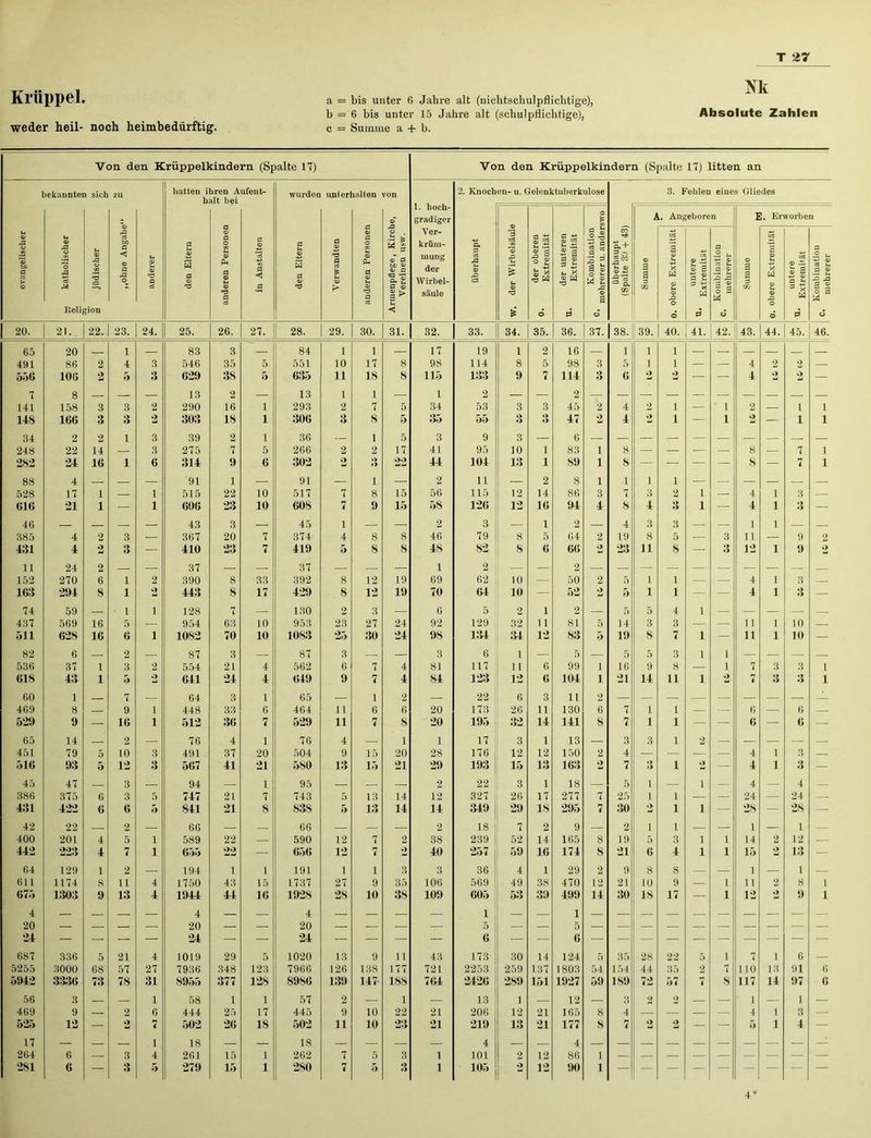 weder heil- noch heimbedürftig. b = 6 bis unter 15 Jahre alt (schulpflichtige), c = Summe a + b. T 27 Absolute Zahlen Von den Krüppelkindern (Spalte 17) Von den Krüppelkindern (Spalte 17) litten an bekannten sich ZU hatten ihren Aufent- halt bei wurden uni erhalten von 1. hoch- gradiger Ver- krüm- mung der Wirbel- säule 2. Knochen- u. Gelenktuberkulose 3. Fehlen eines Gliedes evangelischer D A « O a M Reli § jüdischer „ohne Angabe“ anderer den Eltern anderen Personen in Anstalten den Eltern Verwandten anderen Personen Armenpflege, Kirche, Vereinen usw. überhaupt w. der Wirbelsäule o der oberen Extremität O £ überhaupt (Spalte 3(J + 43) A. Angeboren E. Erworben der unteren Extremität Kombination mehrerer u. ander Summe 0. obere Extremität untere Extremität c Kombination mehrerer Summe o. obere Extremität untere Extremität Kombination mehrerer 20. 21. 22. 23. 24. 25. 26. 27. 28. 29. 30. 31. 32. 33. 34. 35. 36. 37. 38. 39. 40. 41. 42. 43. 44. 45. 46. 65 20 1 — 83 3 — 84 1 1 — 17 19 1 2 16 — 1 1 1 491 86 2 4 3 546 35 5. 551 10 17 8 98 114 8 5 98 3 5 1 1 — — 4 2 2 — 556 106 2 5 3 629 38 5 635 11 18 8 115 133 9 7 114 3 6 2 2 — — 4 2 — 7 8 — — 13 2 — 13 1 1 — 1 2 — — 2 — — — — — — — — — — 141 158 3 3 2 290 16 1 293 2 7 5 34 53 3 3 45 2 4 2 i — ' 1 2 — i 1 148 166 3 3 2 303 18 1 306 3 8 5 35 55 3 3 47 2 4 2 i — 1 2 — i 1 34 2 2 1 3 39 2 1 36 — 1 5 3 9 3 — 6 — 248 22 14 — 3 275 7 5 266 2 2 17 41 95 10 1 83 i 8 — — — — 8 — 7 1 282 24 16 1 6 314 9 6 302 2 22 44 104 13 1 89 i 8 — — — — 8 — 7 1 88 4 — 91 1 — 91 — i — 2 11 — 2 8 i 1 i i 528 17 1 — 1 515 22 10 517 7 8 15 56 115 12 14 86 3 7 3 2 1 — 4 i 3 — 616 21 1 — 1 606 23 10 608 7 9 15 58 126 12 16 94 4 8 4 3 1 — 4 i 3 — 46 — — — — 43 3 — 45 i — — 2 3 — 1 2 — 4 3 3 — — 1 i — 385 4 2 3 — 367 20 7 374 4 8 8 46 79 8 5 64 2 19 8 5 — 3 11 — 9 2 431 4 2 3 — 410 23 7 419 5 S 8 4S 82 8 6 66 2 23 11 8 — 3 12 i 9 2 11 24 2 — 37 — — 37 — — — 1 2 — — 2 — — — — — — — — — 152 270 6 1 2 390 8 33 392 8 12 19 69 62 10 — 50 2 5 1 1 — — 4 i 3 — 163 294 8 1 2 443 8 17 429 8 12 19 70 64 10 — 52 2 5 1 1 — — 4 i 3 — 74 59 — l i 128 7 — 130 2 3 — 6 5 2 1 2 — 5 5 4 1 — — — — — 437 569 16 5 — 954 63 10 953 23 27 24 92 129 32 11 81 5 14 3 3 — — 11 i 10 — 511 628 16 6 i 1082 70 10 1083 25 30 24 98 134 34 12 83 5 19 8 7 1 — 11 i 10 — 82 6 — 2 — 87 3 — 87 3 — 3 6 1 — 5 — 5 5 3 1 1 — — — 536 37 1 3 2 554 21 4 562 6 7 4 81 117 11 6 99 i 16 9 8 — 1 7 3 3 i 618 43 1 5 2 641 24 4 649 9 7 4 S4 123 12 6 104 i 21 14 11 1 2 7 3 3 i 60 1 7 — 64 3 1 65 — 1 2 — 22 6 3 11 2 469 8 — 9 i 448 33 6 464 11 6 6 20 173 26 11 130 6 7 1 1 — — 6 — 6 — 529 9 — 16 i 512 36 7 529 11 7 8 20 195 32 14 141 8 7 1 1 — — 6 — 6 — 65 14 2 — 76 4 1 76 4 — 1 1 17 3 1 13 — 3 3 1 2 — — — — — 451 79 5 10 3 491 37 20 504 9 15 20 28 176 12 12 150 2 4 — — — — 4 1 3 — 516 93 5 12 3 567 41 21 580 13 15 21 29 193 15 13 163 2 7 O 1 2 — 4 1 3 — 45 47 3 — 94 — 1. 95 — — — 2 22 3 1 18 — 5 i — i — 4 — 4 — 386 375 6 3 5 747 21 7 743 5 13 14 12 327 26 17 277 7 25 i 1 — — 24 — 24 — 431 422 6 6 5 841 21 8 S38 5 13 14 14 349 29 18 295 7 30 2 1 i — 28 — 28 — 42 22 2 — 66 — — 66 — — — 2 18 7 2 9 — 2 i 1 — — 1 — 1 400 201 4 5 i 589 22 — 590 12 7 2 38 239 52 14 165 8 19 5 3 i i 14 2 12 — 442 223 4 7 i 655 22 — 656 12 7 2 40 257 59 16 174 8 21 6 4 i i 15 2 13 — 64 129 1 2 — 194 i 1 191 1 i 3 3 36 4 1 29 2 9 8 8 — — 1 — 1 — 611 1174 8 11 4 1750 43 15 1737 27 9 35 106 569 49 38 470 12 21 10 9 — i 11 2 8 i 675 1303 9 13 4 1944 44 16 1928 28 10 38 109 605 53 39 499 14 30 18 17 — i 12 2 9 i 4 20 4 20 4 20 1 5 1 5 24 — — — — 24 — — 24 — — — — 6 — — 6 — — — — — — — — — — 687 336 5 21 4 1019 29 5 1020 13 9 11 43 173 30 14 124 5 35 28 22 5 i 7 i 6 — 5255 3000 68 57 27 7936 348 123 7966 126 138 177 721 2253 259 137 1803 54 154 44 35 2 7 110 13 91 6 5942 3336 73 78 31 S955 377 128 8986 139 147 188 764 2426 289 151 1927 59 189 72 57 7 8 117 14 97 6 56 3 — — 1 58 1 1 57 2 — 1 — 13 1 — 12 — 3 2 2 — — 1 — 1 — 469 9 — 2 6 444 25 17 445 9 10 22 21 206 12 21 165 8 4 — — — — 4 1 3 — 525 12 — 2 7 502 26 18 502 11 10 23 21 219 13 21 177 8 7 2 2 — — 5 1 4 — 17 264 6 3 1 4 18 261 15 1 18 262 7 5 3 1 4 101 2 12 4 86 1 281 6 — 3 5 279 15 1 280 7 5 3 1 105 2 12 90 1 — — — — — — — — —