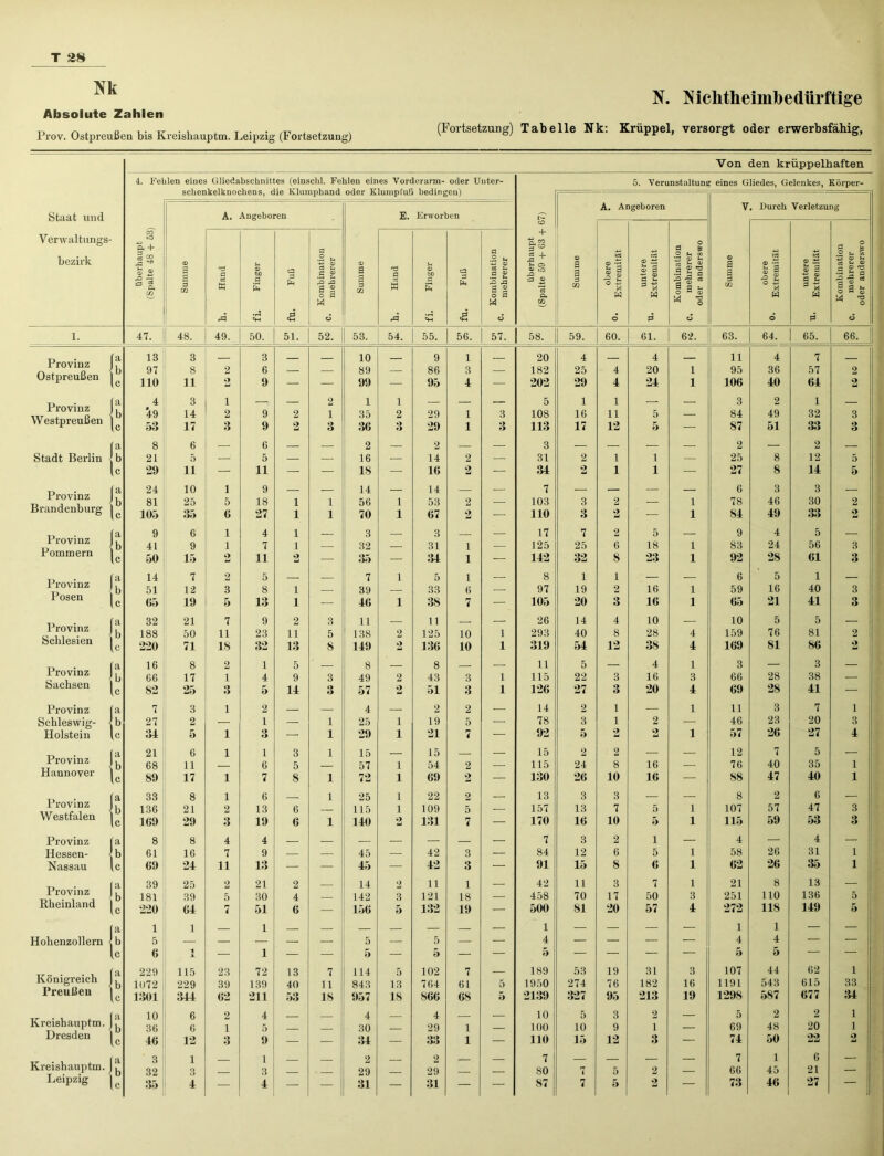N. Mchtheimbedürftige (Fortsetzung) Tabelle Nk: Krüppel, versorgt oder erwerbsfähig, m Absolute Zahlen Prov. Ostpreußen bis Kreisliauptm. Leipzig (Fortsetzung) Staat und Verwaltungs- bezirk Provinz j Ostpreußen | Provinz j Westpreußen ( Stadt Berlin Provinz J Brandenburg | Provinz ) Pommern J Provinz | Posen I Provinz Schlesien Provinz Sachsen Provinz Schleswig- Holstein Provinz Hannover Provinz Westfalen Provinz Hessen- Nassau Provinz Rheinland Holienzollern Königreich Preußen Kreishauptm. ) Dresden ( Kreishauptm. | Leipzig Von den krüppelhaften 4. Fehlen eines Gliedabschnittes (einschl. Fehlen eines Vorderarm- oder Uuter- sclienkelknochens, die Klumphand oder Klumpfuß bedingen) 5. Verunstaltung eines Gliedes, Gelenkes, Körper- A. Angeboren E. Erworben A. Angeboren V . Durch Verletzung cO überhaupt (Spalte 4S + 53, Summe Hand Finger . Fuß l Kombination mehrerer Summe Hand 0> bß c, E Fuß Kombination mehrerer überhaupt (Spalte 59 + 63 + Summe obere Extremität untere Extremität Kombination mehrerer oder anderswo Summe obere Extremität untere Extremität Kombination mehrerer oder anderswo rd <3 o r4 «+H =2 ü o d o o d o 47. 48. 49. 50. 51. 52. 53. 54. 55. 56. 57. 58. 59. 60. 61. 62. 63. 64. 65. 66. a 13 3 3 10 9 1 20 4 4 11 4 7 b 97 8 2 6 — — 89 — 86 3 — 182 25 4 20 1 95 36 57 2 c 110 11 2 9 — — 99 — 95 4 — 202 29 4 24 1 106 40 64 2 a 4 3 i — — 2 1 1 — — — 5 1 1 — — 3 2 1 — b 49 14 2 9 2 1 35 2 29 1 3 108 16 11 5 — 84 49 32 3 c 53 17 3 9 2 3 36 3 29 1 3 113 17 12 5 — S7 51 33 3 a 8 6 — 6 — — 2 — 2 — — 3 — — — — 2 — 2 — b 21 5 — 5 — — 16 — 14 2 — 31 2 1 1 — 25 8 12 5 c 29 11 — 11 — — 18 — 16 2 — 34 2 1 1 ■ —• 27 8 14 5 a 24 10 1 9 — — 14 — 14 — — 7 — — — — 6 3 3 — b 81 25 5 18 i 1 56 1 53 2 — 103 3 2 — 1 78 46 30 2 c 105 35 6 27 i 1 70 1 67 2 — 110 3 2 — 1 84 49 33 2 a 9 6 1 4 i — 3 — 3 — 17 7 2 5 — 9 4 5 — b 41 9 1 7 i — 32 — 31 1 — 125 25 6 18 1 83 24 56 3 c 50 15 2 11 2 — 35 — 34 1 — 142 32 8 23 1 92 28 61 3 a 14 7 2 5 — — 7 1 5 1 — 8 1 1 — — 6 5 1 — b 51 12 3 8 i — 39 — 33 6 — 97 19 2 16 1 59 16 40 3 c 05 19 5 13 i — 46 1 38 7 — _ 105 20 3 16 1 05 21 41 3 a 32 21 7 9 2 3 11 — 11 — 26 14 4 10 — 10 5 5 — b 188 50 11 23 11 5 138 2 125 10 1 293 40 8 28 4 159 76 81 2 c 220 71 18 32 13 8 149 2 136 10 1 319 54 12 38 4 169 81 86 2 a 16 8 2 1 5 — 8 — 8 — — 11 5 — 4 1 3 — 3 — b 66 17 1 4 9 3 49 2 43 3 1 115 22 3 16 3 66 28 38 — c 82 25 3 5 14 3 57 2 51 3 1 126 27 3 20 4 69 28 41 — a 7 3 1 2 — 4 — 2 2 — 14 2 1 — 1 11 3 7 1 b 27 2 — 1 — 1 25 i 19 5 — 78 3 1 2 — 46 23 20 3 c 34 5 1 3 — 1 29 i 21 7 — 92 5 2 2 1 57 26 27 4 a 21 6 1 1 3 1 15 — 15 — 15 2 2 — — 12 7 5 — b 68 11 — 6 5 — 57 i 54 2 — 115 24 8 16 — 76 40 35 1 c 89 17 1 7 8 1 72 i 69 2 — 130 26 10 16 — 88 47 40 1 a 33 8 1 6 1 25 i 22 2 — 13 3 3 — — 8 2 6 — b 136 21 2 13 6 — 115 i 109 5 — 157 13 7 5 1 107 57 47 3 c 169 29 3 19 6 1 140 2 131 7 — 170 16 10 5 1 115 59 53 3 a 8 8 4 4 — — — 7 3 2 1 — 4 — 4 — b 61 16 7 9 — 45 — 42 3 — 84 12 6 5 1 58 26 31 1 c 69 24 11 13 — — 45 — 42 3 — 91 15 8 6 1 62 26 35 1 a 39 25 2 21 2 14 2 11 1 — 42 11 3 7 1 21 8 13 — b 181 39 5 30 4 — 142 3 121 18 — 458 70 17 50 3 251 110 136 5 c 220 64 7 51 6 — 156 5 132 19 — 500 81 20 57 4 272 118 149 5 a 1 1 — 1 — — — — — — — 1 — — — — 1 1 — — b 5 — — — — — 5 — 5 — — 4 — — — — 4 4 — — c 6 -t Jl — 1 — — 5 — 5 — — 5 — — — — 5 5 — — a 229 115 23 72 13 7 114 5 102 7 — 189 53 19 31 3 107 44 62 i b 1072 229 39 139 40 11 843 13 764 61 5 1950 274 76 182 16 1191 543 615 33 c 1301 344 62 211 53 18 957 18 866 68 5 2139 327 95 213 19 1298 5S7 677 34 a 10 6 2 4 4 — 4 — — 10 5 3 2 — 5 2 2 1 b 36 6 1 5 — — 30 — 29 1 — 100 10 9 i — 69 48 20 1 c 40 12 3 9 — — 34 — 33 1 — 110 15 12 3 — 74 50 22 2 a 3 1 1 2 2 — — 7 1 — — — — 7 1 6 — b 32 3 — 3 — — 29 — 29 — — 80 7 5 2 — 66 45 21 — c 35 4 — 4 — — 31 — 31 — — 87 7 5 2 — 73 46 27 —