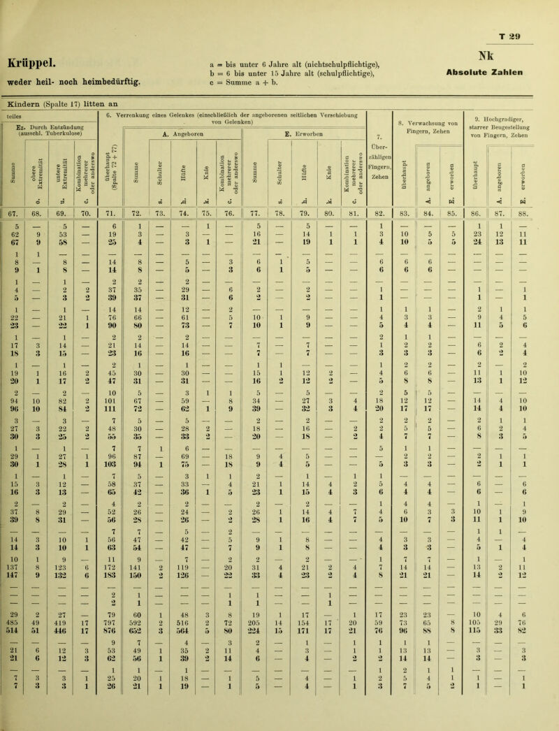 Krüppel. weder heil- noch heimbedürftig. a = bis unter 6 Jahre alt (nichtschulpflichtige), b = 6 bis unter 15 Jahre alt (schulpflichtige), c = Summe a 4- h. m Absolute Zahlen Kindern (Spalte 17) litten an teiles 6. Verrenkimg eines Gelenkes (einschließlich der angeborenen seitlichen Verschiebung 9. Hochgradiger, Ez. Durch Entzündung (ausschl. Tuberkulose) ö. verwacnsung von starrer Beugesteliung von Fingern, Zehen A. Angeboren E Erworben 7. Fingern, Zehen 1 Über- zähligen Fingern, Zehen Summe obere Extremität untere Extremität Kombination mehrerer oder anderswo überhaupt (Spalte 72 + 77; Summe Schulter Hüfte Knie Kombination mehrerer oder anderswo Summe Schulter Hüfte Knie Kombination mehrerer oder anderswo überhaupt angeboren erworben überhaupt angeboren erworben o d d ca rd rd d cä rd rd d < p4 < W 67. 68. 69. 70. 71. 72. 73. 74. 75. 76. 77. 78. 79. 80. 81. 82. 83. 84. 85. 86. 87. 88. 5 5 6 1 1 — 5 — 5 — — 1 — — — 1 1 62 9 53 — 19 3 — 3 — — 16 — 14 1 1 3 10 5 5 23 12 11 67 9 58 —■ 25 4 Sj 3 1 — 21 — 19 1 1 4 10 5 5 24 13 11 1 8 1 8 z 14 8 5 3 6 1 ‘ 5 6 6 6 9 1 8 — 14 8 — 5 — 3 6 1 5 — — 6 6 6 — — — — 1 — 1 — 2 2 — 2 4 — 2 2 37 35 — 29 — 6 2 — 2 — — 1 — - — 1 — 1 5 ' 3 2 39 37 — 31 — 6 2 — 2 — — 1 — — 1 — 1 1 1 14 14 — 12 — 2 — — — — — 1 1 1 — 2 i 1 22 — 21 1 76 66 — 61 — 5 10 1 9 — — 4 3 3 — 9 4 5 23 — 22 1 90 80 — 73 — 7 10 1 9 ■ — — 5 4 4 — 11 5 6 1 17 3 1 14 z 2 21 2 14 Z 2 14 z 7 7 2 1 1 2 1 2 6 2 4 IS 3 15 — 23 16 — 16 — — 7 — 7 — — 3 3 3 — 6 2 4 1 1 — 2 1 — 1 — — 1 1 — — — 1 2 2 — 2 — 2 19 1 16 2 45 30 — 30 — — 15 1 12 2 — 4 6 6 — 11 i 10 20 1 17 2 47 31 rf 31 — — 16 2 12 2 — 5 8 8 — 13 i 12 2 — 2 — 10 5 — 3 1 1 5 — 5 — — 2 5 5 — — — — 94 10 82 2 101 67 — 59 — 8 34 — 27 3 4 18 12 12 — 14 4 10 96 10 84 2 111 72 — 62 1 9 39 — 32 3 4 20 17 17 — 14 4 10 3 — 3 — 7 5 — 5 — — 2 — 2 — — 2 2 2 — 2 1 1 27 3 22 2 48 30 — 28 2 ■ 18 — 16 — 2 2 5 5 — 6 2 4 30 3 25 2 55 35 — 33 2 — 20 — 18 — 2 4 7 7 — 8 3 5 1 — 1 — 7 7 1 6 — — — — — — — 5 1 1 — — — — 29 1 27 1 96 87 — 69 — 18 9 4 5 — — — 2 2 — 2 1 i 30 1 28 1 103 94 1 75 — 18 9 4 5 — — 5 3 3 — 2 1 i 1 — 1 — 7 5 — 3 1 1 2 — 1 — 1 i — — — — — — 15 3 12 — 58 37 — 33 — 4 21 1 14 4 2 5 4 4 — 6 — 6 16 3 13 — 65 42 — 36 1 5 23 1 15 4 3 6 4 4 — 6 — 6 2 — 2 — 4 2 2 — — 2 — 2 — — 1 4 4 — 1 — 1 37 8 29 — 52 26 — 24 — 2 26 1 14 4 7 4 6 3 3 10 1 9 39 8 31 — 56 28 s 26 — 2 28 1 16 4 7 5 10 7 3 11 1 10 14 3 10 1 7 56 7 47 Z 5 42 z 2 5 9 1 8 4 3 3 1 4 1 1 4 11 3 10 1 63 54 — 47 — 7 9 1 8 — — 4 3 3 — 5 1 4 10 1 9 — 11 9 7 — 2 2 — 2 —  1 7 7 — i 1 137 8 123 6 172 141 2 119 — 20 31 4 21 2 4 7 14 14 — 13 2 11 147 9 132 6 183 150 2 126 22 i i 8 33 4 23 2 i i 4 8 21 21 14 2 12 29 2 27 — 2 79 1 60 i 48 3 1 19 1 17 1 17 23 I 23 — 10 4 6 485 49 419 17 797 592 2 516 2 72 205 14 154 17 20 59 73 65 8 105 29 76 514 51 446 17 876 652 3 564 5 SO 224 15 171 17 21 7G 96 SS 8 115 33 82 — — — — 9 7 — 4 — 3 2 — 1 — 1 i 1 1 — — — — 21 6 12 3 53 49 1 35 2 11 4 — 3 — 1 i 13 13 — 3 — 3 21 6 12 3 62 56 1 39 2 14 6 — 4 — 2 2 14 14 — 3 — 3 7 3 3 1 1 25 1 20 1 1 18 z 1 5 z 4 i 1 2 2 5 ! 1 4 1 1 1 1 7!