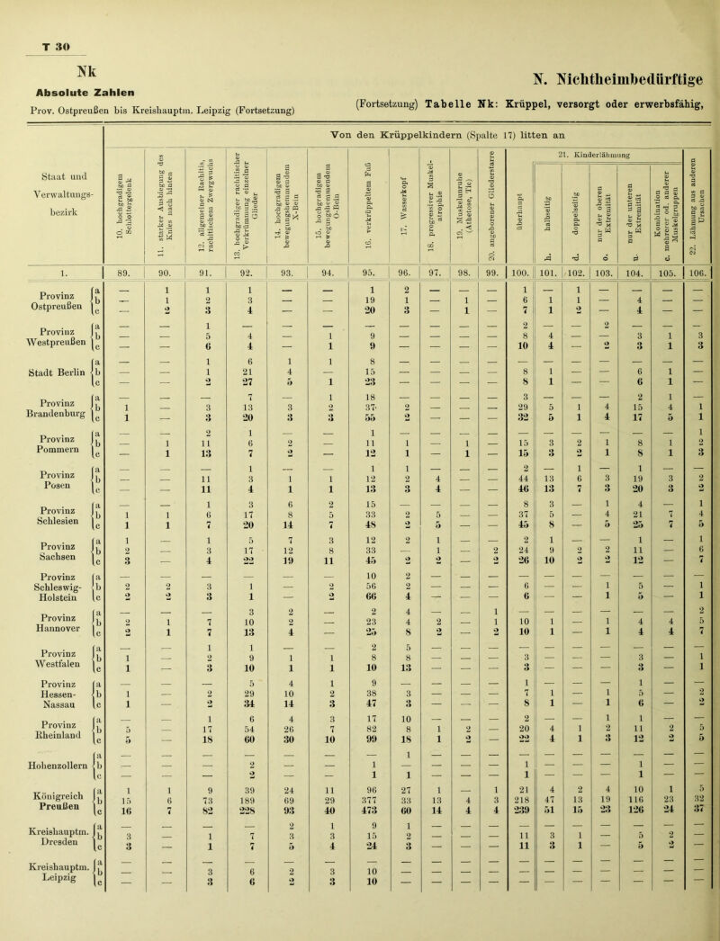 Ti. Tiichtkeimbedürftige Absolute Zahlen „ 0 *. „ . . A T • • /-n x x \ (Fortsetzung) Tabelle Nk: Krüppel, versorgt oder erwerbsfähig, Prov. Ostpreußen bis Kreishauptm. Leipzig (Fortsetzung) ' 0/ ° ° Von den Krüppelkindern (Spalte 17) litten an © © © u 21. Kinderlähmung fl s a % s U Staat und Verwaltungs- bezirk 10. hochgradigem Schlottergelenk starker Ausbiegung Knies nach hinten i § eö bß PS & © N a ’© 3 a » jiß g .fl hochgradiger rachiti: erkrümmung einzelr Glieder 14. hochgradigem ewegungshemmeude X-Bein 15. hochgradigem ewegungshemmende O-Bein 3. verkrüppeltem Fi 17. Wasserkopf . progressiver Musk atropbie 19. Muskelunruhe (Athetose, Tic) © rö .2 3 u © fl © o Xä bß fl überhaupt halbseitig doppelseitig nur der oberen Extremität nur der unteren Extremität Kombination obrerer od. anderer Muskelgruppen Lähmung aus ande Ursachen Z CM c3 rl L. . K*- rO CO a oJ CM X4 6 flf ü 1. 89. 90. 91. 92. 93. 94. 95. 96. 97. 98. 99. 100. j 101. 102. 103. 104. 105. 106. Provinz 1 Ostpreußen | fl i 1 1 i 2 1 1 1 b c —• 1 2 2 3 3 4 — — 19 20 1 3 — 1 1 — 6 7 l l 1 2 — 4 4 — — 1 2 2 Provinz Westpreußen b — 5 6 4 4 1 1 9 9 —* 1 — 8] 10 4 4 2 3 3 1 1 3 3 a — — 1 6 1 1 8 Stadt Berlin < b — — 1 21 4 — 15 — .— — — 8 1 1 — — 6 1 — I iC — — 2 27 5 1 23 — — — — 8 1 — — 6 1 — Provinz J a 1 — 3 7 13 3 1 2 18 37- 2 — — — 3 29 5 i 4 2 15 1 4 1 Brandenburg lC 1 — 3 20 3 3 55 2 — — — 32 5 i 4 17 5 1 Provinz a b — i 2 11 1 6 2 — i 11 1 — 1 — 15 3 2 1 8 i 1 2 Pommern — i 13 7 2 — 12 1 — 1 — 15 3 2 1 8 i 3 Provinz fl 1 1 1 2 1 1 b 11 3 1 1 12 2 4 44 13 6 3 19 3 2 Posen c — — 11 4 1 1 13 3 4 ! § | — 46 13 7 3 20 3 2 Provinz a 1 3 6 2 15 8 3 1 4 i b 1 i 6 17 8 5 33 2 5 BMm | 37 5 4 21 7 4 Schlesien C 1 i 7 20 14 7 48 2 5 — — 45 8 — 5 25 7 5 Provinz a 1 1 5 7 3 12 2 1 2 1 — 1 1 b 2 3 17 12 8 33 1 2 24 9 2 2 11 — 6 Sachsen lc e — 4 22 19 11 45 2 2 — 2 26 10 2 2 12 — 7 Provinz a — — — — — — 10 2 — — — — — — — — — — Schleswig- b 2 2 3 i — 2 56 2 — — — 6 — — 1 5 — 1 Holstein lc 2 2 3 i — 2 66 4 — — — 6 — — 1 5 — 1 Provinz 3 2 2 4 i 2 b 2 i 7 10 2 23 4 2 i 10 1 1 4 4 5 Hannover lc 2 i 7 13 4 — 25 8 2 — 2 10 1 — 1 4 4 7 Provinz fl 1 2 1 2 5 — b 1 9 1 1 8 8 3 3 1 Westfalen lc i — 3 10 1 1 10 13 — — 3 — — — 3 — 1 Provinz fa — — — 5 4 1 9 — — — 1 — — — 1 — — Hessen- b i — 2 29 10 2 38 3 — — — 7 1 — 1 5 — 2 Nassau lc i — 2 34 14 3 47 3 — — — 8 1 — 1 6 — 2 Provinz fl i 6 4 3 17 10 . 2 1 1 — — b 5 17 54 26 7 82 8 i 2 20 4 i 2 11 2 5 .Rheinland U 5 — 18 60 30 10 99 18 i 2 — 22 4 i 3 12 2 5 Hohenzollern (; ■ z z 2 z z 1 1 i — — — 1 — — lc — — — 2 — — 1 1 — — — i — — — 1 — — Königreich (a i i 9 39 24 ii 96 27 i i 21 4 2 4 10 i 5 b 15 6 73 189 69 29 377 33 13 4 3 218 47 13 19 116 23 32 Preußen lc 16 7 82 228 93 40 473 60 14 4 4 239 51 15 23 126 24 37 Kreishauptm. fa b 3 — 1 7 2 3 1 3 9 15 1 2 11 3 1 5 2 — Dresden lc 3 — 1 7 5 4 24 3 — — — 11 3 1 — 5 2 — Kreishauptm. (S — — 3 6 2 3 10 — — |9 7r| — — — — — — — —