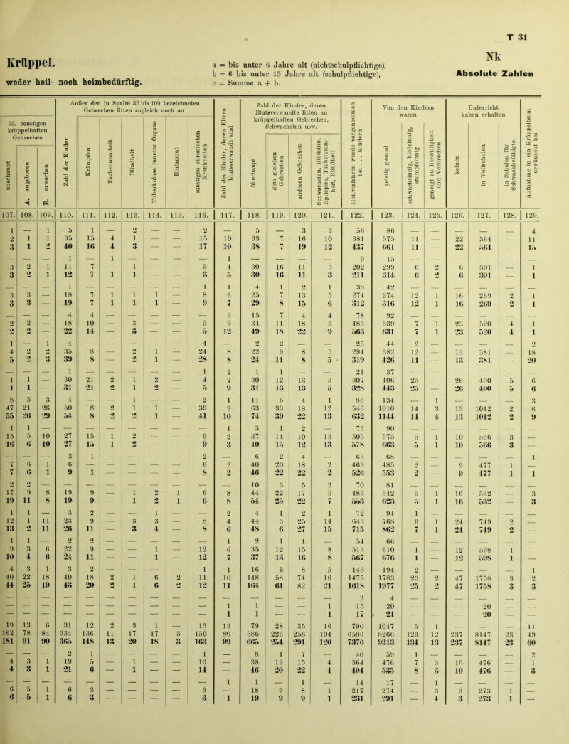 Krüppel. weder heil- noch heimbedürftig. a = bis unter 6 Jahre alt (nichtschulpflichtige), b = 6 bis unter 15 Jahre alt (schulpflichtige), c = Summe a + b. Nk Absolute Zahlen Außer den in Spalte 32 bis 109 bezeichneten Gebrechen litten zugleich noch an Zahl der Kinder, deren Eltern blutsverwandt sind Zahl der Kinder, deren Blutsverwandte litten an krüppelhaften Gebrechen, Schwachsinn usw. Heilverfahren wurde vorgenommen ! bei . .. Kindern Von den Kindern Unterricht Aufnahme in ein Krüppelheim erwünscht bei 23. sonstigen kriippelhaften Gebrechen Zahl der Kinder Krämpfen Taubstummheit 1 Blindheit Tuberkulose innerer Organe Blutarmut sonstigen chronischen Krankheiten geistig gesund schwachsinnig, blödsinnig, ; stumpfsinnig geneigt zu Böswilligkeit und Verbrechen keinen i < in Vollschulen i in Schulen für Schwachbefähigte überhaupt dem gleichen Gebrechen anderen Gebrechen Schwachsinn, Blödsinn, Epilepsie, Taubstumm- heit, Blindheit überhaupt A. angeboren E. erworben 107. 108. 109. 110. in. 112. 113. 114. 115. 116. 117. 118. 119. 120. 121. 122. 123. 124. 125. 126. 127. 128. 129. 1 1 5 i 2 2 5 3 2 56 86 4 2 1 1 35 15 4 1 — — 15 10 33 7 16 10 381 575 11 — 22 564 — 11 3 1 2 40 16 4 3 — — 17 10 38 7 19 12 437 661 11 — 22 564 — 15 •— — 1 — 1 — — — —• 1 — — — — 9 15 — — 3 2 i 11 7 — 1 — — 3 4 30 16 11 3 202 299 6 2 6 301 — 1 3 O i 12 7 1 1 — — 3 5 30 16 11 3 211 314 6 2 6 301 — 1 — — 1 — — — — — 1 1 4 1 2 1 38 42 3 3 — 18 7 1 1 1 — 8 6 25 7 13 5 274 274 12 i 16 269 2 1 3 3 — 19 7 1 1 1 - — 9 7 29 8 15 6 312 316 12 i 16 269 o 1 — — — 4 4 — —- — — — 3 15 7 4 4 78 92 — — 2 2 — 18 10 — 3 — — 5 9 34 11 18 5 485 539 7 i 23 520 4 1 2 2 — 22 14 — 3 — — 5 12 49 18 22 9 563 631 7 i 23 520 4 1 i — i 4 — — — — — 4 — 2 2 — — 25 44 2 2 4 2 2 35 8 — 2 1 — 24 8 22 9 8 5 294 382 12 — 13 381 — 18 5 2 3 39 8 — 2 1 — 28 S 24 11 8 5 319 426 14 — 13 381 -■ 20 — — — 1 — — — — .—• .1 2 1 1 — — 21 37 — i i — 30 21 2 i 2 •— 4 7 30 12 13 5 307 406 25 — 26 400 5 6 i i — 31 21 2 i 2 — 5 9 31 13 13 5 328 443 25 — 26 400 5 6 8 5 3 4 — — i — — 2 1 11 6 4 i 86 134 i 3 47 21 26 50 8 2 i i — 39 9 63 33 18 12 546 1010 14 3 13 1012 2 6 55 26 29 54 8 2 2 i — 41 10 74 39 22 13 632 1144 14 4 13 1012 2 9 1 1 1 3 1 2 — 73 90 15 5 10 27 15 i 2 — — 9 2 37 14 10 13 505 573 5 1 10 566 3 16 6 10 27 15 i 2 — — 9 3 40 15 12 13 578 663 5 1 10 566 3 — — — — 3 1 — — — — 2 — 6 2 4 — 63 68 1 7 6 1 6 — —- — — — 6 2 40 20 18 2 463 485 2 — 9 477 1 7 6 1 9 1 — — — — 8 2 46 22 22 2 526 553 — 9 477 1 1 2 2 — 10 3 5 2 70 81 17 9 8 19 9 — i 2 1 6 8 44 22 17 5 483 542 5 1 16 532 3 19 11 8 19 9 — i 2 1 6 8 54 25 22 7 553 623 5 1 16 532 — 3 1 1 — 3 2 — — i — — 2 4 1 2 1 72 94 i 12 1 11 23 9 — 3 3 — 8 4 44 1 5 25 14 643 768 6 1 24 749 2 13 2 11 26 11 — 3 4 — 8 6 48 6 27 15 715 862 7 1 24 749 2 — 1 i — 2 2 — — — — — 1 2 1 1 — 54 66 _ 9 3 6 22 9 — — 1 — 12 6 35 12 15 8 513 610 i 12 598 i 10 4 6 24 11 — — 1 — 12 7 37 13 16 8 567 676 i — 12 598 i — 4 3 1 3 2 — — — — 1 1 16 3 8 5 143 194 2 1 40 22 18 40 18 2 1 6 2 11 10 148 58 74 16 1475 1783 23 2 47 1758 3 2 44 25 19 43 20 2 1 6 2 12 11 164 61 82 21 161S 1977 25 2 47 1758 3 3 1 i 1 15 4 20 20 z 1 i — — 1 17 . 24 — — — 20 — — 19 13 6 31 12 2 3 1 — 13 13 79 28 35 16 790 1047 5 i 11 162 78 84 334 136 11 17 17 3 150 86 586 226 256 104 6586 8266 129 12 237 8147 23 49 1S1 91 90 365 148 13 20 18 3 163 99 665 254 291 120 7376 9313 134 13 237 8147 23 60 — — — 2 1 — — — — 1 — 8 1 7 — 40 59 1 — 2 4 3 1 19 5 — 1 — — 13 — 38 19 15 4 364 476 7 3 10 476 — i 4 3 1 21 6 — 1 — — 14 — 46 20 22 4 404 535 8 3 10 476 — 3 1 1 — i — 14 17 1 6 5 1 6 3 — — — — 3 — 18 9 8 1 217 274 — 3 3 273 1 6 5 1 6 3 — — — — 3 1 19 9 9 1 231 291 — 4 3 273 1 —