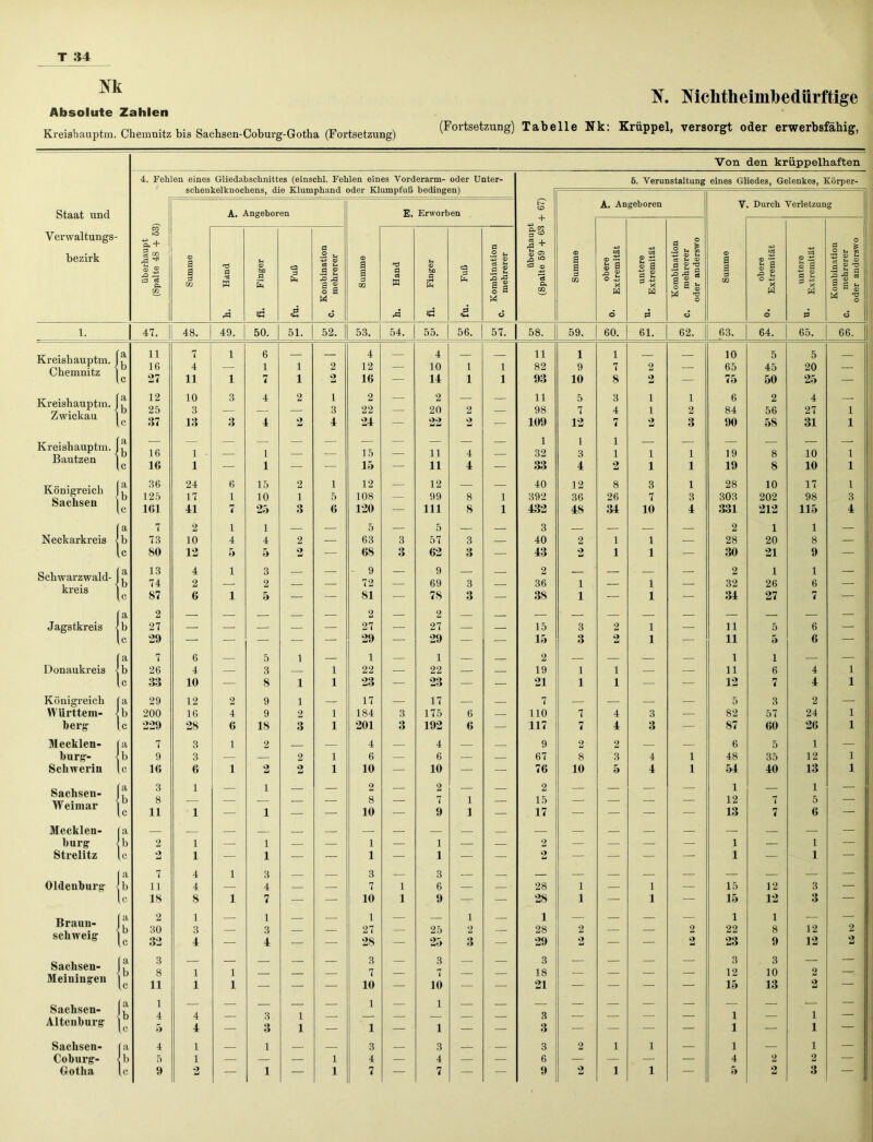 m Absolute Zahlen Kreishauptm. Chemnitz bis Sachsen-Coburg-Gotha (Fortsetzung) IT. Mchtheimbedürftige (Fortsetzung) Tabelle Nk: Krüppel, versorgt oder erwerbsfähig, Staat und Verwaltungs- bezirk Von den krüppelhaften 4. Fehlen eines Gliedabschnittes (einschl. Fehlen eines Vorderarm- oder Unter- schenkelknochens, die Klumphand oder Klumpfuß bedingen) A. Ingeboren E. Erworben Z' cO A. Angeboren V. Durch Verletzung CO iQ C. CC 3 “> überhaupt (Spalte 48 + Summe Hand Finger Fuß Kombination mehrerer Summe Hand Finger Fuß Kombination mehrerer « 4- © 07) 1° •P © U O. W Summe obere Extremität untere Extremität Kombination mehrerer oder anderswo Summe obere Extremität untere Extremität Kombination mehrerer oder anderswo « <2 ö rP <2 Ö 6 P o © P d 47. 48. 49. 50. 51. 52. 53. 54. 55. 56. 57. 58. 59. 60. 61. 62. 63. 64. 65. 66. 11 7 1 6 4 4 11 i 1 10 5 5 16 4 — 1 1 2 12 — 10 1 1 82 9 7 2 — 65 45 20 — 27 11 1 7 1 2 16 — 14 1 1 93 10 8 2 — 75 50 25 — 12 10 3 4 2 1 2 — 2 — — 11 5 3 1 1 6 2 4 — 25 3 — — — 3 22 — 20 2 — 98 7 4 1 2 84 56 27 1 37 13 3 4 2 4 24 — 22 2 — 109 12 7 2 3 90 58 31 1 16 1 • 1 _ 15 11 4 _ 1 32 1 3 1 1 1 1 19 8 10 1 16 1 — 1 — — 15 — 11 4 — 33 4 2 1 1 19 8 10 1 36 24 6 15 2 1 12 — 12 — — 40 12 8 3 l 28 10 17 1 125 17 1 10 1 5 108 — 99 8 1 392 36 26 7 3 303 202 98 3 161 41 7 25 3 6 120 — 111 8 1 432 48 34 10 4 331 212 115 4 7 2 1 1 — — 5 — 5 — — 3 — — — — 2 1 1 — 73 10 4 4 2 — 63 3 57 3 — 40 2 1 1 — 28 20 8 — SO 12 5 5 2 — 68 3 62 3 — 43 2 1 1 — 30 21 9 — 13 4 i 3 — 9 — 9 — 2 — — — — 2 1 1 — 74 2 — 2 — — 72 — 69 3 — 36 i — 1 — 32 26 6 — 87 6 i 5 — — 81 — 78 3 — 38 i — 1 H3 34 27 7 — 2 2 2 — 27 — — — — — 27 — 27 — — 15 3 2 1 — 11 5 6 — 29 — — — — — 29 — 29 — — 15 3 2 1 — 11 5 6 — 7 6 — 5 i — 1 — 1 — 2 — — — — 1 1 — — 26 4 — 3 — 1 22 — 22 — — 19 1 i — — 11 6 4 1 33 10 — 8 i 1 23 — 23 — — 21 1 i — — 12 7 4 1 29 12 2 9 i — 17 — 17 — 7 — — — — 5 3 2 — 200 16 4 9 2 1 184 3 175 6 — 110 7 4 3 — 82 57 24 1 229 28 6 18 3 1 201 3 192 6 — 117 7 4 3 — 87 60 26 1 7 3 1 2 — 4 — 4 — 9 2 2 — — 6 5 1 — 9 3 — — 2 1 6 — 6 — — 67 8 3 4 i 48 35 12 1 16 6 1 2 2 1 10 — 10 — — 76 10 5 4 i 54 40 13 1 3 8 1 1 z 2 8 z 2 7 1 z 2 15 Z z z 1 12 7 1 5 11 1 — 1 — — 10 — 9 1 — 17 — — — — 13 7 6 — 2 2 1 1 — 1 1 — — 1 1 — 1 1 — — 2 2 — — — — 1 1 — 1 1 — 7 11 4 4 1 3 4 — — 3 7 1 3 6 — — 28 i — 1 — 15 12 3 — 18 8 1 7 — — 10 1 9 — — 28 i — 1 — 15 12 3 — 2 1 — 1 1 — 1 1 — — — — 1 1 — — 30 3 — 3 — — 27 — 25 2 — 28 2 — — 2 22 8 12 2 32 4 — 4 — — 28 — 25 3 — 29 2 — — 2 23 9 12 2 3 3 3 3 — — — — 3 3 — — 8 1 1 — — — 7 — 7 — — 18 — — — — 12 10 2 — 11 1 1 — — — 10 — 10 — — 21 — — — — 15 13 2 — 1 — 1 1 — — — — — — — — — 4 4 — 3 i — — — 3 — — — — i — 1 — 5 4 — 3 i — 1 — 1 — — 3 — — — — i — 1 — 4 1 — 1 — — 3 — 3 — 3 2 1 1 — i — 1 — 5 1 — — — 1 4 — 4 — — 6 — — — — 4 2 2 — 9 2 — 1 — 1 7 — 7 — — 9 2 1 1 — 5 2 3 — 6. Verunstaltung eines Gliedes, Gelenkes, Körper- 1. Sachsen- Weimar Oldenburg Braun- schweig Sachsen- Meiningen Kreishauptm. I ^ Chemnitz 1 lc Kreishauptm. I £ Zwickau ) lc Kreishauptm. Ij* Bautzen |D lc Königreich Sachsen I lc Neckarkreis I b lc Schwarzwald- kreis Jagstkreis Donaukreis < b lc Königreich (a Württem- jb herg lc Mecklen- f a bürg- jb Schwerin lc Mecklen- burg Strelitz tc Sachsen- ), Altenhurg j ( Sachsen- (a Coburg- | b Gotha (c