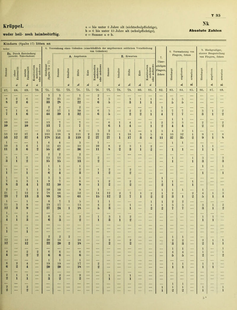 weder heil- noch heimbedürftig. b = 6 bis unter 15 Jahre alt (schulpflichtige), c = Summe a + b. Absolute Zahlen Kindern (Spalte 17) litten an teiles 6. Verrenkung eines Gelenkes (einschließlich der angeborenen seitlichen Verschiebung 9. Hochgradiger, ö. verwaciisuns von Ez. Durch Entzündung starrer Beugestelluug Fingern, Zehen (ausschl. Tuberkulose) A. Angeboren E. Erworben 7. von Fingern, Zehen Über- s 1 §■ + 0 f 2 . 1 zähligen Summe obere Extremitä untere Extremitä Kombinatii mehrerer der anders eS CO ja *> © »O Ü :? es P< Cß Summe Schulter Hütte Knie Kombinat! mehrerer der anders Summe Schulter Hüfte Knie Kombinat! mehrerei der anders Fingern, Zehen überhaupt angeboren erworben überhaupt angeboren erworben O o o o d d W rd rd ci CO rd rd d ■< W ■< W 67. 68. 69. 70. 71. 72. 73. 74. 75. 76. 77. 78. 79. 80. 81. 82. 83. 84. 85. 86. 87. 88. 8 2 6 — 3 30 3 25 — 1 21 — 2 4 5 — 3 1 1 — 5 5 — — — — S 2 6 — 33 28 — 22 — 6 5 — 3 1 1 — 5 5 — — — — 7 i 6 2 42 2 37 1 2 30 6 5 z 2 2 1 1 3 7 7 3 1 2 7 i 0 — 44 39 1 32 — 6 5 — 2 2 1 4 7 7 — 3 1 2 10 10 13 7 7 z 6 1 4 1 2 1 3 1 3 2 z 2 10 — 10 — 13 7 — 7 — | — 6 1 4 — 1 2 4 4 — 2 — 2 — — — — 15 13 — 8 — 5 2 — 1 — 1 3 4 3 1 — — — 53 12 37 4 163 138 3 111 2 22 25 1 16 3 5 8 33 32 1 9 1 8 53 12 37 4 178 151 3 119 2 27 27 1 17 3 6 11 37 35 2 9 1 8 1 — — 1 4 4 — 3 — 1 — — — — 1 1 — — — 10 3 6 1 51 43 — 33 — 10 8 2 3 1 2 — — — — 1 1 — 11 3 6 2 55 47 ■ 3 36 — 11 8 2 3 1 2 — 1 1 — 1 1 — 3 1 2 2 13 2 13 2 11 z 2 z z z — 1 i 3 z 3 3 1 2 — 15 15 — 13 — 2 — — — — — — 1 — i 3 — 3 1 1 i 1 5 1 3 1 2 i 2 2 z — z z z 1 1 — i — 6 4 — 3 — i 2 — 2 — — — — — — 1 — 1 1 7 3 i 3 i 3 9 3 7 3 6 i 2 2 z — 1 1 1 i 8 3 4 i 12 10 i _ ; 9 — i 2 — 2 — — 2 1 — i — — — 2 — 1 i 10 10 — 9 — i — — — 1 1 1 1 — 1 21 7 12 2 78 66 — 52 — 14 12 2 7 1 2 1 2 — 2 4 1 3 23 7 13 3 88 76 — 61 — 15 12 2 7 1 2 2 3 1 2 5 1 4 1 — 1 — 8 7 i 5 — 1 1 — — — i i 2 2 — — — — 11 3 8 — 19 17 — 13 — 4 2 — 1 — i i 5 5 — 3 1 2 12 3 9 — 27 24 i 18 — 5 3 — 1 — 2 2 7 7 — 3 1 2 1. — 1 3 1 2 — 6 3 — 2 — i 3 i 2 — — — 1 1 — 4 1 3 — 6 3 — 2 — i 3 i 2 —• — — — — — 1 1 • — 1 z 1 ~ — — — — 1 — 1 — — — — 2 2 2 — — — — — 1 1 — — 12 — 12 — 20 18 — 18 —■ — 2 — 2 — 2 2 — 2 1 i 12 — 12 — 22 20 2 18 — — 2 — 2 — — — 3 3 — 2 1 i 1 1 — i — i 4 — 2 2 6 6 — 6 — — — — — — 4 4 — i — i 4 — 2 2 6 6 — 6 — — — — — — — — 5 5 — 2 — 2 — — — — 1 1 — 1 6 2 4 — 19 19 — 17 — 2 — — — — 1 1 i 1 — 6 2 4 — 20 20 — 18 — 2 — — — — — — 1 1 — i 1 — 2 2 i i 1 1 3 3 2 2 2 2 — — i i — i i — — — — — — — — 1 1 — 2 — 2 i 1 1 — i — i