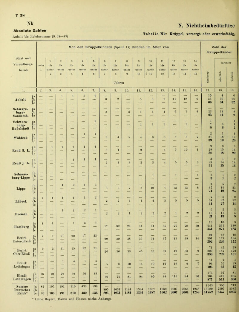 m Absolute Zahlen Anhalt bis Reichssumme (S. 38-—43) N. Mchtheimfoedürftige Tabelle Nk: Krüppel, versorgt oder erwerbsfähig,