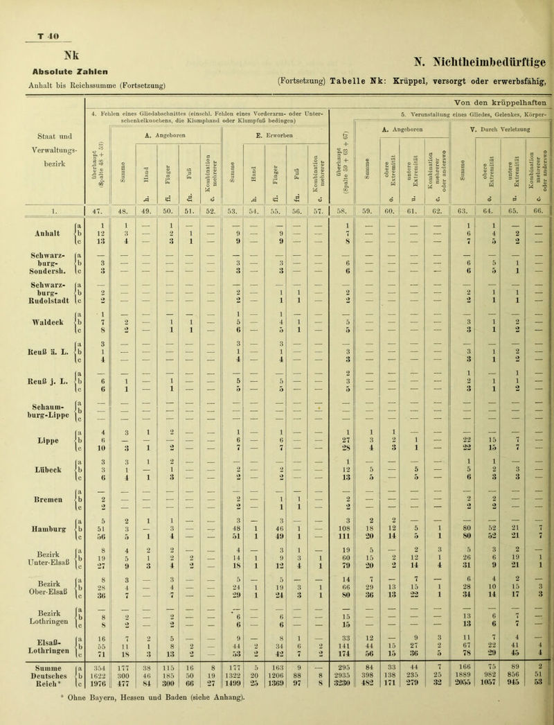 Absolute Zahlen Anhalt bis Reichssumme (Fortsetzung) K Niclitheimbedürftige (Fortsetzung) Tabelle Nk: Krüppel, versorgt oder erwerbsfähig, Von den krüppelhaften 4. Fehlen eines Gliedabschnittes (einschl. Fehlen eines Vorderarm- oder Unter- 5. Verunstaltung eines Gliedes, Gelenkes, Körper- A. Angeboren V . Durch Verletzung Staat und A. Anseboren E. Erworben L'- CO Verwaltuugs »o Ch 4“ fl fl cO g. 1 a % bezirk Is :p ci CO Summe Hand Finger Fuß ombinatio mehrerer Summe Hand Fiuger Fuß ombinatio mehrerer ü + o Ci 2 10 <D 12 a, Summe obere Extremiti untere Extremitä Kombinat! mehrerer der anders Summe obere Extremitä untere Extremitä Kombinat! mehrerei der anders A CO O 0 rd <2 Ö 6 S+H ei 6 ü d d 6 1. 47. 48. 49. 50. 51. 52. 53. 54. 55. 56. 57. 58. 59. 00. 61. 62. 63. 64. 65. 66. Anhalt a 1 12 1 3 — 1 2 1 9 — 9 — — 1 7 — — — — 1 6 1 4 2 — 1 [c 18 4 — 3 1 — 9 — 9 — — 8 — — — — 7 5 2 — Schwarz- a burg- b 3 — — — — — 3 — 3 — — 6 — — — — 6 5 1 — Sondersli. c O O — — — — — 3 — d — — 6 — — — — 6 5 1 — Schwarz- a burg- t b 2 — — — — — 2 — l 1 — 2 — — — — 2 1 1 — Rudolstadt [c 2 — — — — — 2 — 1 1 — 2 — — — — 2 1 1 Waldeck a b i 7 2 z 1 1 1 5 z l 4 1 z 5 z 3 1 2 1 c 8 2 — 1 1 — 6 — 5 1 — 5 — — — — 3 1 2 — Keuß ii. L. a b 3 1 — z z — 3 1 3 1 3 z 3 1 2 z I C 4 — — — — — 4 — 4 — — 3 — — — — 3 1 2 — Reuß j. L. ab 6 i z 1 — — 5 5 2 3 z 1 2 1 1 1 1 1c 6 i — 1 — — 5 — 5 -— — 5 — — — — 3 1 2 — Schaum- ab • burg-Lippe le — — — — — — — — — — — — — — • — 1 — — — — — (a 4 3 1 2 i — i — — 1 1 1 — — — — — — Lippe b 6 — — — — — 6 — 6 — — 27 3 2 1 — 22 15 7 — lc 10 3 1 2 — — 7 — 7 — — 28 4 3 1 — 22 15 7 — fa 3 3 1 2 — — — — — — 1 — — — — 1 1 — — Lübeck b 3 1 — 1 — — 2 — 2 — — 12 5 — 5 — 5 2 3 — c 6 4 1 8 — — 2 — 2 — — 13 5 — 5 — 6 3 3 — Bremen b 2 2 i 1 2 2 2 lc 2 — — — — — 2 — i 1 — 2 — — — — 2 2 — — fa 5 2 1 1 3 — 3 3 2 2 — — — — — — Hamburg b 51 3 — 3 — — 48 1 46 1 — 108 18 12 5 1 80 52 21 7 lc 50 5 1 4 — — 51 1 49 1 — 111 20 14 5 1 SO 52 21 7 Bezirk Unter-Elsaß (a 8 4 2 2 _ 4 3 1 19 5 — 2 3 5 3 2 — b 19 5 1 2 2 14 1 9 3 1 60 15 2 12 1 26 6 19 1 U 27 9 8 4 2 — 18 1 12 4 1 79 20 2 14 4 31 9 21 1 Bezirk Ober-Elsaß IS 8 28 3 4 — 3 4 — — 5 24 1 5 19 3 1 14 66 7 29 13 7 15 1 6 28 4 10 2 15 3 lc 80 7 — 7 — — 29 1 24 3 1 SO 36 13 22 1 34 14 17 3 Bezirk (a b 8 2 2 ‘ 6 15 13 6 7 Lothringen lc 8 2 — 2 — — 6 — 6 — — 15 — — — — 13 6 7 — Elsaß- (a 16 7 2 5 9 8 1 _ 33 12 9 3 11 7 4 — b 55 ii i 8 2 44 2 34 6 2 141 44 15 27 2 67 22 41 4 Lothringen lc 71 18 3 13 2 — 53 2 42 7 2 174 56 15 36 5 78 29 45 4 Summe a 354 177 38 115 16 8 177 5 163 9 295 84 33 44 7 166 75 89 2 Deutsches b 1622 300 46 185 50 19 1322 20 1206 88 8 2935 398 138 235 25 1889 982 856 51 Reich* lc 1976 477 84 300 66 27 1499 25 1369 97 8 3230 482 171 279 32 2055 1057 945 53