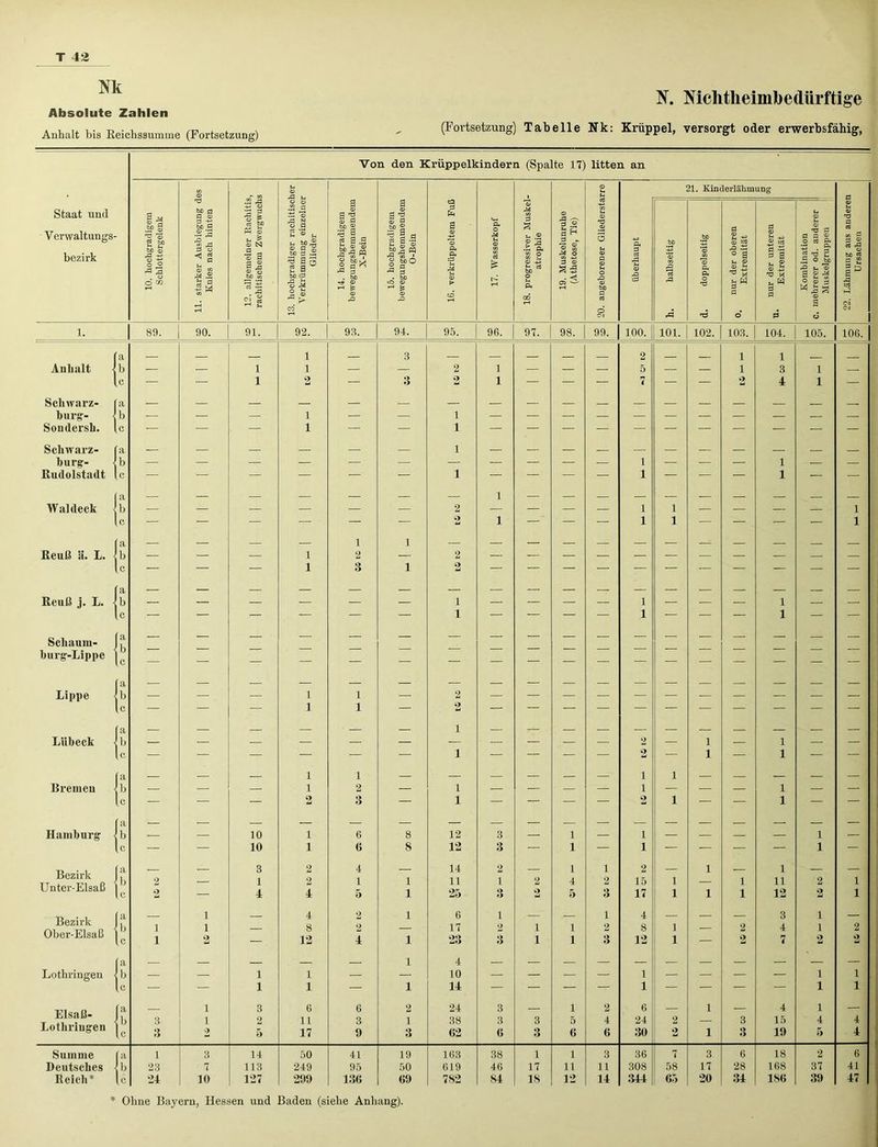 N. Melith eimb ediirfti ge Absolute Zahlen Anhalt bis Reichssumme (Fortsetzung) - (Fortsetzung) Tabelle Nk: Krüppel, versorgt oder erwerbsfähig, Von den Krüppelkindern (Spalte 17) litten an Staat und V erwaltungs- bezirk 10. hochgradigem Schlottergelenk 11. starker Ausbiegung des Knies nach hinten 12. allgemeiner Rachitis, rachitischem Zwergwuchs 13. hochgradiger rachitischer Verkrümmung einzelner Glieder 14. hochgradigem bewegungshemmendem X-Bein 15. hochgradigem bewegungshemmendem O-Bein 16. verkrüppeltem Fuß 1 17. Wasserkopf 18. progressiver Muskel- atrophie 19. Muskelunruhe (Athetose, Tic) 20. angeborener Gliederstarre 21. Kinderlähmung 22. Lähmung aus anderen Ursachen ft d c2 A U <x> bp 'S rQ 'S A Ä bD ’S 'S ft ft o 'd d © ^ Jl ä s ä ° a £ £ u W ö o d © '£ § § 2 © +3 n W d d d Kombination C. mehrerer od. anderer Muskelgruppen 1. 89. 90. 91. 92. 93. 94. 95. 96. 97. 98. 99. 100. I 101. 102. 103. 104. 105. 106. Aull alt jb Schwarz- fa bürg- < b Somlersh. lc Schwarz- fa hurg- < b Rudolstadt lc (a Waldeck b Reuß ä. L. Jb fa Reuß j. L. jb Schaum- (j1 hurg-Lippe |c fa Lippe -jb (c fa Lübeck < b lc (a Rremeu < b lc fa Hamburg < b lc Bezirk (jl Unter-Elsaß Bezirk j |l Ober-Elsaß f J (a Lothringen < b lc Elsaß- |,a Lothringen U’ 2 2 1 1 3 3 1 1 2 1 1 2 1 1 10 10 3 1 4 1 1 3 2 & 1 1 2 1 1 1 1 1 1 1 1 2 1 1 2 2 4 4 8 12 1 1 6 11 17 1 2 3 1 1 1 2 3 6 0 4 1 5 2 2 4 6 3 9 3 3 1 1 8 8 1 1 1 1 1 1 2 1 3 2 2 1 1 1 1 2 2 2 2 1 1 2 2 1 1 1 1 12 12 14 11 25 6 17 23 4 10 14 24 38 62 1 1 1 1 3 3 2 1 3 1 2 3 3 3 6 2 2 1 1 3 3 1 1 1 4 5 1 1 1 5 6 1 2 3 1 2 3 2 4 6 2 5 7 1 1 1 1 1 1 2 2 1 1 2 1 1 2 15 17 4 8 12 1 1 6 24 30 1 1 1 1 1 1 1 1 2 2 1 1 1 1 1 1 1 1 2 1 1 2 2 3 3 1 3 4 1 1 1 1 1 1 1 1 1 11 12 3 4 7 4 15 19 1 1 1 1 2 2 1 1 2 1 1 1 4 5 1 1 1 1 2 2 1 1 _ 4 4 Summe f a 1 3 14 50 41 19 163 38 1 1 3 36 7 3 6 18 2 6 Deutsches <b 23 7 113 249 95 50 619 46 17 11 11 308 58 17 28 168 37 41 Reich* lc 24 10 127 299 136 69 782 84 18 12 14 344 65 20 34 186 39 47