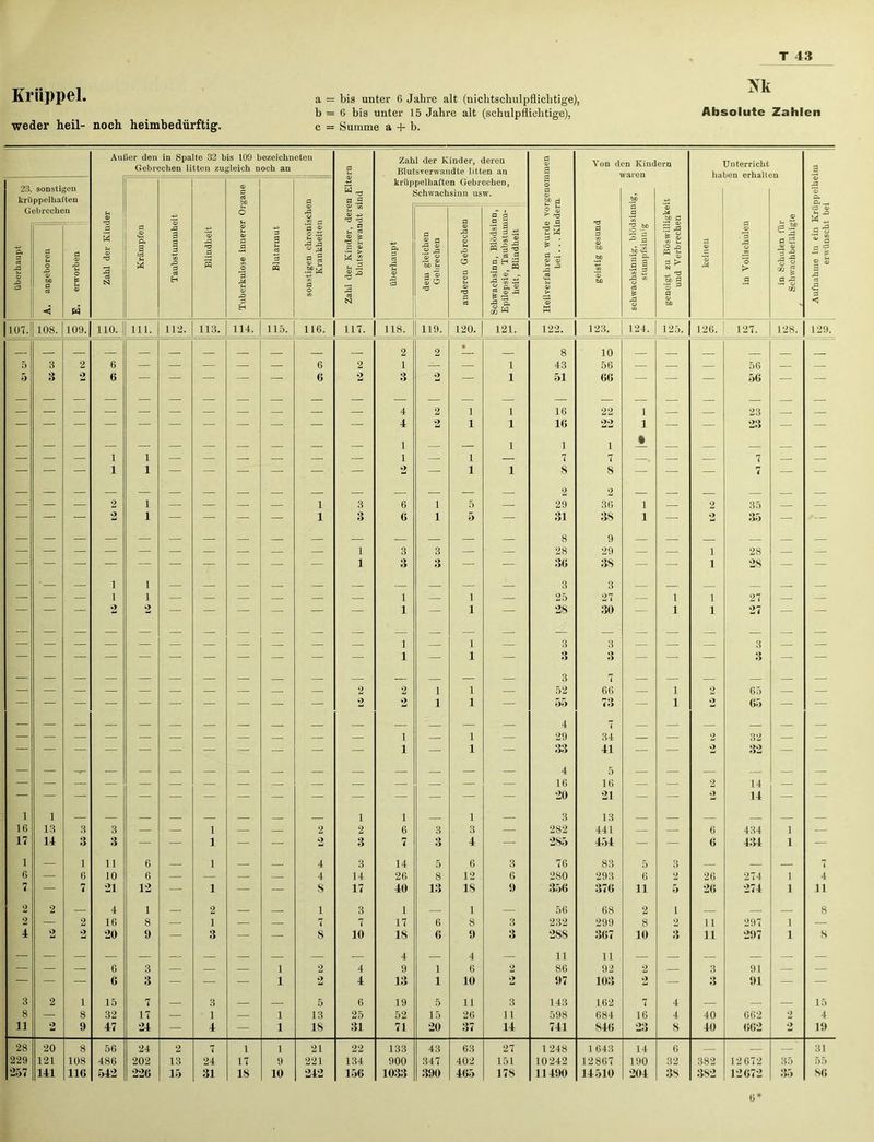 weder heil- noch heimbedürftig. b = 6 bis unter 15 Jahre alt (schulpflichtige), c = Summe a + b. T 43 X k Absolute Zahlen G Aufnahme in ein Krüppelheim erwünscht bei
