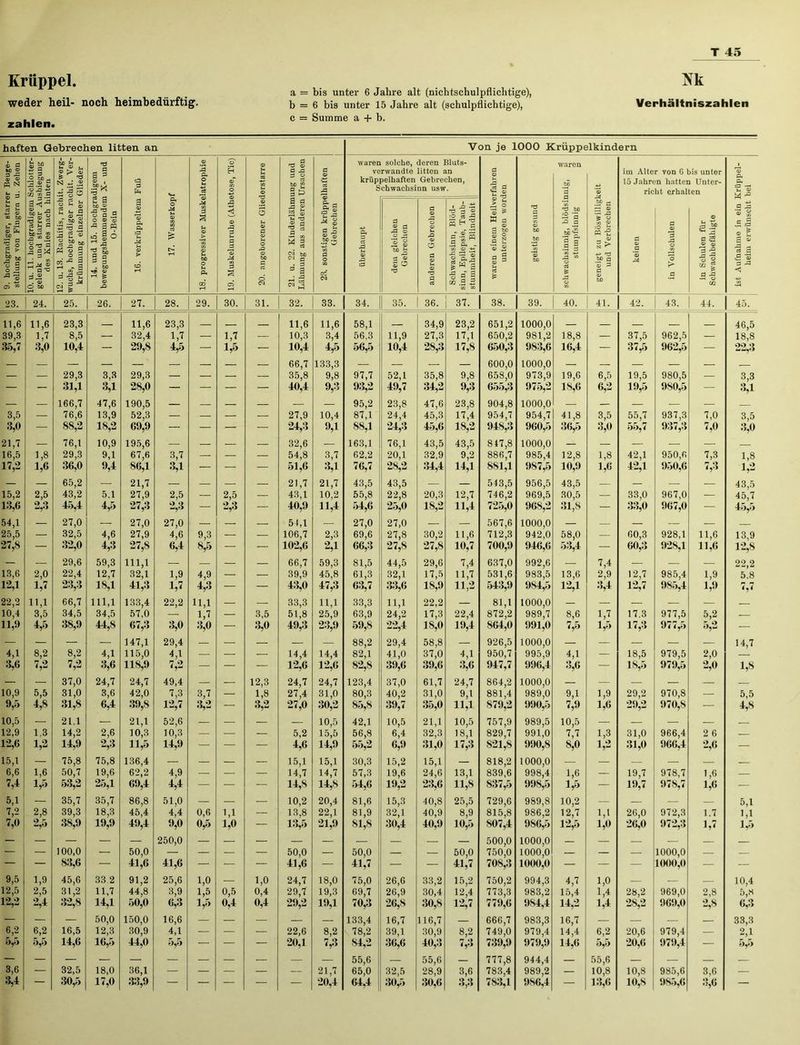 Krüppel. weder heil- noch heimbedürftig. zahlen. a = bis unter 6 Jahre alt (nichtschulpflichtige), b = 6 bis unter 15 Jahre alt (schulpflichtige), c = Summe a + b. m Verhältniszahlen haften Gebrechen litten an Von je 1000 Krüppelkindern 9. hochgradiger, starrer Beuge- stellung von Fingern u. Zehen 10. u. 11. hochgradigem Schlotter- gelenk und starrer Ausbiegung des Knies nach hinten 12. u. IS. Rachitis, rachit. Zwerg- wuchs, hochgradiger rachit. Ver- krümmung einzelner Glieder 14. und 15. hochgradigem beweguDgshemmendem X- und O-Bein 16. verkrüppeltem Fuß 17. Wasserkopf 18. progressiver Muskelatrophie 19. Muskelunruhe (Athetose, Tic) 20. angeborener Gliederstarre 21. u. 22. Kinderlähmung und j Lähmung aus anderen Ursachen 28. sonstigen krüppelhaften Gebrechen waren solche, deren Bluts- verwandte litten an krüppelhaften Gebrechen, Schwachsinn usw. waren einem Heilverfahren unterzogen worden geistig gesund schwachsinnig, blödsinnig, fj stumpfsinnig geneigt zu Böswilligkeit und Verbrechen im Alter von 6 bis unter 15 Jahren hatten Unter- richt erhalten ist Aufnahme in ein Krüppel- heim erwünscht bei überhaupt dem gleichen Gebrechen anderen Gebrechen Schwachsinn, Blöd- sinn, Epilepsie, Taub-! Stummheit, Blindheit j keinen j in Vollschulen in Schulen Für Schwachbefähigte 23. 24. 25. 26. 27. 28. 29. 30. 31. 32. 33. 34. 35. 36. 37. 38. 39. 40. 41. 42. 43. 44. 45. 11,6 11,6 23,3 11,6 23,3 11,6 11,6 58,1 34,9 23,2 651,2 1000,0 46,5 39,3 1,7 8,5 — 32,4 1,7 — 1,7 — 10,3 3,4 56,3 11,9 27,3 17,1 650,2 981,2 18,8 — 37,5 962,5 — 18,8 35,7 3,0 10,4 — 29,8 4,5 — 1,5 — 10,4 4,5 56,5 10,4 28,3 17,8 650,3 983,6 16,4 — 37,5 962,5 — 22,3 66,7 133,3 — — — — 600,0 1000,0 — — — — — — — 29,3 3,3 29,3 — — — — 35,8 9,8 97,7 52,1 35,8 9,8 658,0 973,9 19,6 6,5 19,5 980,5 — 3,3 — — 31,1 3,1 28,0 — — — — 40,4 9,3 93,2 49,7 34,2 9,3 655,3 975,2 18,6 6,2 19,5 980,5 — 3,1 — — 166,7 47,6 190,5 — — — — — — 95,2 23,8 47,6 23,8 904,8 1000,0 — — — — — 3,5 — 76,6 13,9 52,3 — — — — 27,9 10,4 87,1 24,4 45,3 17,4 954,7 954,7 41,8 3,5 55,7 937,3 7,0 3,5 3,0 — 88,2 18,2 69,9 — — — 24,3 9,1 88,1 24,3 45,6 18,2 948,3 960,5 36,5 3,0 55,7 937,3 7,0 3,0 21,7 — 76,1 10,9 195,6 — — — — 32,6 — 163,1 76,1 43,5 43,5 847,8 1000,0 — — — — — 16,5 1,8 29,3 9,1 67,6 3,7 — — — 54,8 3,7 62,2 20,1 32,9 9,2 886,7 985,4 12,8 1,8 42,1 950,6 7,3 1,8 17,2 1,6 36,0 9,4 86,1 3,1 — — — 51,6 3,1 76,7 28,2 34,4 14,1 881,1 987,5 10,9 1,6 42,1 950,6 7,3 14 — — 65,2 — 21,7 — — — — 21,7 21,7 43,5 43,5 — — 543,5 956,5 43,5 — — — — 43,5 15,2 2,5 43,2 5.1 27,9 2,5 — 2,5 — 43,1 10,2 55,8 22,8 20,3 12,7 746,2 969,5 30,5 — 33,0 967,0 — 45,7 13,6 2,3 45,4 4,5 27,3 2,3 — 2,3 — 40,9 11,4 54,6 25,0 18,2 11,4 725,0 968,2 31,8 — 33,0 967,0 — 45,5 54,1 — 27,0 — 27,0 27,0 — — — 54,1 — 27,0 27,0 — — 567,6 1000,0 — — — — — 25,5 — 32,5 4,6 27,9 4,6 9,3 — — 106,7 2,3 69,6 27,8 30,2 11,6 712,3 942,0 58,0 — 60,3 928,1 11,6 13,9 27,8 — 32,0 4,3 27,8 6,4 8,5 — — 102,6 2,1 66,3 27,8 27,8 10,7 700,9 946,6 53,4 — 60,3 928,1 11,6 12,8 — — 29,6 59,3 111,1 — — — — 66,7 59,3 81,5 44,5 29,6 7,4 637,0 992,6 — 7,4 — — — 22,2 13,6 2,0 22,4 12,7 32,1 1,9 4,9 — — 39,9 45,8 61,3 32,1 17,5 11,7 531,6 983,5 13,6 2,9 12,7 985,4 1,9 5.8 12,1 1,7 23,3 18,1 41,3 1,7 4,3 — — 43,0 47,3 63,7 33,6 18,9 11,2 543,9 984,5 12,1 3,4 12,7 9S5,4 1,9 7,7 22,2 11,1 66,7 111,1 133,4 22,2 H,1 — — 33,3 11,1 33,3 11,1 22,2 — 81,1 1000,0 — — — — — 10,4 3,5 34,5 34,5 57,0 — 1,7 — 3,5 51,8 25,9 63,9 24,2 17,3 22,4 872,2 989,7 8,6 1,7 17.3 977,5 5,2 — 11,9 4,5 38,9 44,8 67,3 3,0 3,0 — 3,0 49,3 23,9 59,8 22,4 18,0 19,4 S64,0 991,0 7,5 1,5 17,3 977,5 — — — — — 147,1 29,4 — — — — — 88,2 29,4 58,8 — 926,5 1000,0 — — — — — 14,7 4,1 8,2 8,2 4,1 115,0 4J — — — 14,4 14,4 82,1 41,0 37,0 4,1 950,7 995,9 — 18,5 979,5 2,0 3,6 7,2 7,2 3,6 118,9 7,2 — — — 12,6 12,6 82,8 39,6 39,6 3,6 947,7 996,4 3,6 — IS,5 979,5 2,0 1,8 — — 37,0 24,7 24,7 49,4 — — 12,3 24,7 24,7 123,4 37,0 61,7 24,7 864,2 1000,0 — — — — — 10,9 5,5 31,0 3,6 42,0 7,3 3,7 — 1,8 27,4 31,0 80,3 40,2 31,0 9,1 881,4 989,0 9,1 1,9 29,2 970,8 — 5,5 9,5 4,8 31,8 6,4 39,8 12,7 3,2 — 3,2 27,0 30,2 85,8 39,7 35,0 11,1 879,2 990,5 7,9 1,6 29,2 970,S — 4,8 10,5 — 21.1 — 21,1 52,6 — — — — 10,5 42,1 10,5 21,1 10,5 757,9 989,5 10,5 — — — — 12,9 1.3 14,2 2,6 10,3 10,3 — — — 5,2 15,5 56,8 6,4 32,3 18,1 829,7 991,0 7,7 1,3 31,0 966,4 2 6 — 12,6 1,2 14,9 2,3 11,5 14,9 — — — 4,6 14,9 55,2 6,9 31,0 17,3 821,8 990,8 8,0 1,2 31,0 966,4 2,6 — 15,1 — 75,8 75,8 136,4 — — — — 15,1 15,1 30,3 15,2 15,1 — 818,2 1000,0 — — — — — 6,6 1,6 50,7 19,6 62,2 4,9 — — — 14,7 14,7 57,3 19,6 24,6 13,1 839,6 998,4 1,6 — 19,7 978,7 1,6 — 7,1 1,5 53,2 25,1 69,4 4,4 — — — 14,8 14,8 54,6 19,2 23,6 11,8 837,5 998,5 1,5 — 19,7 978,7 1,6 — 5,1 — 35,7 35,7 86,8 51,0 — — — 10,2 20,4 81,6 15,3 40,8 25,5 729,6 989,8 10,2 — — — — 5,1 7,2 2,8 39,3 18,3 45,4 4,4 0,6 ',1 — 13,8 22,1 81,9 32,1 40,9 8,9 815,8 986,2 12,7 1,1 26,0 972,3 1.7 1,1 7,0 2,5 38,9 19,9 49,4 9,0 0,5 1,0 — 13,5 21,9 81,8 30,4 40,9 10,5 807,4 9S6,5 12,5 1,0 26,0 972,3 1,7 1,5 — — — — — 250,0 — — — — — — — — 500,0 1000,0 — — — — — — — 100,0 — 50,0 — — — — 50,0 — 50,0 — — 50,0 750,0 1000,0 — — — 1000,0 — — — — 83,6 — 41,6 41,6 — — — 41,6 — 41,7 — — 41,7 708,3 1000,0 — — — 1000,0 — — 9,5 1,9 45,6 33 2 91,2 25,6 1,0 — 1,0 24,7 18,0 75,0 26,6 33,2 15,2 750,2 994,3 4,7 1,0 — — — 10,4 12,5 2,5 31,2 11,7 44,8 3,9 1,5 0,5 0,4 29,7 19,3 69,7 26,9 30,4 12,4 773,3 983,2 15,4 1,4 28,2 969,0 2,8 5,8 12,2 2,4 32,8 14,1 50,0 6,3 1,5 0,4 0,4 29,2 19,1 70,3 26,8 30,8 12,7 779,6 984,4 14,2 14 2S,2 969,0 2,8 6,3 — — — 50,0 150,0 16,6 — — — — — 133,4 16,7 116,7 — 666,7 983,3 16,7 — — — — 33,3 6,2 6,2 16,5 12,3 30,9 4,1 — — — 22,6 8,2 78,2 39,1 30,9 8,2 749,0 979,4 14,4 6,2 20,6 979,4 — 2,1 5,5 5,5 14,6 16,5 44,0 5,5 — — — 20,1 7,3 S4,2 36,6 40,3 7,3 739,9 979,9 14,6 5,5 20,6 979,4 — — — — — — — — — — — — 55,6 — 55,6 — 777,8 944,4 — 55,6 — — — — 3,6 — 32,5 18,0 36,1 — — — — — 21,7 65,0 32,5 28,9 3,6 783,4 989,2 — 10,8 10,8 985,6 3,6 — 3,4 — 30,5 17,0 33,9 — — — — — 20,4 64,4 30,5 30,6 3,3 783,1 986,4 — 13,6 10,8 985,6 3,6 —