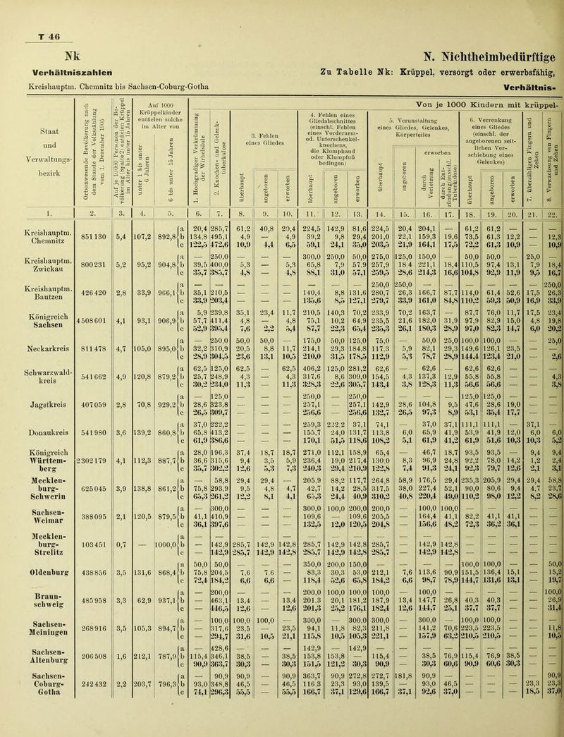 Nk N. Mchtheimbedürftige Verhältniszahlen Zu Tabelle Nk: Krüppel, versorgt oder erwerbsfähig, Kreisliauptm. Chemnitz bis Sachsen-Coburg-Gotha Verhältnis- « M P s A. 1 S. Auf 1000 Von je 1000 Kindern mit krüppel- 03 'C £ Krüppelkinder b£ 4. Fehlen eines “3g ^ -fl entfielen solche Gliedabschnittes 5 Verunstaltung 6. Verrenkung fl Staat ^ © im Alter von I (einschl. Fehlen eines Gliedes, Gelenkes. eines Gliedes fl © © >4 u fl © iO a © eines Vorderarm- Körperteiles (einschl. der fl fl und Venvaltungs- is §. ** §3S fl © <S „ eines Gliedes oü. u nterscUenkel- knoehens, die Kliimpband oder Klumpfuß bedingen) angeborenen seit- fl3 fl cs © u 5 03 © n © ^ q rs © fl 'fl rH © <M fl 0h © B? 2 o 5?. © p fl fl V) ^ 13 £ -fl d ►“5 iO © cn K* ■© u -fl © — bD > £ ^ o 5 r- 2 -3 fl J © *— fl« a © erwoi bD fl © N fl © 'fl T« 'ben liehen Ver- schiebung eines Gelenkes) S a a a “n °>s fl N V) rC bezirk S Cß O ° a > Zi © U 'Ö O bD — © a < fl © s :0 P* i-4 U ZO © fl © fl 2 co ci u bD -fl © O w -fl £ © ^ o fl M CQ C« ci -fl © -fl :fl fl © t* . o -fl © bD fl ci fl -fl o b © fl« -G © -fl :fl fl o -fl © bD fl ci fl -fl U O £ u © ci -fl -fl :fl o -fl © bD fl ci s 2 o W S; .p fl fl © h 3 p ■= OS :3 fl, ci -fl © -fl :fl © O -fl © 00 fl ci fl © -fl o © -fl :ci © -fl :fl © 2 oj u © > CO 1. 2. 3. 4. 5. 6. 7. 8. 9. 10. 11. 12. 13. 14. 15. 16. 17. 18. 19. 20. 21. 22. Ivreishauptm. Chemnitz fa 20,4 285,7 61,2 40,8 20,4 224,5 142,9 81,6 224,5 20,4 204,1 61,2 61,2 851130 5,4 107,2 892,8< b 134,8 495,1 4,9 4,9 39,2 59,1 9,8 24,1 29,4 201,0 22,1 159,3 19,6 73,5 61,3 12,2 10,9 — 12,3 lc 122,5 472,6 10,9 M 35,0 203,5 21,9 164,1 17,5 iU9U 61,3 — 10,9 Kreisliauptm. Zwickau (a 250,0 300,0 250,0 50,0 275,0 125,0 150,0 50,0 50,0 _ 25,0 800231 5,2 95,2 904,8 b 39,5 400,0 385,7 5,3 — 5,3 65,8 7,9 57.9 257,9 18 4 221,1 18,4 110,5 97,4 13,1 11,9 7,9 18,4 lc ele>5 ( 4,8 — 4,8 88,1 31,0 57,1 259,5 28,6 214,3 16,6 104,8 92,9 9,5 16,7 Kreisliauptm. Bautzen 426420 2,8 33,9 la 966,1 b 35,1 38,9 210,5 — — — 140,4 135,6 8,8 131,6 250,0 280.7 279.7 250,0 26,3 166,7 87,7 114,0 61,4 52,6 17,5 250,0 26,3 33,9 lc 203,4 — — — 8,5 127,1 33,9 161,0 84,8 110,2 59,3 50,9 16,9 Königreich Sachsen 4508601 4,1 93,1 (a 906,9 b 5,9 57,7 239,8 411,4 35,1 4,8 23,4 11,7 4,8 210,5 75,1 140,3 10,2 70,2 64,9 233,9 235,5 235,3 70,2 21,6 163,7 182,0 180,3 31,9 87,7 97,9 97,0 76,0 82,9 11,7 15,0 17,5 4,8 23,4 19,8 lc 52,9 395,4 7,6 o o 5,4 87,7 22,3 65,4 26,1 28,9 82,3 14,7 6,0 20,2 la — 250,0 50,0 50,0 — 175,0 50,0 125,0 75,0 — 50,0 25,0 100,0 100,0 — — 25,0 Neckarkreis 811478 4,7 105,0 895,0 b 32,2 310,9 20,5 8,8 13,1 11,7 214,1 29,3 184,8 117,3 5,9 82,1 29,3 149,6 126,1 23,5 — — lc 28,9 304,5 23,6 10,5 210,0 31,5 178,5 112,9 5,3 78,7 28,9 144,4 123,4 21,0 — 2,6 Schwarzwald- kreis 541662 4,9 120,8 (a 879,2 b lc 62,5 25,7 30,2 125.0 248,9 234.0 62,5 4,3 11,3 — 62,5 4,3 11,3 406.2 317,6 328.3 125,0 8,6 22,6 281,2 309,0 305,7 62,6 154,5 143,4 4,3 3,8 62,6 137.3 128.3 12,9 11,3 62,6 55,8 56,6 62,6 55,8 56,6 — — 4,3 3,S (a — 125,0 — — — 250,0 — 250,0 — — — — 125,0 125,0 — — — Jagstkreis 407059 2,8 70,8 929,2 b 28,6 323,8 — — — 257,1 — 257,1 256,6 142,9 132,7 28,6 104,8 9,5 47,6 53,1 28,6 19,0 — — lc 26,5 309,7 — — — 256,6 — 26,5 97,3 8,9 35,4 17,7 — — fa 37,0 222,2 — — — 259,3 222,2 37,1 71,1 — 37,0 37,1 111,1 111,1 — 37,1 — Donaukreis 541980 3,6 139,2 860,8 b 65,8 413,2 — — — 155,7 24,0 131,7 113,8 6,0 65.9 61.9 41,9 53,9 41,9 12,0 6,0 10,3 6,0 lc 61,9 386,6 — — — 170,1 51,5 118,6 108,2 5,1 41,2 61,9 51,6 10,3 5,2 Königreich fa 28,0 196,3 37,4 18,7 18,7 271,0 112,1 158,9 65,4 — 46,7 18,7 93,5 93,5 — 9,4 9,4 Württem- 2302 179 4,1 112,3 887,7 b 36.6 35.7 315,6 9,4 3,5 5,9 236,4 240,3 19,0 217,4 130,0 8,3 96,9 24,8 92,2 78,0 14,2 1,2 2,4 herg ' lc 302,2 12,6 5,3 7,3 29,4 210,9 122,8 91,3 24,1 92,3 79,7 12,6 2,1 3,1 Mecklen- fa — 58,8 29,4 29,4 — 205,9 88,2 117,7 264,8 58,9 176,5 29,4 235,3 205,9 29,4 29,4 58,8 bürg- 625045 3,9 138,8 861,2 b 75,8 293,9 9,5 4,8 4,7 42,7 14,2 24,4 28,5 317,5 38,0 227,4 52,1 90,0 80,6 9,4 4,7 23,7 Schwerin lc 65,3 261,2 12,2 8,1 1,1 65,3 40,9 310,2 40,S 220,4 49,0 110,2 98,0 12,2 8,2 28,6 Sachsen- Weimar 388095 2,1 120,5 fa 879,54 b 41,1 300,0 410,9 — — — 300,0 109,6 132,5 100,0 200,0 109,6 120,5 200,0 205,5 — 100,0 164,4 100,0 41,1 82,2 72,3 41,1 41,1 — — lc 36,1 397,6 — — — 12,0 204,8 — 156,6 48,2 36,2 36,1 — — Mecklen- (a bürg- 103451 0,7 — 1000,0 b — 142,9 285,7 142,9 142,8 285,7 142,9 142,8 285,7 285,7 — 142,9 142,9 142,8 — — — — — Strelitz lc 142,9 285,7 142,9 142,8 285,7 142,9 142,8 — 142,8 — — — — — (a 50,0 50,0 — — — 350,0 200,0 150,0 — — — — 100,0 100,0 — — 50,0 Oldenburg 438856 3,5 131,6 868,4 b 75,8 204,5 7,6 7.6 — 83,3 118,4 30,3 53,0 65,S 212,1 7,6 113,6 98,7 90,9 151,5 136,4 15,1 — 15,2 lc 72,4 184,2 6,6 6,6 — 52,6 184,2 6,6 78,9 144,7 131,6 13,1 — 19,7 Brauu- scliweig fa — 200,0 — — — 200,0 100,0 100,0 100,0 — 100,0 — — — — — 100,0 485958 3,3 62,9 937,1 b 463,1 13,4 — 13,4 201,3 20,1 181,2 187,9 1S2,4 13,4 147,7 26,8 40,3 40,3 — — 26,9 lc 446,5 12,6 — 12,6 201,3 25,2 176,1 12,6 144,7 25,1 37,7 37,7 — — 31,4 Sachsen- Meiningen 268916 3,5 105,3 (a 894,7 b — 100,0 317,6 100,0 23,5 100,0 23,5 300,0 94,1 11,8 300,0 82,3 300,0 211,8 — 300,0 141,2 70,6 100,0 223,5 100,0 223,5 — — 11,8 10,5 lc — 294,7 31,6 10,5 21,1 115,8 10,5 105,3 221,1 — 157,9 63,2 210,5 210,5 — — Sachsen- Altenburg 206508 1,6 212,1 (a 787,9 b 115,4 428,6 346,1 38,5 — 38,5 142,9 153,8 153,8 142,9 115,4 38,5 76,9 115,4 90,9 76,9 38,5 lc 90,9 363,7 30,3 — 30,3 151,5 121,2 30,3 90,9 — 30,3 60,6 60,6 30,3 — — Sachsen- fa — 90,9 90,9 — 90,9 363,7 90,9 272,8 272,7 181,8 90,9 — — — — — 90,9 Coburg- 242432 2,2 203,7 796,3 b 93,0 348,8 46,5 — 46,5 116,3 23,3 93,0 139,5 — 93,0 46,5 — — — 23,3 23,3 OOjf)