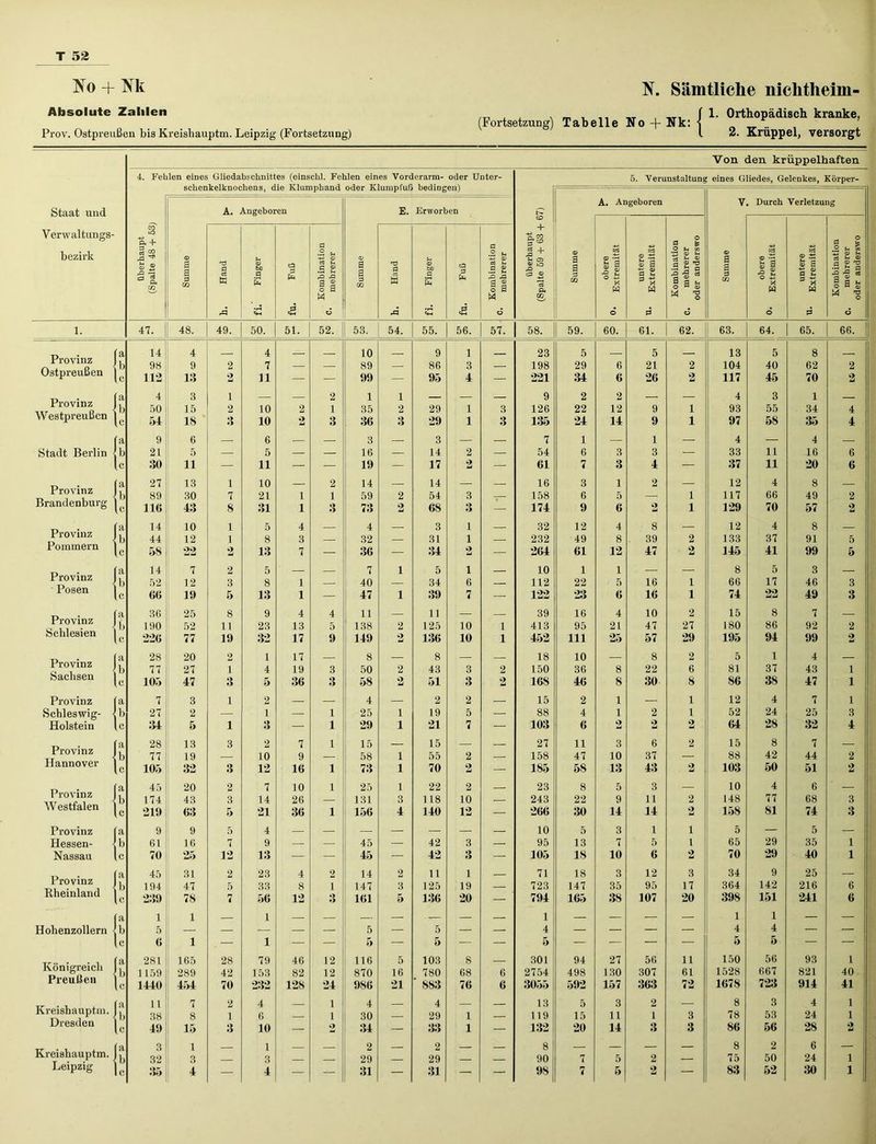 No + Nk Absolute Zahlen Prov. Ostpreußen bis Kreishauptm. Leipzig (Fortsetzung) (Fortsetzung) Tabelle No-fNk N. Sämtliche niclitlieim- {1. Orthopädisch kranke, 2. Krüppel, versorgt Von den krüppelhaften 4. Fehlen eines Gliedabschnittes (einschl. Fehlen eines Vorderarm- oder Unter- schenkelknochens, die Klumphand oder Klumpfuß bedingen) Verwaltungs- bezirk überhaupt (Spalte 48 + 53) überhaupt (Spalte 59 + 63 + 67) Summe obere Extremität untere u* Extremität Kombination C. mehrerer oder anderswo obere °* Extremität untere u- Extremität Kombination C. mehrerer oder anderswo Summe h. Hand fi. Finger fi <2 Kombination C- mehrerer Summe h. Hand fi. Finger 3 fi <2 Kombination c' mehrerer 1. 47. 48. 49. 50. 51. 52. 53. 54. 55. 56. 57. 58. 59. 60. 61. 62. 63. 64. 65. 66. Provinz Ostpreußen fa 14 4 _ 4 _ 10 _ 9 1 _ 23 5 _ 5 13 5 8 _ !' 98 112 9 13 2 2 7 11 — — 89 99 — 86 95 3 4 — 198 221 29 34 6 6 21 26 2 2 104 117 40 45 62 70 2 2 Provinz Westpreußen i 4 50 3 15 1 2 10 2 2 1 1 35 1 2 29 1 3 9 126 2 22 2 12 9 1 4 93 3 55 1 34 4 r fa 9 6 — 6 — — 3 — 3 — — 7 1 — 1 — 4 — 4 — Stadt Berlin b 21 5 — 5 — — 16 — 14 2 — 54 6 3 3 — 33 11 16 6 Provinz fa 27 13 1 10 2 14 14 — 16 3 1 2 — 12 4 8 Provinz fa 14 10 1 5 4 4 — 3 1 32 12 4 8 — 12 4 8 b 44 12 1 8 3 — 32 — 31 1 — 232 49 8 39 2 133 37 91 5 Pommern Provinz Posen fa Provinz Schlesien a 36 25 8 9 4 4 11 11 — 39 16 4 10 2 15 8 7 b 190 52 11 23 13 5 138 2 125 10 1 413 95 21 47 27 180 86 92 2 c 226 77 19 32 17 9 149 2 136 10 1 452 111 25 57 29 195 94 99 2 Provinz Sachsen £ 28 77 20 27 2 1 1 4 17 19 3 8 50 2 8 43 3 2 18 150 10 36 8 8 22 2 6 5 81 1 37 4 43 1 c 105 47 3 5 36 3 58 2 51 3 2 168 46 8 30 8 86 3S 47 1 Provinz a 7 3 1 2 — — 4 — 2 2 — 15 2 1 — 1 12 4 7 1 Schleswig- ■ b 27 2 — 1 — 1 25 1 19 5 — 88 4 1 2 1 52 24 25 3 Holstein c 34 5 1 3 — 1 29 1 21 7 — 103 6 2 2 2 «4 28 32 4 Provinz Hannover fa 28 13 3 2 7 1 15 15 27 11 3 6 2 15 8 7 b 77 19 — 10 9 . 58 1 55 2 — 158 47 10 37 — 88 42 44 2 Provinz Westfalen 45 20 2 7 10 1 25 1 22 2 23 8 5 3 — 10 4 6 — [i 174 219 43 63 3 5 14 21 26 36 1 131 156 3 4 118 140 10 12 — 243 266 22 30 9 14 11 14 2 2 148 158 77 81 68 74 3 3 fa Provinz Rheinland fa 45 31 2 23 4 2 14 2 11 1 71 18 3 12 3 34 9 25 — Hohenzollern b 5 z z z 5 5 4 4 4 Königreich Preußen fa 281 165 28 79 46 12 116 5 103 8 301 94 27 56 11 150 56 93 1 b 1159 289 42 153 82 12 870 16 780 68 6 2754 498 130 307 61 1528 667 821 40 U 1440 454 70 232 128 24 986 21 ' 883 76 6 3055 592 157 363 72 1678 723 914 41 Kreishauptm. Dresden fa 11 7 2 4 1 4 4 13 5 3 2 8 3 4 1 Kreishauptm. fa b 3 32 1 3 — 1 3 — — 2 29 — 2 29 — — 8 90 7 5 2 — 8 75 2 50 6 24 1 c 35 4 — 4 — — 31 — 31 — — 98 7 5 2 — 5. Verunstaltung eines Gliedes, Gelenkes, Körper-