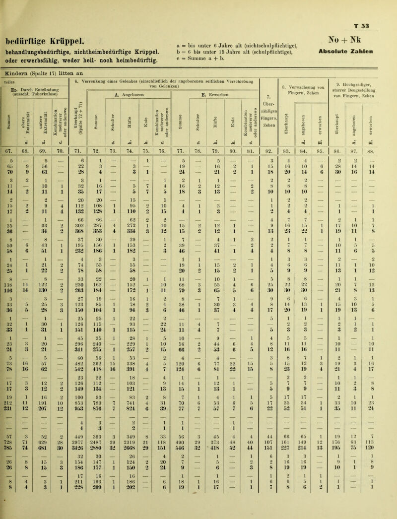 bedürftige Krüppel. behandlungsbedürftige, nichtheimbedürftige Krüppel, oder erwerbsfähig, weder heil- noch heimbedürftig. a = bis unter 6 Jabre alt (nichtschulpflichtige), b = 6 bis unter 15 Jahre alt (schulpflichtige), c = Summe a + b. tfo + tfk Absolute Zahlen Kindern (Spalte 17) litten an teiles 6. VerrenkuDg eines Gelenkes (einschließlich der angeborenen seitlichen Verschiebung 9. Hocharadieer. Ez. Durch Entzündung (ausschl. Tuberkulose) o. Verwachsung von A. Angeboren E Erworben 7. Fingern, Zehen von Fingern, Zehen Über- zähligen Fingern, Zehen Summe obere Extremität untere Extremität Kombination mehrerer oder anderswo überhaupt (Spalte 72 + 77 Summe Schulter Hüfte Knie Kombination mehrerer oder anderswo Summe Schulter Hüfte Knie Kombination mehrerer oder anderswo überhaupt angeboren erworben überhaupt angeboren erworben o d d d cn rd rd d -4 w < 13 67. 68. 69. 70. 71. 72. 1 73. 74. 75. 76. 77. 78. 79. 80. 81. 82. 83. [ 84. 85. 86. 87. 88. 5 5 6 1 — 1 5 5 3 4 4 2 2 65 9 56 — 22 3 — 3 — — 19 — 16 2 1 15 16 10 6 28 14 14 70 5) 61 — 28 4 — 3 1 — 24 — 21 2 1 18 20 14 6 30 16 14 3 2 1 — 3 1 — — — 1 2 1 1 — — 2 2 2 — — — — 11 — 10 1 32 16 — 5 7 4 16 2 12 — 2 8 8 8 — — — — 14 2 11 1 35 17 — 5 7 5 18 3 13 — 2 10 10 10 — — — — 2 — 2 20 20 — 15 — 5 — — — — — 1 2 2 — — — — 15 2 9 4 112 108 1 95 2 10 4 1 3 — — 1 2 2 — 1 — 1 17 2 11 4 132 128 1 110 2 15 4 1 3 — — 2 4 ' — 1 — 1 1 — 1 — 66 66 — 62 2 2 • — — — — 4 7 7 — 2 1 1 35 — 33 2 302 287 4 272 1 10 15 2 12 i — 9 16 15 1 17 10 7 36 — 34 2 368 353 4 334 3 12 15 2 12 i — 13 23 22 1 19 11 8 8 — 8 — 37 30 — 29 — 1 7 — 4 i 2 2 1 i — 1 1 — 50 6 43 i 195 156 1 153 — 2 39 — 37 — 2 2 7 7 — 10 5 5 58 6 51 i 232 186 1 182 — 3 46 — 41 i 4 4 8 8 — 11 6 5 1 — 1 4 3 — 3 — 1 i — — — 1 3 3 — 2 2 24 1 21 2 74 55 — 55 — — 19 i 15 2 1 4 6 6 — 11 1 10 25 1 22 2 78 58 — 58 — — 20 2 15 2 1 5 9 9 - 13 1 12 8 — 8 — 33 22 — 20 1 1 11 — 10 i . 5 8 8 — 1 1 — 138 14 122 2 230 162 — 152 — 10 68 3 55 4 6 25 22 22 — 20 7 13 146 14 130 2 263 184 — 172 1 11 79 3 65 5 6 30 30 30 — 21 8 13 3 — 3 — 27 19 — 16 1 2 8 — 7 i — 9 6 6 — 4 3 1 33 5 25 3 123 85 1 78 2 4 38 1 30 3 4 8 14 13 1 15 10 5 36 5 28 3 150 104 1 94 3 6 46 1 37 4 4 17 20 19 1 19 13 6 1 — 1 — 25 25 1 22 2 — — — — 5 1 1 — 1 1 — 32 1 30 1 126 115 — 93 — 22 11 4 7 — — — 2 2 — 2 1 1 33 1 31 1 151 140 1 115 — 24 11 4 7 — — 5 3 3 — 3 2 1 1 — 1 — 45 35 1 28 1 5 10 — 9 — 1 4 5 5 — 1 — 1 23 3 20 — 296 240 — 229 l 10 56 2 44 6 4 8 11 ii — 10 — 10 24 3 21 — 341 275 1 257 2 15 66 2 53 6 5 12 16 16 — 11 — 11 5 — 5 60 56 1 53 — 2 4 — 4 — — 3 8 i 7 1 2 1 1 73 16 57 — 482 362 15 338 4 5 120 6 77 22 15 5 15 12 3 19 3 16 78 16 62 — 542 418 16 391 4 7 124 6 81 22 15 8 23 19 4 21 4 17 — — — — 23 22 — 18 — 4 1 — 1 — — — 2 2 — 1 1 — 17 3 12 2 126 112 — 103 — 9 14 1 12 1 — 5 7 7 — 10 2 8 17 3 12 2 149 134 — 121 — 13 15 1 13 1 — 5 9 9 — 11 3 8 19 1 16 2 100 93 — 83 2 8 7 1 4 1 i 5 17 17 — 2 1 1 212 11 191 10 853 783 7 741 4 31 70 6 53 6 5 17 35 34 1 33 10 23 231 12 207 12 953 876 7 824 6 39 77 7 57 7 6 22 52 51 1 35 11 24 — — — — 4 4 3 3 — 2 2 — 1 1 1 1 — i i — — — — — 57 3 52 2 449 393 3 349 8 33 56 3 45 4 4 44 66 65 1 19 12 7 728 71 629 28 2977 2487 29 2319 21 118 490 29 373 48 40 107 161 149 12 176 63 113 785 74 681 30 3426 2880 32 2668 29 151 546 32 - 41S 52 44 151 227 214 13 195 75 120 — — — — 32 30 — 26 — 4 2 — 1 — 1 6 3 3 — 1 — 1 26 8 15 3 154 147 1 124 2 20 7 — 5 — 2 2 16 16 — 9 i 8 26 8 15 3 186 177 1 150 2 24 9 — 6 — 3 8 19 19 — 10 i 9 — — — — 17 16 — 16 — — 1 — 1 — — 1 2 1 1 — — — 8 4 3 1 211 193 1 186 — 6 18 1 16 — 1 6 6 5 1 1 — 1 8 4 3 1 228 209 1 202 — 6 19 1 17 — 1 7 8 6 2 1 — 1
