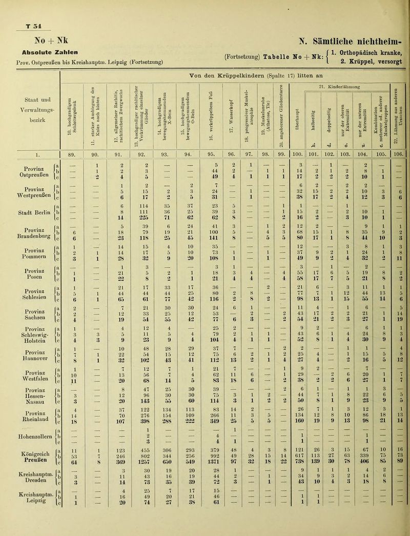 No + Nk N. Sämtliche nichtheim Absolute Zahlen Prov. Ostpreußen bis Kreishauptm. Leipzig (Fortsetzung) (Fortsetzung) Tabelle No + Nk: | 1. Orthopädisch kranke, 2. Krüppel, versorgt Von den Krüppelkindern (Spalte 17) litten an <D © © Ul u> 21. Kinderlähmung a •73 O © a a ca '© Ul Staat und 1 ^ bß O “ a 3 2 so a 12. allgemeiner Raeki rachitischem Zwergwu ^ röS JZ N o a _ <v <v a bß v _ © 3 rö <v a bß 03 i *ft O 1 © 'S TT 03 a Ui © Ui © a öS Verwaltungs- bezirk 'S 2 & SU o o o A3 ^ . © O s3 41 fl i-t © m M © fl « M 13. hochgradiger n Verkrümmung ei Glieder 14. hochgradi bewegungshemm X-Bein 15. hocbgrad: bewegungshemn] O-Bein '© ft ft :a Fh 44 03 > CD 44 Jh 03 c3 ■s vH 18. progressiver atrophie a H a _ © ^ s a © . < 03 W o U 03 a © Ui o 43 © bß a 03 Ö Dl überhaupt h. halbseitig d. doppelseitig nur der obere! Extremität nur der untere | Extremität Kombination C. mehrerer od. an Muskelgruppei 22. Lähmung aus Ursachen 1. 89. 90. 91. 92. 93. 94. 95. 96. 97. 98. 99. 100. o 102. 103. 104. 105. 106. _ (o 1 2 2 5 2 1 3 1 2 Provinz J ]( 1 2 3 44 2 1 1 14 2 1 2 8 1 Ostpreußen |c — 2 4 5 — 1 im 49 4 1 1 1 17 2 2 2 10 1 — (a 1 2 2 7 6 2 2 2 _ Provinz j ^ 5 15 2 3 24 1 32 15 2 2 10 3 6 Westpreußen — — 6 17 2 5 31 — 1 — — 38 17 2 4 12 3 6 (a — 6 114 35 37 23 5 — — 1 1 — — 1 — — — Stadt Berlin {b — — 8 111 36 25 39 3 — —■ 1 15 2 — 2 10 1 — 1c — — 14 225 71 62 62 8 — — 2 16 2 — 3 10 1 — • f 5 39 6 24 41 3 1 2 12 2 9 1 1 Provinz 1 6 18 79 19 21 100 5 4 3 68 15 1 8 35 9 2 Brandenburg |c 6 — 23 118 25 45 141 8 — 5 5 SO 17 1 8 44 10 3 _ (a 1 14 15 4 10 35 — 12 3 8 1 3 Provinz J ^ 2 i 14 17 5 10 73 1 — i — 37 9 2 1 24 1 8 Pommern 1 c 3 i 28 32 9 20 108 1 —• i — 49 9 2 4 32 2 11 Provinz ) j) 1 — 1 21 3 5 2 1 3 18 l 3 4 4 3 55 17 i 6 5 2 19 8 2 Posen |c 1 — 22 8 2 1 21 4 4 — 4 58 17 7 5 21 8 2 ^ {a 1 21 17 33 17 36 2 21 6 3 11 1 i Provinz L 5 i 44 44 44 25 80 2 8 — — 77 7 1 12 44 13 5 Schlesien | 6 i 05 61 77 42 116 2 8 2 — 98 13 1 15 55 14 6 ... fa 2 _ • 7 21 30 30 24 6 1 — — 11 4 — 1 6 — 5 Provinz 1 ^ 2 12 33 25 12 53 2 — 2 43 17 2 2 21 1 14 Sachsen | • 4 — 19 54 55 42 77 6 3 — 2 54 21 2 3 27 1 19 Provinz ja 1 — 4 12 4 — 25 2 — — — 9 2 — — 6 1 1 Schleswig- jb 3 3 5 11 5 4 79 2 1 i — 43 6 i 4 24 8 3 Holstein (c 4 3 9 23 9 4 104 4 1 i — 52 8 i 4 30 9 4 1 10 48 28 29 37 7 — — 2 2 — — 1 1 — 4 Provinz ) ^ 7 1 22 54 15 12 75 6 2 i 2 25 4 — 1 15 5 8 Hannover |c 8 1 32 102 43 41 112 13 2 i 4 27 — 2 16 5 12 f a 1 7 12 7 1 21 7 1 9 2 — — 7 — — Provinz ), 10 13 56 7 4 62 11 6 — 1 29 — 2 6 20 i 7 Westfalen jc 11 — 20 68 14 5 83 18 6 — 2 38 2 2 6 27 i 7 Provinz ja , — 8 47 25 30 39 — — — 2 6 i — 1 1 3 — Hessen- ■! b 3 — 12 96 30 30 75 3 1 2 — 44 7 i 8 22 6 5 Nassau lc 3 — 20 143 55 60 114 3 1 2 2 50 8 i 9 23 9 5 .. . f a 4 _ 37 122 134 113 83 14 2 — — 26 7 i 3 12 3 i Provinz 14 70 276 154 109 266 11 3 5 — 134 12 8 10 86 18 13 Rheinland 1 18 — 107 398 288 222 349 25 5 5 — 160 19 9 13 9S 21 14 ja — — 1 — — — i — — — — — — — — — — Ilohenzollern \ b — — — 2 — — 4 — — — — 1 — — — 1 — — lc M — — 3 — — 4 i — — — 1 — — — 1 — — Tr • *1 f a li 1 123 455 306 293 379 48 4 3 8 121 26 3 15 67 10 16 Königreich 53 7 24G 802 344 256 992 49 28 15 14 617 113 27 63 339 75 73 Preußen 1 64 8 369 1257 650 549 1371 97 32 18 22 738 139 30 78 406 S5 89 fa 3 30 19 20 28 1 9 1 1 1 4 2 — Kreishauptm. J 3 11 43 73 16 19 44 2 1 — 34 9 3 2 14 6 — Dresden 1 3 — 14 35 39 72 3 — 1 — 43 10 4 3 18 s — Kreishauptm. |jl 4 25 7 17 15 — 1 16 49 20 21 46 — — 1 1 — — — — — Leipzig |c 1 — 20 74 27 38 61 — — — — 1 1 — — — — —