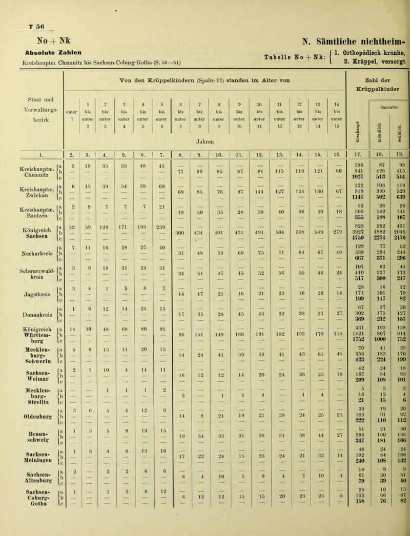 Ko + Kk K. Sämtliche nichtheim- Absolute Zahlen „ , fl. Orthopädisch kranke, Tabelle No + Nk: \ „ Tr„ , ’ Kreishauptm. Chemnitz bis Sachsen-Coburg*Gotha (S. 56—61) l 2. Krüppel, versorgt Von den Krüppelkindern (Spalte 17) standen im Alter von Zahl der W rii nn pl lr i n H nr Staat und i 2 3 4 5 6 7 8 9 10 ii 12 13 14 daru ater Verwaltungs- unter bis bis bis bis bis bis bis bis bis bis bis bis bis bis bezirk i unter unter unter unter unter unter unter unter unter unter unter unter unter unter 2 3 4 5 6 7 8 9 10 11 12 13 14 15 Cb -fl ü -fl 1 cJ A O CD fl jfl Jahren xfl S £ 1. 2. 3. | 4. 5. 6. 7- 8. 9. | 10. 11. 12. 13. 14. 15. | 16. 17. 18. 19. Kreishauptm. | a 5 18 35 35 48 45 _ _ 186 87 99 b 77 96 85 87 81 115 119 121 60 841 426 415 Chemnitz | C — — — — — — — — — — 1027 513 514 Kreishauptm. J a 6 15 39 54 39 69 _ — — — — 222 103 119 b 69 85 76 97 144 127 124 130 67 919 i 399 520 Zwickau c — — — — — — — — — — — 1141 502 639 Kreishauptm. | a b 2 8 7 7 7 21 19 50 35 28 38 40 36 39 18 52 303 26 162 26 141 Bautzen c — — — —■ — — — — — — 855 188 167 Königreich a 32 59 129 171 193 239 — — — — 823 392 431 b 300 434 401 431 491 504 538 549 279 3927 1882 2045 Sachsen c — — — — — — — — — — 4750 2274 2476 a 7 11 16 28 27 40 — — — — — — 129 77 52 Neckarkreis \ i) 31 48 53 60 75 71 84 67 49 538 294 244 lC — — — — — — — — — — — — — — — 067 371 296 Schwarzwald- a b 3 9 19 21 24 31 34 51 47 45 52 56 55 46 24 107 410 63 237 44 173 kreis C — — — — — — — — — — — — — 517 300 217 a 3 4 1 5 8 7 — — — — — — 28 16 12 Jagstkreis - ii — z — — 14 17 21 16 21 23 16 29 14 171 190 101 117 70 82 a 1 6* 12 14 21 13 — — — — — — 67 37 30 Donaukreis b ' 17 35 28 45 43 32 38 37 27 302 175 127 c — — — — — — — — — — — — — — — 369 212 157 Königreich a 14 30 48 68 80 91 — — — — — — 331 193 138 Wiirttem- b 96 151 149 166 191 182 193 179 114 1421 807 614 herg lc — — — —- — — — — — — — — — — —■ 1752 1000 752 Mecklen- fa 5 6 13 11 20 15 — — — — — — 70 41 29 hurg- Schwerin b 14 24 41 39 49 41 43 61 41 353 183 170 lc — — — — — — — — — — — — — — — 423 224 199 Sachsen- a 2 i 10 4 14 ii — — — — — 42 24 18 b 16 12 12 14 20 24 26 25 18 167 84 83 Weimar lc — — — — — — — — — — — 209 108 101 Mecklen- fa 1 1 1 2 — — — — — — — 5 3 2 bürg- b — — 3 — 1 3 4 — 1 4 — 16 12 4 Strelitz U — — — — — — — — — — — — — — 21 15 6 fa 3 6 5 4 12 9 — — — — — — 39 19 20 Oldenburg fe — — — — — — 14 9 21 19 21 29 24 25 21 183 222 91 110 92 112 Braun- fa b 1 3 5 8 19 15 19 34 33 31 39 31 38 44 27 51 296 21 160 30 136 schweig lc — — — — — — — — — 347 181 166 Sachsen- \l 1 6 4 8 13 16 17 22 24 15 23 24 21 32 14 48 192 24 84- 24 108 Meiningen lc — — — — ■— — — — — — — — 240 10S 132 Sachsen- 2 2 2 6 6 _ _ — — — 18 9 9 (: 8 4 10 5 9 4 7 10 4 61 30 31 Altenburg — — — — — — — — — — — 79 39 40 Sachsen- fa i 3 8 12 — — — — — — — — — 25 10 15 Coburg- Gotha {:: — — — — 6 12 12 15 15 20 23 25 5 133 15S 66 76 67 82