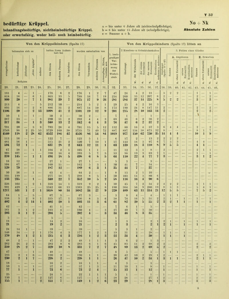 bedürftige Krüppel. behandlungsbedürftige, nichtheimbedürftige Krüppel, oder erwerbsfähig, weder heil- noch heimbedürftig. a = bis unter 6 Jahre alt (niclitsehulpfliclitige), b = 6 bis unter 15 Jahre alt (schulpflichtige), c = Summe a + b. Ko + Kk Absolute Zahlen Von den Krüppelkindern (Spalte 17) Von den Krüppelkindern (Spalte 17) litten an bekannten sich zu hatten ihren Aufent- halt bei wurden unterhalten von 1. hoch- gradiger Ver- krüm- mung der Wirbel- säule 2. Knochen- u. Gelenktuberkulose evangelischer ^ katholischer 2L — o jüdischer „ohne Angabe“ anderer den Eltern anderen Personen in Anstalten den Eltern Verwandten anderen Personen Armenpflege, Kirche, Vereinen usw. überhaupt w. der Wirbelsäule der oberen Extremität der unteren Extremität c Kombination mehrerer u. anderswo überhaupt (Spalte 39 + 43) Summe 20. 21. 22. 23. 24. 25. 26. 27. 28. 29. 30. 31. 32. 33. 34. 35. 36. 37. 38. 39. 181 4 1 178 6 2 176 1 2 7 47 24 4 2 18 3 2 818 16 — 6 1 803 33 5 799 16 7 19 234 260 33 12 207 8 2 — 999 20 — 7 1 981 39 7 975 17 9 26 281 2S4 37 14 225 8 5 2 213 4 — — 5 212 10 — 214 5 2 1 29 25 4 2 16 3 893 16 — 2 8 886 31 2 887 14 10 8 172 190 24 8 147 11 2 — 1106 20 — 2 13 1098 41 2 1101 19 12 9 201 215 28 10 163 14 2 — 50 1 — i — 50 2 — 50 2 — — 7 1 1 267 33 — — 3 290 11 2 292 4 4 3 69 46 6 2 36 2 317 34 — i 3 340 13 2 342 6 4 3 76 47 6 2 37 2 791 20 — 3 9 793 26 4 791 15 5 12 132 80 16 4 57 3 6 4 3749 98 2 25 53 3729 160 38 3735 71 49 72 887 897 134 58 673 32 8 — 4540 118 2 28 62 4522 186 42 4526 86 54 84 1019 977 150 62 730 35 14 4 113 16 — — — 122 7 — 123 5 1 — 6 17 2 — 13 2 2 2 481 56 1 — — 515 21 2 520 7 10 1 57 122 16 3 97 6 7 3 594 72 1 — 637 28 2 643 12 11 1 63 139 18 3 110 8- 9 5 67 38 — 1 1 104 2 1 105 1 1 — 11 12 3 1 8 — 2 — 303 107 — — — 390 16 4 393 5 7 5 53 98 19 3 69 7 1 — 370 145 — 1 1 494 18 5 498 6 8 5 64 110 22 4 77 7 3 — 16 12 — — — 27 1 — 27 1 — — 5 3 — — 3 — — — 104 67 — — — 160 11 — 162 5 3 1 30 41 7 — 34 120 79 — — — 187 12 — 189 6 3 1 35 44 7 — 37 30 36 — 1 — 63 4 — 64 2 — 1 8 13 2 1 10 103 199 — — — 277 18 7 288 8 5 1 50 103 14 3 80 6 133 235 — 1 — 340 22 7 352 10 5 2 58 116 16 4 90 6 — — 226 102 — 2 1 316 14 1 319 9 2 i 30 45 7 2 34 2 4 2 991 429 1 — — 1342 66 13 1363 25 25 8 190 364 56 9 280 19 8 3 1217 531 1 2 1 1658 80 14 1682 34 27 9 220 409 63 11 314 21 12 5 64 1 — 5 — 67 3 — 67 3 — — 3 8 4 — 4 — 1 i 338 3 2 9 1 335 17 1 336 8 3 6 58 74 16 5 51 2 2 i 402 4 2 14 1 402 20 1 403 11 3 6 61 82 20 5 55 2 Q O 2 42 — — — — 41 1 — 42 — — — 7 6 1 — 5 161 3 1 2 — 163 4 — 160 4 — 3 27 40 7 3 30 203 3 1 2 — 204 5 — 202 4 — 3 34 46 8 3 35 5 16 z 5 14 2 5 16 1 1 3 2 i 2 i 21 — - — — 19 2 — 21 — — — 2 3 - — 2 i 2 i 24 14 1 — — 39 — — 39 — — — 3 3 1 — 2 — — — 146 34 — 2 1 176 4 3 177 1 2 3 19 31 3 — 28 — 1 i 170 48 1 2 1 215 4 3 216 1 3 22 34 4 — 30 — 1 i 48 2 ' — i — 47 2 2 48 1 i 1 3 6 2 — 1 3 — — 262 26 2 6 — 282 8 6 283 6 i 6 45 83 11 2 68 2 2 — 310 28 2 7 — 329 10 8 331 7 2 7 48 89 13 2 69 5 2 — 47 — — 1 — 48 — — 48 — — — 6 5 — — 5 — i i 183 2 1 6 — 190 2 — 190 1 i — 20 42 10 2 29 i 2 — 230 2 1 7 — 238 2 — 238 1 i — 26 47 10 2 34 i 3 i 18 — — — — 16 2 — 16 1 i — 4 3 — — 3 — — 59 i — 1 — 57 4 — 57 1 3 — 11 10 1 — 9 — 1 — 77 i — 1 — 73 6 — 73 2 4 — 15 13 1 — 12 — 1 — 25 — — — — 24 1 — 22 i 1 1 5 1 — — 1 — 1 — 130 i — — 2 127 6 — 127 — 1 5 18 28 — — 27 i 2 — 155 i — — 2 151 7 — 149 i 2 6 23 29 — — 28 i 3 t — 3. Fehlen eines Gliedes A . Angeboren E. Erworben