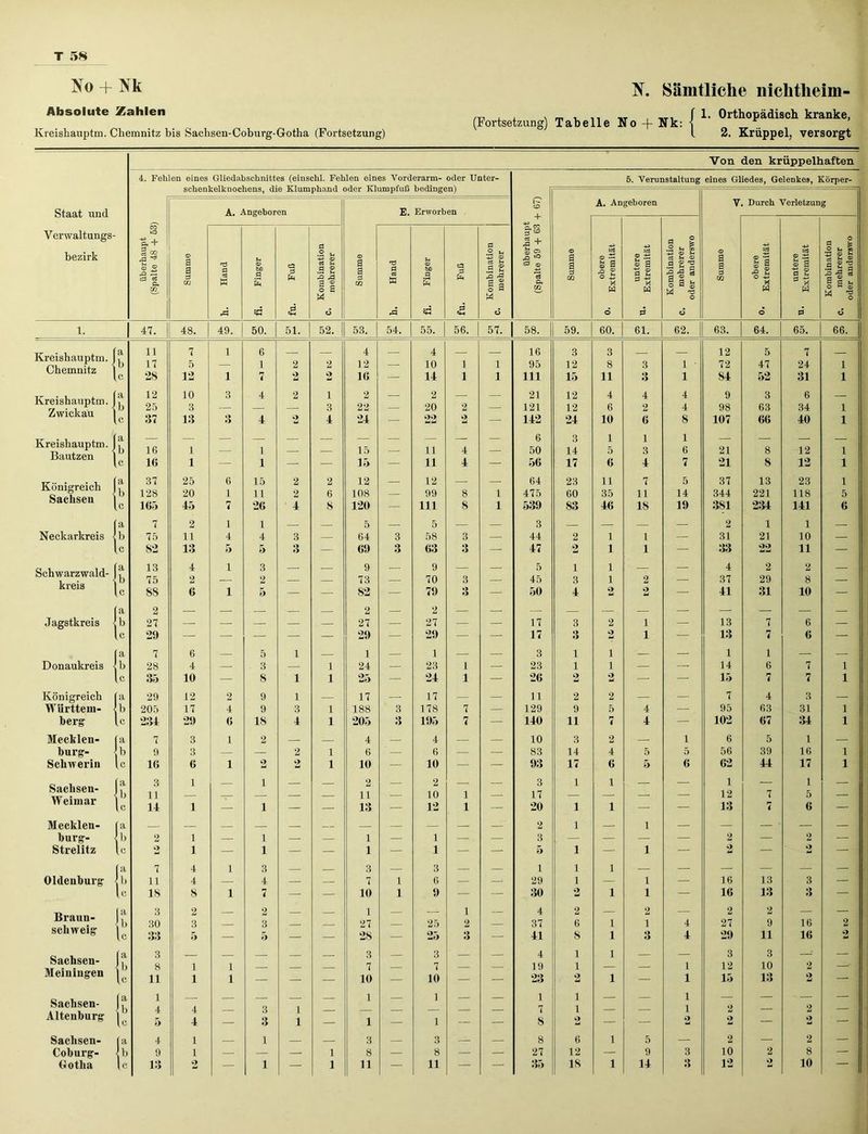 No + Nk Absolute Zahlen Kreishauptm. Chemnitz bis Sachsen-Coburg-Gotha (Fortsetzung) K Sämtliche nichtheim- (Fortsetzung) Tabelle No + Nk: f L 0rth°I>ääis°h ' ' 12. Krüppel, versorgt Staat und Von den krüppelhaften i. Fehlen eines Gliedabschnittes (einschl. Fehlen eines Vorderarm- oder Unter- schenkelknochens, die Klumphand oder Klumpfuß bedingen) A. Angeboren E. Erworben 00 Venvaltungs- IO cl + A fl fl 50 s + fl | o u §= +3 o fl £ bezirk § 00 3 ^ . © .2 n © .2 K -J3 © |s © a © ^ © *-£ © 'rl fl u © a © *5 © •fl *m t-i cs © © © -Q i-i :fl fl G, Q a a fl 03 Hand Finge: <23 fl £ 03 U fl © •fl u & rfl 2 2 o a w a | m Hand bß fl s efl £ 1 2 -S gl w ;fl o 'fl O* w g m s a •a £ o ts X w © a m © fl u s x w .sei ■2'S § 1 a % 'fl o a fl c» 11 X W © a fl u Ö X w a © 'fl .2 *-• fl 2 ^ fl s a u O w © M 'fl o W <2 ö rfl «w =2 6 6 p o o p o 1. 47. 48. 49. 50. 51. 52. 53. 54. 55. 56. 57. 58. 59. 60. 61. 62. 63. 64. 65. 66. Kreishauptm. j Chemnitz 1 a 11 7 1 6 4 4 16 3 3 _ 12 5 7 b 17 5 — 1 2 2 12 — 10 1 1 95 12 8 3 1 72 47 24 1 c 28 12 1 7 2 2 16 — 14 1 1 111 15 11 3 1 S4 52 31 1 Kreishauptm. | Zwickau | a b 12 25 10 3 3 4 2 i 3 2 22 — 2 20 2 — 21 121 12 12 4 6 4 2 4 4 9 98 3 63 6 34 1 c. 37 13 O o 4 2 4 24 — 22 2 — 142 24 10 6 8 107 66 40 1 Kreishauptm. | Bautzen ] a b 16 1 z 1 15 z 11 4 z 6 50 3 14 1 5 1 3 1 6 21 8 12 1 C IG 1 — 1 — — 15 — 11 4 — 56 17 6 4 7 21 8 12 1 Königreich Sachsen a 37 25 6 15 2 2 12 — 12 — — 64 23 11 7 5 37 13 23 1 b 128 20 1 11 2 6 108 — 99 8 1 475 60 35 11 14 344 221 118 5 .c 165 45 7 26 4 8 120 — 111 8 1 539 83 46 IS 19 381 234 141 6 a 7 2 1 1 — 5 — 5 — — 3 — — — 2 1 1 — Neckarkreis I b 75 ii 4 4 3 — 64 3 58 3 — 44 2 1 1 — 31 21 10 — lc 82 13 5 5 3 — 69 3 63 3 — 47 2 1 1 — 33 22 11 — Schwarzwald- kreis a b 13 75 4 2 i 3 2 — — 9 73 — 9 70 3 — 5 45 i 3 1 1 2 — 4 37 2 29 2 8 — lc 8S 6 4 5 — — 82 — 79 3 - 50 4 2 2 — 41 31 10 — a 2 2 2 — — — Jagstkreis b 27 — — — — — 27 — 27 — — 17 3 2 i — 13 7 6 — lc 29 — — — — — 29 — 29 — — 17 3 2 i — 13 7 6 — fa 7 6 — 5 1 1 — 1 — — 3 1 i — — 1 1 — — Donaukreis b 28 4 — 3 — 1 24 — 23 1 — 23 1 i — — 14 6 7 1 lc 35 10 — 8 1 1 25 — 24 1 — 26 2 2 — — 15 7 7 1 Königreich fa 29 12 2 9 1 — 17 — 17 — — 11 2 2 — - 7 4 3 — Württem- b 205 17 4 9 3 1 188 3 178 7 — 129 9 5 4 — 95 63 31 1 berg lc 234 29 6 IS 4 1 205 3 195 7 — 140 11 7 4 — 102 67 34 1 Mecblen- [a 7 3 1 2 — — 4 — 4 — — 10 3 2 — 1 6 5 1 — bürg- b 9 3 — — 2 1 6 — 6 — — 83 14 4 5 5 56 39 16 1 Schwerin U 16 6 1 2 2 1 10 — 10 -- — 93 17 6 5 6 62 44 17 1 Sachsen- Weimar IS 3 11 1 i — — 2 11 — 2 10 i — 3 17 1 1 — — 1 12 7 1 5 — lc 14 1 — i — — 13 — 12 i — 20 1 1 — — 13 7 6 — Mecklen- (a — — — — — — — — 2 1 — i — — — ■ — — bürg- b 2 1 — i — — 1 — 1 — — 3 — — — — 2 — 2 — Strelitz lc 2 1 — i — — 1 — 1 — — 5 1 — i — 2 — 2 — (a 7 4 1 3 3 — 3 — — i 1 1 — — — — — — Oldenburg b 11 4 — 4 — — 7 1 6 — — 29 1 — i — 16 13 3 — U 18 8 1 7 — — 10 1 9 — — 30 2 1 i — 16 13 3 — Braun- schweig (a 3 2 2 1 — i — 4 2 — 2 — 2 2 — —■ b 30 3 3 27 25 2 — 37 6 1 1 4 27 9 16 2 lc 33 5 — 5 — — 28 — 25 3 — 41 8 1 3 4 29 11 16 2 Sachsen- Meiningen (f b 3 8 11 i i 1 1 — — 3 7 10 — 3 7 10 — —. 4 19 23 1 1 2 1 1 — 1 1 3 12 15 3 10 13 2 2 E Sachsen- Altenburg (a Ix 1 4 5 4 4 — 3 3 i i — 1 1 — 1 1 — — 1 7 8 1 1 2 — — 1 1 2 2 2 — 2 2 — Sachsen- (a 4 1 — 1 — — 3 — 3 — — 8 6 1 5 — 2 — 2 — Coburg- |b 9 1 — — — 1 8 8 — — 27 12 — 9 3 10 2 8 — Gotha lc 13 2 — 1 — 1 11 — 11 — — 35 18 1 14 3 12 2 10 — 6. Verunstaltung eines Gliedes, Gelenkes, Körper-