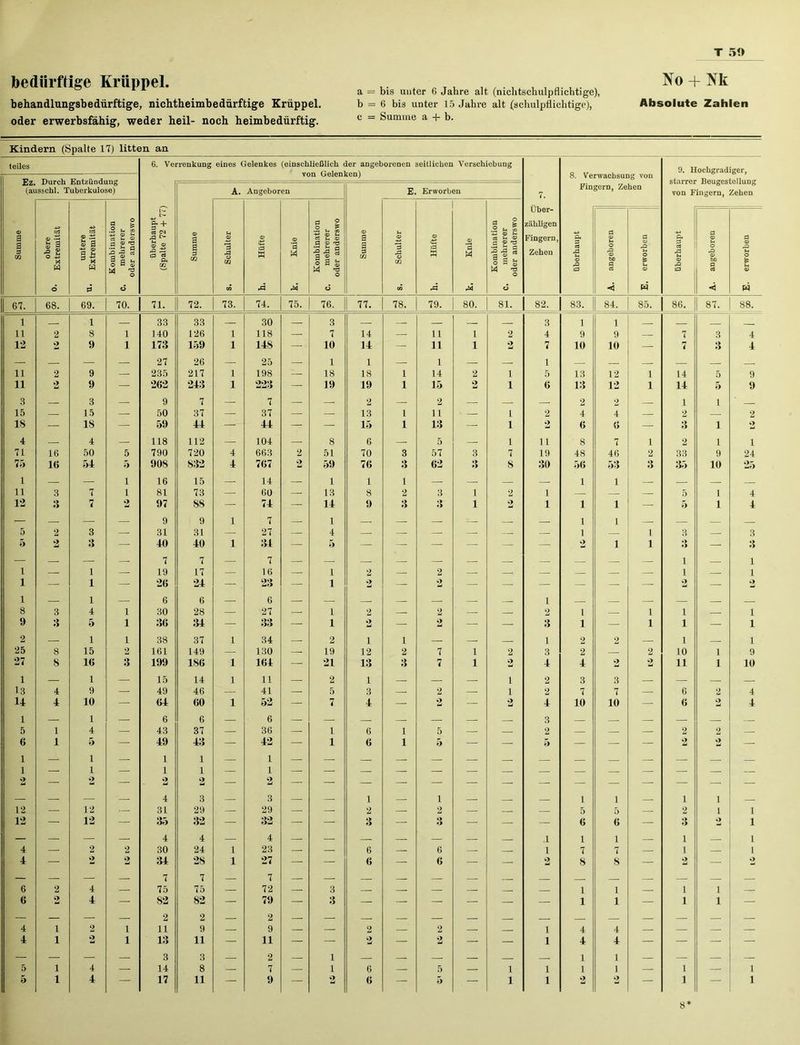 bedürftige Krüppel. behandlungsbedürftige, nichtheimbedürftige Krüppel, oder erwerbsfähig, weder heil- noch heimbedürftig. Ko + Kk a = bis unter 6 Jahre alt (nichtschulpflichtige), b = 6 bis unter 15 Jahre alt (schulpflichtige), Absolute Zahlen c = Summe a + b. Kindern (Spalte 17) litten an teiles Ez. Durch Entzündung (ausschl. Tuberkulose) 6. Verrenkung eines Gelenkes (einschließlich der angeborenen seitlichen Verschiebung von Gelenken) A. Angeboren E. Erworben Über- zähligen Fingern, Zehen Summe obere °* Extremität untere u- Extremität Kombination C. mehrerer oder anderswo überhaupt (Spalte 72 + 77’ Summe s. Schulter h. Hüfte k. Knie Kombination C. mehrerer oder anderswo Summe s. Schulter li. Hüfte k. Knie Kombination C. mehrerer oder anderswo überhaupt A. angeboren E. erworben überhaupt A. angeboren E. erworben 67. 68. 69. 70. 71. 72. 73. 74. 75. 76. 77. 78. 79. 80. 81. 82. 83. 84. 85. CO CO 87. 88. 1 1 — 33 33 — 30 — 3 — — — 3 1 1 11 2 8 1 140 126 1 118 — 7 14 — 11 1 2 4 9 9 — 7 3 4 12 2 9 1 173 159 1 148 — 10 14 — 11 1 2 7 10 10 — 7 3 4 — — — — 27 26 — 25 — 1 1 — 1 — — 1 — 11 2 9 — 235 217 1 198 — 18 18 1 14 2 i 5 13 12 i 14 5 9 11 2 9 — 262 243 1 223 — 19 19 1 15 2 i 6 13 12 i 14 5 9 3 3 — 9 7 — 7 — — 2 — 2 — — — 2 2 1 i 15 — 15 — 50 37 — 37 — — 13 1 n — i 2 4 4 — 2 — 2 18 — 18 — 59 44 — 44 — — 15 1 13 — i 2 6 6 — 3 i 2 4 — 4 — 118 112 — 104 — 8 6 — 5 — i ii 8 7 i 2 i i 71 16 50 5 790 720 4 663 2 51 70 3 57 3 7 19 48 46 2 33 9 24 75 1« 54 5 908 832 4 767 2 59 76 3 62 3 8 30 56 53 3 35 10 25 1 — — i 16 15 — 14 — 1 1 1 — — — — i 1 — — — 11 3 7 i 81 73 — 60 — 13 8 2 3 1 2 1 — — — 5 1 4 12 3 7 2 97 88 — 74 — 14 9 3 3 1 2 1 i 1 — 5 1 4 — — — — 9 9 1 7 — 1 — — — — — — i 1 — — — 5 2 3 — 31 31 — 27 — 4 — — — — — — i — 1 3 — 3 5 2 3 — 40 40 1 34 — 5 — — — — — — 2 1 1 3 — 3 -- — — — 7 7 — 7 1 — 1 i — 1 — 19 17 — 16 — i 2 — 2 — — — — — — 1 — 1 i — 1 — 26 24 — . 23 — i 2 — 2 — — — — — — 9 u — 2 i 1 6 6 6 1 8 3 4 i 30 28 — 27 — i 2 — 2 — — 2 i — 1 i — i 9 3 5 i 36 34 — 33 — i 2 — 2 — — 3 i — 1 i — i 2 — i i 38 37 1 34 — 2 i 1 — — — 1 2 2 — i — i 25 8 15 2 161 149 — 130 — 19 12 2 7 1 2 3 2 — 2 10 1 9 27 8 16 3 199 186 1 164 — 21 13 3 7 1 2 4 4 2 2 11 1 10 1 — 1 — 15 14 1 11 — 2 1 — — — i 2 3 3 — — — 13 4 9 — 49 46 — 41 — 5 3 — 2 — i 2 7 7 — 6 2 4 u 4 10 — 64 60 1 52 — 7 4 — 2 — 2 4 10 10 — 6 2 4 1 — 1 — 6 6 — 6 — — — — — — 3 — — 5 1 4 — 43 37 — 36 — 1 6 1 5 — — 2 — — — 2 2 — 6 1 5 — 49 43 — 42 — 1 6 1 5 — — 5 — — — 2 2 — 1 — i — 1 1 — 1 — — — — — — — 1 — i — 1 1 — 1 2 — 2 - 2 2 — 2 — — — — — — — — — — — — — — — — — — 4 3 — 3 — — 1 — i 1 1 i i 12 — 12 — 31 29 — 29 — — 2 — 2 — — — 5 5 — 2 i 1 12 — 12 — 35 32 — 32 — — 3 — 3 — — — 6 6 — 3 2 1 — — — — 4 4 — 4 — — — — — .i 1 1 1 1 4 — 2 2 30 24 1 23 — — 6 — 6 — i 7 7 — 1 — 1 4 — 2 2 34 28 1 27 — — 6 — 6 — — 2 8 8 — 2 — 2 — — — — 7 7 — 7 6 2 4 — 75 75 — 72 — 3 — — — — 1 1 — i i — 6 2 4 — 82 82 — 79 — 3 — — — — — — 1 1 — i i — — — — — 2 2 — 2 — — 4 i 2 i 11 9 — 9 — — 2 — 2 — — i 4 4 — — — — 4 i 2 i 13 11 — 11 — — 2 — 2 — — i 4 4 — — — — — — — — 3 3 — 2 — 1 — — — — 1 1 — — — — 5 i 4 — 14 8 — 7 — 1 6 — 5 — i i 1 1 — i — i 5 i 4 — 17 11 — 9 — 2 6 — 5 — i i 2 <■> — i — i 8. Verwachsung von Fingern, Zehen 9. Hochgradiger, starrer Bougestellung von Fingern, Zehen