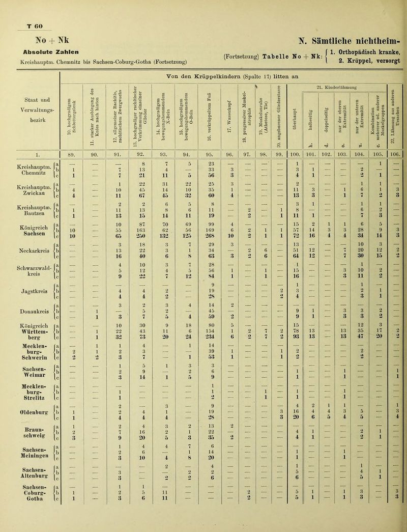 No + Nk N. Sämtliche niclitlieim- Absolute Zahlen Kreishauptm. Chemnitz bis Sachsen-Coburg-Gotha (Fortsetzung) (Fortsetzung) Tabelle No + Nk: \ 1. Orthopädisch kranke, l 2. Krüppel, versorgt Von den Krüppelkindern (Spalte 17) litten an <5 © 21. Kinderlähmung u P i Staat und Verwaltungs- bezirk hochgradigem jhlottergelenk bß d p © so 2 .2 a 1| * ä 1 s “ ,P •_£ o 2 fe M ® . & ä n .2 p i! © o gradiger rachitiscl jmmimg einzelner Glieder hochgradigem jungshemmendem X-Bein hochgradigem ;uDgshemmendem O-Bein irkrüppeltem Fuß '. Wasserkopf )gressiver Muskel- atrophie Muskelunruhe .thetose, Tic) CO © »Ö © 3 u © p © o überhaupt ralbseitig bß *© '© Ph P. ir der oberen Extremität .r der unteren Extremität mbination rrer od. anderer skelgruppen tmuug aus andere Ursachen d cc Bä « a 'S ä TU © tH io © 1-1 £ > p« d 2- bß rZ) p p u d «3 1-1 CM tH f-, > rO cd cd a a CM s 'd 6 P ö 1. 89. 90. 91. 92. 93. 94. 95. 96. 97. 98. 99. 100. 101. 102. 103. 104. 105. 106. Kreishauptm. 'er: 1 — 7 8 13 7 4 5 23 33 3 — — ’ — 1 3 1 — — 2 1 — Chemnitz c 1 — 7 21 11 5 56 3 — — — 4 1 — — 2 1 — Kreishauptm. <1 i 22 31 22 25 3 2 i 1 b 4 10 45 14 10 35 1 — 11 3 — 1 6 1 3 Zwickau c 4 — 11 67 45 32 60 4 — — — 13 3 — 1 7 2 3 Kreishauptm. o 2 2 6 5 8 3 1 1 i b 1 11 13 8 6 11 -1 i 2 1 8 6 2 Bautzen e 1 — 13 15 14 11 19 — 2 — 1 11 1 — — 7 3 — Königreich a 10 87 70 69 99 4 — — — 15 2 1 1 6 5 — 1) 10 55 163 62 56 169 6 2 1 1 57 14 3 3 28 9 3 Sachsen c 10 — 65 250 132 125 268 10 2 1 1 72 16 4 4 34 14 3 fa 3 18 3 7 29 3 — — — 13 — — — 10 3 — Neckarkreis b — — 13 22 3 1 34 — 2 6 — 51 12 — 7 20 12 2 1 c - — 16 40 6 S 63 3 2 6 — 64 12 — 7 30 15 2 Schwarzwald- (a b — — 4 5 10 12 3 4 7 5 28 56 1 — 1 - 1 15 — — 3 1 10 2 — kreis C — — 9 22 7 12 84 1 — 1 — 16 — — 3 11 2 — a — — — 9 — — — 1 — — — 1 — — Jagstkreis b — — 4 4 2 — 19 — — — 2 3 ■— — — 2 1 — U — — 4 4 2 — 28 — — — 2 4 — — — 3 1 — fa 3 2 3 4 14 2 — — — — — — — — — — Donaukreis b — 1 — 5 2 — 45 — — — -— 9 1 — 3 3 2 — lc — 1 3 7 5 4 59 2 — — — 9 1 — 3 3 2 — Königreich fa — — 10 30 9 18 80 5 — — — 15 — — — 12 3 — Württem- b — 1 22 43 11 6 154 1 2 7 2 78 13 — 13 35 17 2 berg lc — 1 32 73 20 24 234 6 2 7 2 93 13 — 13 47 20 2 Meclilen- fa — 1 1 4 — 1 14 bürg- b 2 1 2 3 — . -r- 39 1 — ■— i 2 — — — 2 — — Schwerin U 2 2 3 7 — 1 53 1 — — i 2 — — — 2 — — Sachsen- (b — — 1 2 5 9 1 3 2 3 6 s — — — i — — 1 — — i W eimar lc — — 3 14 1 5 9 — — — — i — — 1 — — i Mecklen- fa — — — — — — 1 — —■ — — — — — — — — — bürg- b — — 1 — — — 1 — — 1 — i ■— — 1 — — — Strelitz lc — — 1 — — — 2 — — 1 — i — — 1 — — fa 2 — 3 — 9 — — — — 4 2 1 1 — — i Oldenburg b i — 2 4 1 — 19 — — — 3 16 4 4 3 5 — 3 1 lc i — 4 4 4 — 28 — — — 3 20 6 5 4 5 — 4 Braun- fa b 1 2 3 2 7 4 16 3 2 2 1 13 22 2 4 1 2 1 — schweig lc — 9 20 5 3 35 2 — — — 4 1 — — 2 1 — Sachsen- l — — 1 2 3 4 6 4 7 1 6 14 1 1 — Meiningen lc — — 10 4 8 20 — — — — 1 — — 1 — - — b 2 4 1 — — — i — — Sachsen- 3 3 2 2 5 4 1 — Alteuburg lc — — — 2 2 6 — — — — 6 — — — 5 1 — Sachsen- a — 1 1 — — — — — — — — — — — — — — Coburg- b 1 — 2 5 ii — — — 2 — — 5 1 — 1 3 — 3 Gotha lc 1 — 3 6 ii — — 2 5 1 1 3 3
