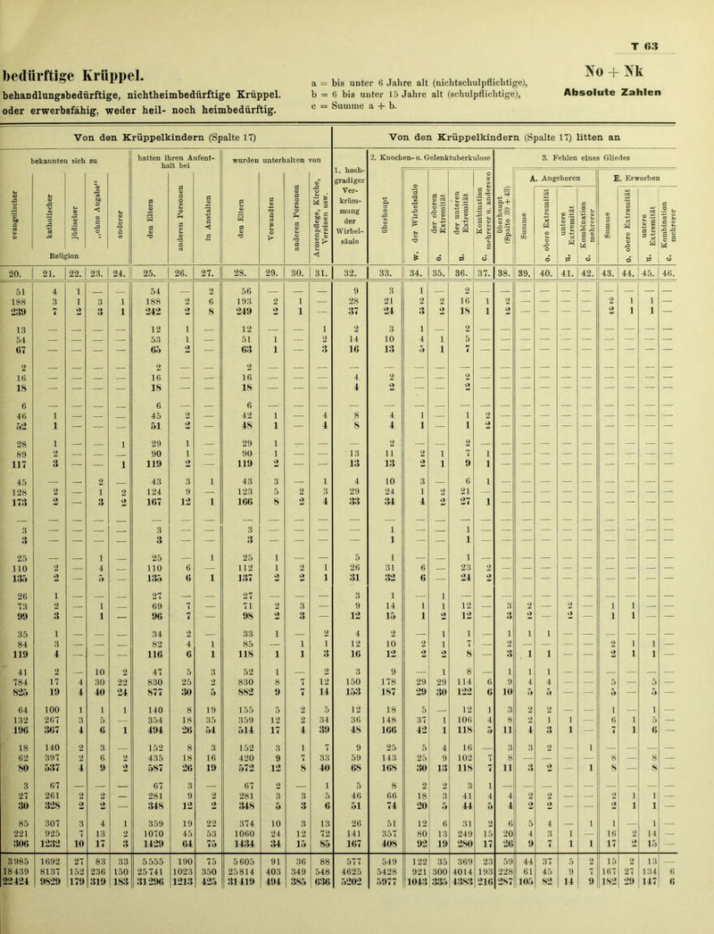 bedürftige Krüppel. behandlungsbedürftige, nichtheimbedürftige Krüppel, oder erwerbsfähig, weder heil- noch heimbedürftig. a = bis unter 6 Jahre alt (nichtschulpflichtige), b = 6 bis unter 15 Jahre alt (schulpflichtige), c = Summe a + b. Ko + Kk Absolute Zahlen