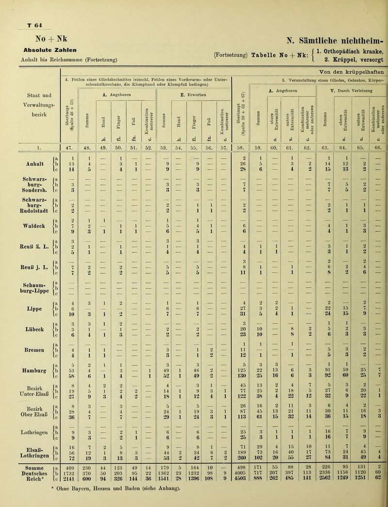 Ko + Kk K. Sämtliche niclitheim- Absolute Zahlen Anhalt bis Reichssumme (Fortsetzung) (Fortsetzung) Tabelle No + Nk: ( 1. Orthopädisch kranke, l 2. Krüppel, versorgt