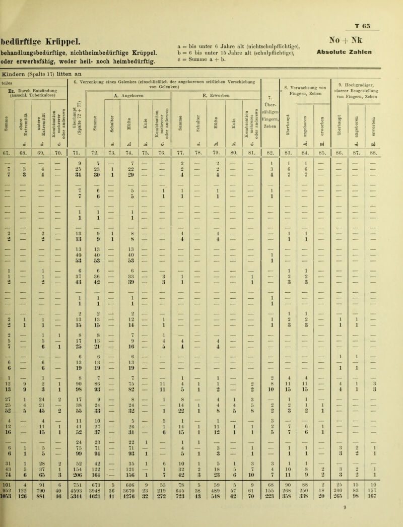 bedürftige Krüppel. behandlungsbedürftige, nichtheimbedürftige Krüppel, oder erwerbsfähig, weder heil- noch heimbedürftig. Ko + Kk a = bis unter 6 Jahre alt (nichtschulpfliclitige), b = 6 bis unter 15 Jahre alt (schulpflichtige), Absolute Zahlen c = Summe a + b. Kindern (Spalte 17) litten an teiles 6. Verrenkung eines Gelenkes (einschließlich der angeborenen seitlichen Verschiebung 9. Hochgradiger, Ez. Durch Entzündung (ausschl. Tuberkulose) ö. verwacnsung von starrer Beugestellung von Fingern, Zehen A. Angeboren E Erworben 7. Fingern, Zehen Über- Summe obere Extremität untere Extremität Kombination mehrerer oder anderswo überhaupt (Spalte 72 + © B B m © 13 rd o 03 © :3 w © a W Kombination mehrerer oder anderswo © a 3 3 03 U © 13 Xi o 03 © :3 a © *3 W Kombination mehrerer oder anderswo zähligeu Fingern, Zehen B4 ci xi u © X) :3 3 © o Xi © fco 3 C3 3 © Xi O U C © p< 3 cJ X> :3 3 O Xi © fco 3 c3 3 © X> U o > u © © d d eö rd -d d m rd rd d •< p4 < w 67. 68. 69. 70. 71. 72. 73. 74. 75. 76. 77. 78. 79. 80. 81. 82. 83. 84. 85. 86. 87. 88. 7 3 4 — 9 25 7 23 1 7 22 — — 2 2 — 2 2 — — 1 3 1 6 1 6 — — — — 7 3 4 34 30 1 29 — — 4 — 4 — — 4 7 7 — — — — — 7 7 i 6 6 1 — 5 5 i — 1 1 1 1 — 1 1 — — 1 1 — — — — — — 2 2 . i 13 1 9 1 i 8 4 4 i 1 2 — 2 — 13 9 1 8 — — 4 — 4 — — — i 1 — — — — — — — — 13 40 53 13 40 53 — 13 40 53 1 1 — — — — z — — — — — — — — — — — — 1 1 — i i — 6 37 6 36 — 6 33 — 3 1 — — — 1 — 1 2 1 2 — — — — 2 2 43 1 42 1 39 1 3 1 1 1 3 3 2 1 i — 1 2 13 1 2 13 H- 1 2 12 — 1 — — ' ■ ^ . — — 1 1 1 2 1 2 — 1 1 — 2 1 i — 15 15 — 14 — 1 — — — — — 1 3 3 — 1 1 — 2 5 i 5 1 8 17 8 13 7 9 — 1 4 4 — 4 — — z z z z 7 — 6 1 25 21 — 16 — 5 4 — 4 — — — — — — — — — 6 6 6 1 1 6 — 6 — 13 13 — 13 6 — 6 — 19 19 — 19 — — — — — — — — — — 1 1 — 1 1 8 7 — 7 1 1 2 4 4 — — — — 12 9 2 1 90 86 — 75 — ii 4 1 1 — 2 8 11 11 — 4 1 3 13 9 3 1 9S 93 — 82 — ii 5 1 2 — 2 10 15 15 — 4 1 3 27 1 24 2 17 9 8 i 8 4 1 3 — i 1 — — — — 25 4 21 — 38 24 — 24 — — 14 1 4 4 5 2 2 1 1 — — — 52 5 45 2 55 33 — 32 — i 22 1 8 6 8 2 3 2 1 — — — 4 — 4 — 11 10 — 5 — 5 i — 1 — 3 — — — — — — 12 — 11 i 41 27 — 26 — 1 14 1 11 1 1 2 7 6 1 — — — 1« — 15 i 52 37 — 31 — 6 15 1 12 1 1 5 7 6 1 — — — 6 1 5 24 75 23 71 22 71 1 1 4 1 3 1 1 1 z 3 2 1 6 1 5 — 99 94 — 93 1 — 5 1 3 — 1 — 1 1 — 3 1 31 1 28 2 52 42 35 1 6 10 1 5 1 3 3 1 1 — — — — 43 5 37 1 154 122 .— 121 — 1 32 2 18 5 7 4 10 8 2 3 2 1 74 6 65 3 206 164 • — 156 1 7 42 3 23 6 10 7 11 9 2 3 2 1 101 4 91 6 751 673 5 606 9 53 78 5 59 5 9 68 90 88 2 25 15 10 952 122 790 40 4593 3948 36 3670 23 219 645 38 489 57 61 155 268 250 18 240 83 157 1063 126 SSI 46 5344 4621 41 4276 32 272 723 43 548 62 70 22:5 358 338 20 265 9S 167 9