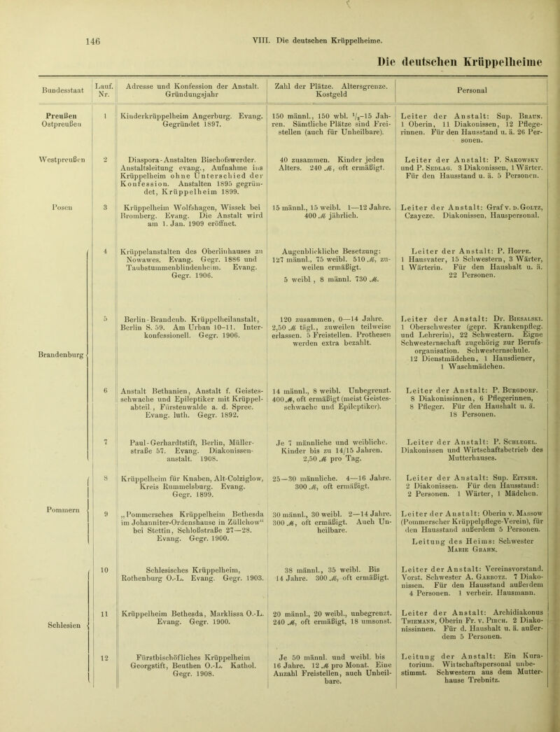 Die deutschen Kriippellieime Bundesstaat Lauf. Nr. Adresse und Konfession der Anstalt. Gründungsjahr Zahl der Plätze. Altersgrenze. Kostgeld Personal Preußen Ostpreußen 1 Kinderkrüppelheim Angerburg. Evang. Gegründet 1897. 150 männl., 150 wbl. Jah- ren. Sämtliche Plätze sind Frei- stellen (auch für Unheilbare). Leiter der Anstalt: Sup. Braun. 1 Oberin, 11 Diakonissen, 12 Pflege- rinnen. Für den Hausstand u. ä. 26 Per- sonen. Westpreußen 2 Diaspora - Anstalten Bischofswerder. Anstaltsleitung evang., Aufnahme ins Krüppelheim ohne Unterschied der Konfession. Anstalten 1895 gegrün- det, Krüppelheim 1899. 40 zusammen. Kinder jeden Alters. 240 ^, oft ermäßigt. Leiter der Anstalt: P. Sakowsky und P. Sedlag. 3 Diakonissen, 1 Wärter. Für den Hausstand u. ä. 5 Personen. Posen 3 Krüppelheim Wolfshagen, Wissek bei Bromberg. Evang. Die Anstalt wird am 1. Jan. 1909 eröffnet. 15 männl., 15 weibl. 1—12 Jahre. 400 Jk jährlich. Leiter der Anstalt: Graf v. d.Goltz, Czaycze. Diakonissen, Hauspersonal. 4 Krüppelanstalten des Oberlinhauses zu Nowawes. Evang. Gegr. 1886 und Taubstummenblindenhcim. Evang. Gegr. 1906. Augenblickliche Besetzung: 127 männl., 75 weibl. Jk, zu- weilen ermäßigt. 5 weibl , 8 männl. 730 ^. Leiter der Anstalt: P. IIoppe. 1 Hausvater, 15 Schwestern, 3 Wärter, 1 Wärterin. Für den Haushalt u. ä. 22 Personen. Brandenburg• 5 Berlin-Brandenb. Krüppelheilanstalt, Berlin S. 59. AmUrban 10-11. Inter- konfessionell. Gegr. 1906. 120 zusammen, 0—14 Jahre. 2,50 Jk tiigl., zuweilen teilweise erlassen. 5 Freistellen. Prothesen werden extra bezahlt. Leiter der Anstalt: Dr. Biesalski. 1 Oberschwester (gepr. Krankenpfleg, und Lehrerin), 22 Schwestern. Eigne Schwesternschaft zugehörig zur Berufs- organisation. Schwesternschule. 12 Dienstmädchen, 1 Hausdiener, 1 Waschmädchen. 6 Anstalt Bethanien, Anstalt f. Geistes- schwache und Epileptiker mit Krüppel- abteil , Fürstenwalde a. d. Spree. Evang. luth. Gegr. 1892. 14 männl., 8 weibl. Unbegrenzt. 400^-, oft ermäßigt (meist Geistes- schwache und Epileptiker). Leiter der Anstalt: P. Burgdorf. 8 Diakonissinnen, 6 Pflegerinnen, 8 Pfleger. Für den Haushalt u. ä. 18 Personen. 7 Paul-Gerhardtstift, Berlin, Müller- straße 57. Evang. Diakonissen- anstalt. 1908. Je 7 männliche und weibliche. Kinder bis zu 14/15 Jahren. 2,50 Jk pro Tag. Leiter der Anstalt: P. Schlegel. Diakonissen und Wirtschaftsbetrieb des Mutterhauses. 8 Krüppelheim für Knaben, Alt-Colziglow, Kreis Rummelsburg. Evang. Gegr. 1899. 25 — 30 männliche. 4—16 Jahre. 300 Jk, oft ermäßigt. Leiter der Anstalt: Sup. Eitner. 2 Diakonissen. Für den Hausstand: 2 Personen. 1 Wärter, 1 Mädchen. Pommern 9 „ Pommcrsches Krüppelheim Bethesda im Johanniter-Ordenshause in Züllchow“ bei Stettin, Schloßstraße 27—28. Evang. Gegr. 1900. 30 männl., 30 weibl. 2—14 Jahre. 300 Jk, oft ermäßigt. Auch Un- heilbare. Leiter der Anstalt: Oberin v. Massow (Pommerscher Krüppelpflege-Verein), für den Hausstand außerdem 5 Personen. Leitung des Heims: Schwester Marie Grahn. 10 Schlesisches Krüppel heim, Rothenburg O.-L. Evang. Gegr. 1903. 38 männl., 35 weibl. Bis 14 Jahre. 300 Jk, oft ermäßigt. Leiter der Anstalt: Vereinsvorstand. Vorst. Schwester A. Garbotz. 7 Diako- nissen. Für den Hausstand außerdem 4 Personen. 1 verheil-. Hausmann. Schlesien 11 Krüppelheim Bethesda, Marklissa O.-L. Evang. Gegr. 1900. 20 männl., 20 weibl., unbegrenzt. 240 ^, oft ermäßigt, 18 umsonst. Leiter der Anstalt: Archidiakonus Thiemann, Oberin Fr. v. Pirch. 2 Diako- nissinnen. Für d. Haushalt u. ä. außer- dem 5 Personen. 12 Fürstbischöfliches Krüppelheim Georgstift, Beuthen O.-L. lvathol. Gegr. 1908. Je 50 männl. und weibl. bis 16 Jahre. 12 Jk pro Monat. Eine Anzahl Freistellen, auch Unheil- bare. Leitung der Anstalt: Ein Kura- torium. Wiitschaftspersonal unbe- stimmt. Schwestern aus dem Mutter- hause Trebnitz.