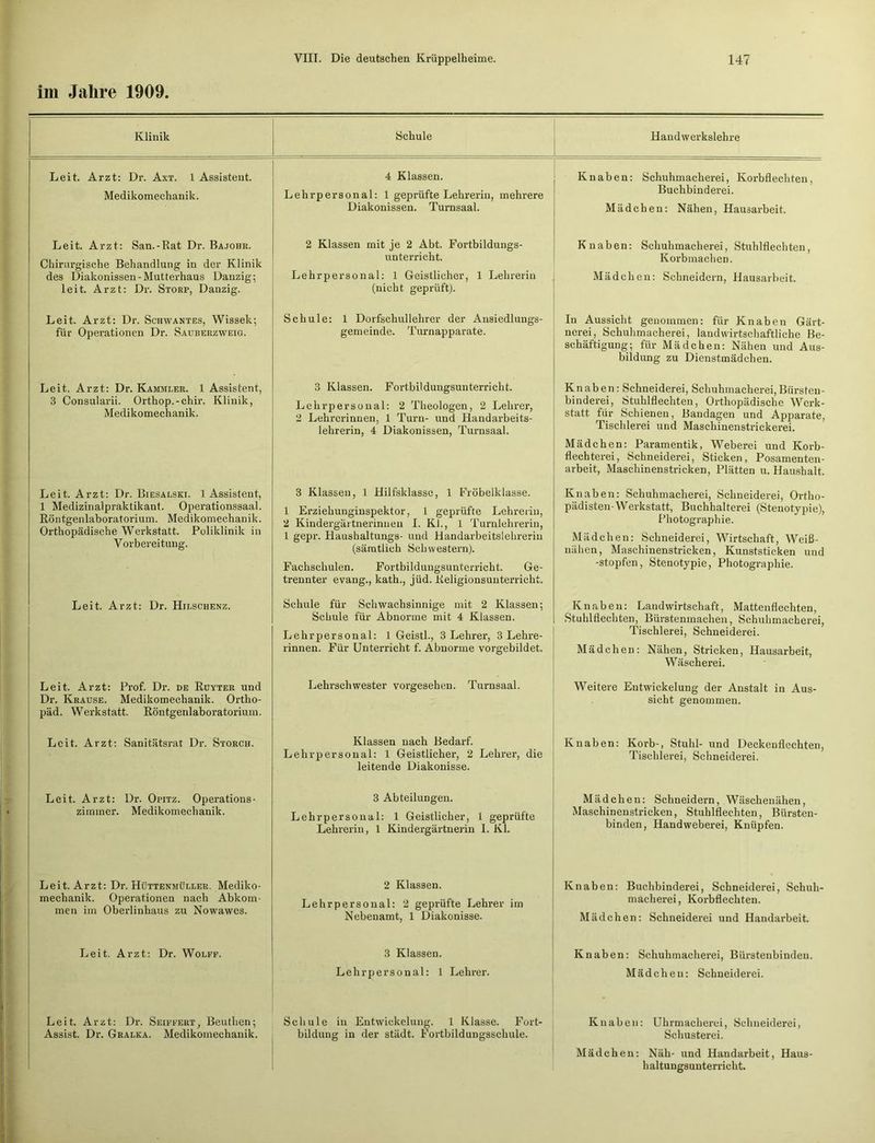 im Jalire 1909. Klinik Schule Handwerkslehre Leit. Arzt: Dr. Axt. 1 Assistent. Medikomechanik. 4 Klassen. Lehrpersonal: 1 geprüfte Lehrerin, mehrere Diakonissen. Turnsaal. Knaben: Schuhmacherei, Korbflechten, Buchbinderei. Mädchen: Nähen, Hausarbeit. Leit. Arzt: San.-Rat Dr. Bajohr. Chirurgische Behandlung in der Klinik des Diakonissen-Mutterhaus Danzig; leit. Arzt: Dr. Storp, Danzig. 2 Klassen mit je 2 Abt. Fortbildungs- unterricht. Lehr personal: 1 Geistlicher, 1 Lehrerin (nicht geprüft). Knaben: Schuhmacherei, Stuhlflechten, Korbmachen. Mädchen: Schneidern, Hausarbeit. Leit. Arzt: Dr. Schwantes, Wissek; für Operationen Dr. Sauberzweig. Schule: 1 Dorfschullehrer der Ansiedlungs- gemeinde. Turnapparate. In Aussicht genommen: für Knaben Gärt- nerei, Schuhmacherei, landwirtschaftliche Be- schäftigung; für Mädchen: Nähen und Aus- bildung zu Dienstmädchen. Leit. Arzt: Dr. Rammler. 1 Assistent, 3 Consularii. Orthop.-chir. Klinik, Medikomechanik. 3 Klassen. Fortbildungsunterricht. Lehrpersonal: 2 Theologen, 2 Lehrer, 2 Lehrerinnen, 1 Turn- und Handarbeits- lehrerin, 4 Diakonissen, Turnsaal. Knaben: Schneiderei, Schuhmacherei, Bürsteu- binderei, Stuhlflechten, Orthopädische Werk- statt für Schienen, Bandagen und Apparate, Tischlerei und Maschinenstrickerei. Mädchen: Paramentik, Weberei und Korb- flechterei, Schneiderei, Sticken, Posamenten- avbeit, Maschinenstricken, Plätten u. Haushalt. Leit. Arzt: Dr. Biesalski. 1 Assistent, 1 Medizinalpraktikant. Operationssaal. Röntgenlaboratorium. Medikomechanik. Orthopädische Werkstatt. Poliklinik in Vorbereitung. 3 Klassen, 1 Hilfsklasse, 1 Fröbelklasse. 1 Erziehunginspektor, 1 geprüfte Lehrerin, 2 Kindergärtnerinnen I. Kl., 1 Turnlehrerin, 1 gepr. Haushaltungs- und Handarbeitslehrerin (sämtlich Schwestern). Fachschulen. Fortbildungsunterricht. Ge- trennter evang., kath., jüd. Religionsunterricht. Knaben: Schuhmacherei, Schneiderei, Ortho- pädisten-Werkstatt, Buchhalterei (Stenotypie), Photographie. Mädchen: Schneiderei, Wirtschaft, Weiß- nähen, Maschinenstricken, Kunststicken und -stopfen, Stenotypie, Photographie. Leit. Arzt: Dr. Hilschenz. Schule für Schwachsinnige mit 2 Klassen; Schule für Abnorme mit 4 Klassen. Lehrpersonal: 1 Geistl., 3 Lehrer, 3 Lehre- rinnen. Für Unterricht f. Abnorme vorgebildet. Knaben: Landwirtschaft, Mattenflechten, Stuhlflechten, Bürstenmachen, Schuhmacherei, Tischlerei, Schneiderei. Mädchen: Nähen, Stricken, Hausarbeit, Wäscherei. Leit. Arzt: Prof. Dr. de Ruyter und Dr. Krause. Medikomechanik. Ortho- päd. Werkstatt. Röntgenlaboratorium. Lehrschwester vorgesehen. Turnsaal. Weitere Entwickelung der Anstalt in Aus- sicht genommen. Leit. Arzt: Sanitätsrat Dr. Storch. Klassen nach Bedarf. Lehrpersonal: 1 Geistlicher, 2 Lehrer, die leitende Diakonisse. Knaben: Korb-, Stuhl- und Deckenflechten, Tischlerei, Schneiderei. Leit. Arzt: Dr. Opitz. Operations- zimmer. Medikomechanik. 3 Abteilungen. Lehrpersoual: 1 Geistlicher, 1 geprüfte Lehrerin, 1 Kindergärtnerin 1. Kl. Mädchen: Schneidern, Wäschenähen, Maschinenstricken, Stuhlflechten, Bürsten- binden, Handweberei, Knüpfen. Leit. Arzt: Dr. Hüttenmüller. Mediko- mechanik. Operationen nach Abkom- men im Oberlinhaus zu Nowawes. 2 Klassen. Lehrpersonal: 2 geprüfte Lehrer im Nebenamt, 1 Diakonisse. Knaben: Buchbinderei, Schneiderei, Schuh- macherei, Korbflechten. Mädchen: Schneiderei und Handarbeit. Leit. Arzt: Dr. Wolff. 3 Klassen. Knaben: Schuhmacherei, Bürstenbindern Lehrpersonal: 1 Lehrer. Mädchen: Schneiderei. Leit. Arzt: Dr. Seiffert, Beuthen; Assist. Dr. Gralka. Medikomechanik. Schule in Entwickelung. 1 Klasse. Fort- bildung in der städt. Fortbildungsschule. Knaben: Uhrmacherei, Schneiderei, Schusterei. Mädchen: Näh- und Handarbeit, Haus- haltungsunterricht.