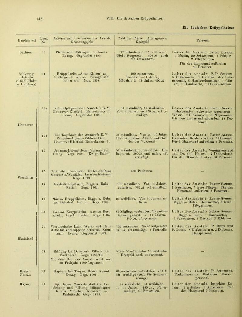 Die deutschen Krüppelheime Bundesstaat Lauf. Nr. Adresse und Konfession der Anstalt. Gründungsjahr Zahl der Plätze. Altersgrenze. Kostgeld Personal Sachsen 13 Pfeiffersche Stiftungen zu Cracau. Evang. Gegründet 1889. 217 männliche, 217 weibliche. Nicht festgesetzt. 400 „/G auch für Unheilbare. Leiter der Anstalt: Pastor Ulbrich. 1 Oberin, 50 Schwestern, 9 Pfleger, 2 Pflegerinnen. Für den Hausstand außerdem 42 Personen. Schleswig- Holstein (f. Schl.-Holst, u. Hamburg) 14 Krüppelheim „Alten-Eichen“ zu Stellingen b. Altona. Evangelisch- lutherisch. Gegr. 1898. 100 zusammen. Knaben 3—14 Jahre, Mädchen 3 — 18 Jahre, 400^5. Leiter der Anstalt: P. D. Schäfer. 6 Diakonissen, 1 Gehilfin, das Lehr- personal, 6 Handwerksmeister, 1 Gärt- ner, 1 Hausknecht, 6 Dienstmädchen. Hannover • ' 15 a Krüppelpflegeanstalt Annastift E. V. Hannover-Kleefeld, Heimchenstr. 2. Evang. Gegründet 1897. 34 männliche, 44 weibliche. Von 4 Jahren an 450^, oft er- mäßigt. Leiter der Anstalt: Pastor Arends. Hausmutter: Schwester Antonette Warns. 7 Diakonissen, 16 Pflegerinnen. Für den Hausstand außerdem 15 Per- sonen. 15b Lehrlingsheim des Annastift E. V. Wilhelm-Auguste-Viktoria-Stift. Hannover-Kleefeld, Heimchenstr. 3. 35 männliche. Von 14—17 Jahre. Über Aufnahme Älterer entschei- det der Vorstand. Leiter der Anstalt: Pastor Arends. Hausvater: Bruder v,d. Ohe. 3 Diakonen. Für d. Hausstand außerdem 5 Personen. 16 Johanna-Helene-Heim, Volmarstein. Evang. Gegr. 1904. (Krüppelheim.) 50 männliche, 50 weibliche. Un- begrenzt. 300 „Ä und mehr, oft ermäßigt. Leiter der Anstalt: Vereinsvorstand und Dr. phil. Heider. 7 Diakonissen. Für den Hausstand etwa 16 Personen. Westfalen - 17 Orthopäd. Heilanstalt Hüffer-Stiftung, Münster in Westfalen. Interkonfessionell. Gegr. 1889. 150 Patienten. — 18 Josefs-Krüppelheim, Bigge a. Ruhr. Kathol. Gegr. 1904. 100 männliche. Von 14 Jahren aufwärts. 365 Jl, oft ermäßigt. Leiter der Anstalt: Rektor Sommer. 1 Geistlicher, 7 freie Pfleger. Für den Hausstand außerdem 3 Personen. 19 Marien-Krüppelheim, Bigge a. Ruhr, am Bahnhof. Kathol. Gegr. 1906. 20 weibliche. Von 14 Jahren an. 365 Jl. Leiter der Anstalt: Rektor Sommer, Bigge a. Ruhr. Hausmutter, 3 freie Pflegerinnen. 20 Vincenz - Krüppelheim, Aachen - Burt- scheid, Siegel. Kathol. Gegr. 1905. 60 Zöglinge vorhanden, für weitere 60 neu gebaut. 2—14 Jahren. 450 Jl, oft erlassen. Leiter der Anstalt: Rektor Sommer, Bigge a. Ruhr. 1 Hausmutter, 5 Schwestern, 1 Gärtner, 2 Mädchen. 21 Westdeutsche Heil-, Werk- und Heim- stätte für Verkrüppelte Bethesda, Kreuz- nach. Evang. Gegründet 1893. 120 zusammen. Nicht festgesetzt 450 Jl, oft ermäßigt. 1 Freistelle Leiter der Anstalt: P. Reich und P. Göbel. 8 Diakonissen u. 2 Diakonen. Hauspersonal. Rheinland • 22 Stiftung Dr. Dormagen, Cöln a. Rh. Katholisch. Gegr. 1908/09. Mit dem Bau der Anstalt wird noch im Frühjahr 1909 begonnen. Etwa 50 männliche, 50 weibliche. Kostgeld noch unbestimmt. — Hessen- Nassau 23 Hephata bei Treysa, Bezirk Kassel. Evang. Gegr. 1902. 60 zusammen. 5-17 Jahre. 450^, oft ermäßigt (auch für Schwach- sinnige). Leiter der Anstalt: P. Schuchard. Diakonissen und Diakonen. Haus- personal. Bayern 24 Kgl. bayer. Zentralanstalt für Er- ziehung und Bildung krüppelhafter Kinder, München, Klenzestr. 54. Paritätisch. Gegr. 1832. 47 männliche, 41 weibliche. 11—14 Jahre. 480 Jl, oft er- mäßigt, 89 Freistellen. Leiter der Anstalt: Inspektor Er- hard. 2 Aufseher, 1 Aufseherin. Für den Hausstand 9 Personen.