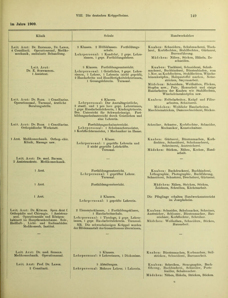 im Jahre 1909. Klinik Schule Handwerkslehre Leit. Arzt: Dr. Reichard, Dr. Länge, 4 Consiliarii. Operationssaal, Mediko- mechanik, ambulante Behandlung. 3 Klassen. 2 Hülfsklassen. Fortbildungs- schule. Lehrpersonal: 1 Kandidat, 2 gepr. Lehre- rinnen, 1 gepr. Fortbildungslehrer. Knaben: Schneidern, Schuhmacherei, Tisch- lerei, Korbflechten, Stuhlflechten, Gärtnerei, Bureauführung. Mädchen: Nähen, Sticken, Häkeln, Zu- schneiden. Leit. Arzt: Dr. E. Schwertzel. 1 Assistent. 3 Klassen. Fortbildungsunterricht. Lehrpersonal: 1 Geistlicher, 3 gepr. Lehre- rinnen, 1 Lehrer, 1 Lehrerin (nicht geprüft), 2 Handarbeits- und Handfertigkeitslehrerinnen, 1 Gesangslehrerin. Turnsaal. Knaben: Tischlerei, Schneiderei, Schuh- macherei, Buchbinderei, Bürstenbinden, vom l.Nov. an Korbflechten, Stuhlflechten, Wäsche- leinenknüpfen, Holzpantoffel machen, Netze- stricken, Smyrnaarbeit. Mädchen: Schneidern, Weißnähen, Flicken, Stopfen usw., Putz, Hausarbeit und einige Handarbeiten der Knaben wie Stuhlflechten, Wäscheleinenknüpfen usw. Leit. Arzt: Dr. Bade. 1 Consiliarius. Operationssaal, Turnsaal, ärztliche Beratungsstelle. 4 Klassen. Lehrpersonal: Der Anstaltsgeistliche, 2 staatl. und 1 pro loco gepr. Lehrerinnen, 1 gepr. Handarbeitslehrerin, 1 Kindergärtnerin. Bes. Unterricht für Schwachsinnige. Fort- bildungsschulunterricht durch Geistlichen und eine Lehrerin. Knaben: Fröbelarbeiten, Knüpf- und Filier- arbeiten, Schnitzerei. Mädchen: Weibliche Handarbeiten. Maschinenstricken, Damenschneiderei, Sticken. Leit. Arzt: Dr. Bade. 1 Consiliarius. Orthopädische Werkstatt. Fortbildungsschulunterricht. Lehrpersonal: 1 Schuhmachermeister, 1 Korbflechtermeister, 1 Mechaniker im Hause. Schreiber, Schuster, Korbflechter, Schneider, Mechaniker, Kunstschnitzer. 1 Arzt. Medikomechanik. Orthop.-chir. Klinik, Massage usw. 1 Klasse. Lehrpersonal: 1 geprüfte Lehrerin und 2 nicht geprüfte Lehrkräfte. Turnsaal. Knaben: Gärtnerei, Bürstenmachen, Korb- flechten, Schneiderei, Schuhmacherei, Schreinerei, Anstreicherei. Mädchen: Sticken, Nähen, Kochen, Hand- arbeit. Leit. Arzt: Dr. med. Becher. 2 Assistenzärzte. Medikomechanik. — — 1 Arzt. Fortbildungsunterricht. Lehrpersonal: 1 geprüfter Lehrer. Turnsaal. Knaben: Buchdruckerei, Buchbinderei, Lithographie, Photographie, Buchführung, Schneiderei, Schusterei, Drechslerei, Gärtnerei. 1 Arzt. Fortbildungsun terricht. Mädchen: Nähen, Stricken, Sticken, Zeichnen, Schreiben, Küchenarbeit. 1 Arzt. 2 Klassen. Lehr personal: 1 geprüfte Lehrerin. Die Pfleglinge erhalten Handwerksunterricht im Josephsheim. Leit. Arzt: Dr. Kühler. Spez.-Arzt f. Orthopädie und Chirurgie. 1 Assistenz- arzt. Operationssäle und Röntgen- kabinett im Hauptkrankenhause. Sole-, Heißluft-, Licht- und Radiumbäder. Medikomech. Institut. 2 Elementarklassen, 1 Fortbildungsklasse, 1 Handarbeitsschule. Lehr personal: 1 Theologe, 2 gepr. Lehrer- innen, 1 gepr. Handarbeitslehrerin. Turnsaal. NB. Die schwachsinnigen Krüppel werden der Blödenanstalt des Gesamthauses überwiesen. Knaben: Schneider, Schuhmacher, Schreiner, Anstreicher, Schlosser, Bürstenmacher, Bau- zeichner, Korbflechter, Schreiber. Mädchen: Weißnähen, Schneidern, Sticken, Hausarbeit. Leit. Arzt: Dr. med. Siebold. Medikomechanik. Opevationssaal. 5 Klassen. Lehrpersonal: 8 Lehrerinnen, 1 Diakonisse. Knaben: Bürstenmachen, Korbmachen, Seil- stricken, Schneiderei, Bureauarbeit. Leit. Arzt: Prof. Dr. Lange. 2 Consiliarii. 3 Abteilungen. Lehrpersonal: Mehrere Lehrer, 1 Lehrerin. Knaben: Schreiben, Stenographie, Buch- führung, Buchbinderei, Schneider, Porte- feuiller, Schuhmacher. Mädchen: Nähen, Häkeln, Stricken, Sticken. u