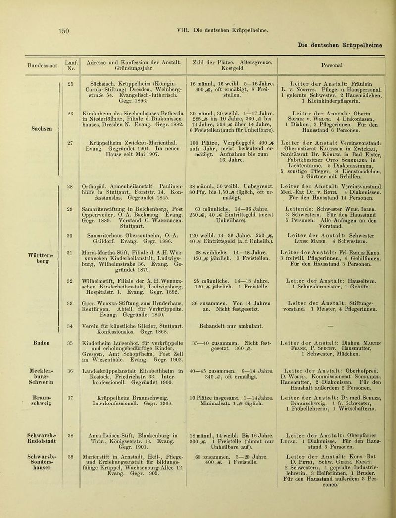 Die deutschen Krüppelheime Bundesstaat Lauf. Nr. Adresse und Konfession der Anstalt. Gründungsjahr Zahl der Plätze. Altersgrenze. Kostgeld Personal 25 Sächsisch. Krüppelheim (Königin- Carola-Stiftung) Dresden, Weinberg- straße 54. Evangelisch-lutherisch. Gegr. 1896. 16 männl., 16 weibl. 5—16 Jahre. 400^, oft ermäßigt, 8 Frei- stellen. Leiter der Anstalt: Fräulein L. v. Nostitz. Pflege- u. Hauspersonal. 1 gelernte Schwester, 2 Hausmädchen, 1 Kleinkinderpflegerin. Sachsen 26 Kinderheim des Siechenhauses Bethesda in Niederlößnitz, Filiale d. Diakonissen- hauses, Dresden N. Evang. Gegr. 1882. 30 männl., 30 weibl. 1—17 Jahre. 288 Ji bis 10 Jahre, 360 Ji bis 14 Jahre, 504^5 über 14 Jahre, 6 Freistellen (auch für Unheilbare). Leiter der Anstalt: Oberin Sophie v. Welck. 4 Diakonissen, 1 Diakon, 2 Pflegerinnen. Für den Hausstand 6 Personen. 27 Krüppelheim Zwickau-Marienthal. Evang. Gegründet 1904. Im neuen Hause seit Mai 1907. 100 Plätze, Verpfleggeld 400^* aufs Jahr, meist bedeutend er- mäßigt. Aufnahme bis zum 16. Jahre. Leiter der Anstalt Vereinsvorstand: Oberjustizrat Kautzsch in Zwickau, Sanitätsrat Dr. Köhler in Bad Elster, Fabrikbesitzer Otto Schmelzer in Lichtentanne. 5 Diakonissinnen, 5 sonstige Pfleger, 8 Dienstmädchen, 1 Gärtner mit Gehilfen. 28 Ortliopäd. Armenheilanstalt Paulinen- hülfe in Stuttgart, Forststr. 14. Kon- fessionslos. Gegründet 1845. 38 männl., 50 weibl. Unbegrenzt. 80Pfg. bis 1,50 Ji täglich, oft er- mäßigt. Leiter der Anstalt: Vereinsvorstand Med.-Rat Dr. v. Roth. 4 Diakonissen. Für den Hausstand 14 Personen. 29 Samariterstiftung in Reichenberg, Post Oppenweiler, O.-A. Backnang. Evang. Gegr. 1889. Vorstand 0. WANNERsen. Stuttgart. 60 männliche. 14—36 Jahre. 2bOJ6, 40 Ji Eintrittsgeld (meist Unheilbare). Leitende: Schwester Wilh. Idler. 3 Schwestern. Für den Hausstand 5 Personen. Alle Anfragen an den Vorstand. 30 Samariterhaus Obersontheim, O.-A. Gaildorf. Evang. Gegr. 1886. 120 weibl. 14—36 Jahre. 250 Ji, 40 Ji Eintrittsgeld (a. f. Unheilb.). Leiter der Anstalt: Schwester Luise Maier. 4 Schwestern. Württem- berg- 31 Maria-Martha-Stift, Filiale d.A.H. Wer- ner sehen Kinderheilanstalt, Ludwigs- burg, Wilhelmstraße 36. Evang. Ge- gründet 1879. 38 weibliche. 14—18 Jahre. 120 Ji jährlich. 3 Freistellen. Leiter der Anstalt: Frl. Emilie Krug. 3 freiwill. Pflegerinnen, 6 Gehilfinnen. Für den Hausstand 3 Personen. 32 Wilhelmstift, Filiale der A. H.Werner- schen Kinderheilanstalt, Ludwigsburg, Hospitalstr. 1. Evang. Gegr. 1892. 25 männliche. 14—18 Jahre. 120 Ji jährlich. 1 Freistelle. Leiter der Anstalt: Hauseltern. 1 Schneidermeister, 1 Gehilfe. 33 Gost. WERNER-Stiftung zum Bruderhaus, Reutlingen. Abteil, für Verkrüppelte. Evang. Gegründet 1840. 36 zusammen. Von 14 Jahren an. Nicht festgesetzt. Leiter der Anstalt: Stiftungs- vorstand. 1 Meister, 4 Pflegerinnen. 34 Verein für künstliche Glieder, Stuttgart. Konfessionslos. Gegr. 1868. Behandelt nur ambulant. — Baden 35 Kinderheim Luisenhof, für verkrüppelte und erholungsbedürftige Kinder, Gresgen, Amt Schopf heim, Post Zell im Wiesenthale. Evang. Gegr. 1902. 35—40 zusammen. Nicht fest- gesetzt. 360 Ji. Leiter der Anstalt: Diakon Martin Frank, P. Specht. Hausmutter, 1 Schwester, Mädchen. Mecklen- burg- Schwerin 36 Landeskrüppelanstalt Elisabethheim in Rostock, Friedriehstr. 33. Inter- konfessionell. Gegründet 1900. 40—45 zusammen. 6—14 Jahre. 340 Ji, oft ermäßigt. Leiter der Anstalt: Oberhofpred. D. Wolff, Kommissionsrat Schneider. Hausmutter, 2 Diakonissen. Für den | Haushalt außerdem 2 Personen. Braun- schweig 37 Krüppelheim Braunschweig. Interkonfessionell. Gegr. 1908. 10 Plätze insgesamt. 1—14 Jahre. Minimalsatz 1 Ji täglich. Leiter der Anstalt: Dr. med.Schlee, : Braunschweig. 1 fr. Schwester, 1 Fröbellehrerin, 1 Wirtschafterin. Schwarzh.- Budolstadt 38 Anna Luisen-Stift, Blankenburg in Thür., Königseerstr. 13. Evang. Gegr. 1901. 18 männl., 14 weibl. Bis 16 Jahre. 300 Ji. 1 Freistelle (nimmt nur Unheilbare auf). Leiter der Anstalt: Oberpfarrer Lutze. 1 Diakonisse. Für den Haus- stand 3 Personen. Scliwarzb.- Sonders- hausen 39 Marienstift in Arnstadt, Heil-, Pflege- lind Erziehungsanstalt für bildungs- fähige Krüppel, Wachsenburg-Allee 12. Evang. Gegr. 1905. 60 zusammen. 3—20 Jahre. 400 Ji. 1 Freistelle. Leiter der Anstalt: Kons.-Rat D. Petri, Schw. Gertr. Ranft. 2 Schwestern, 1 geprüfte Industrie- lehrerin, 3 Helferinnen, 1 Bruder. Für den Hausstand außerdem 3 Per- sonen.