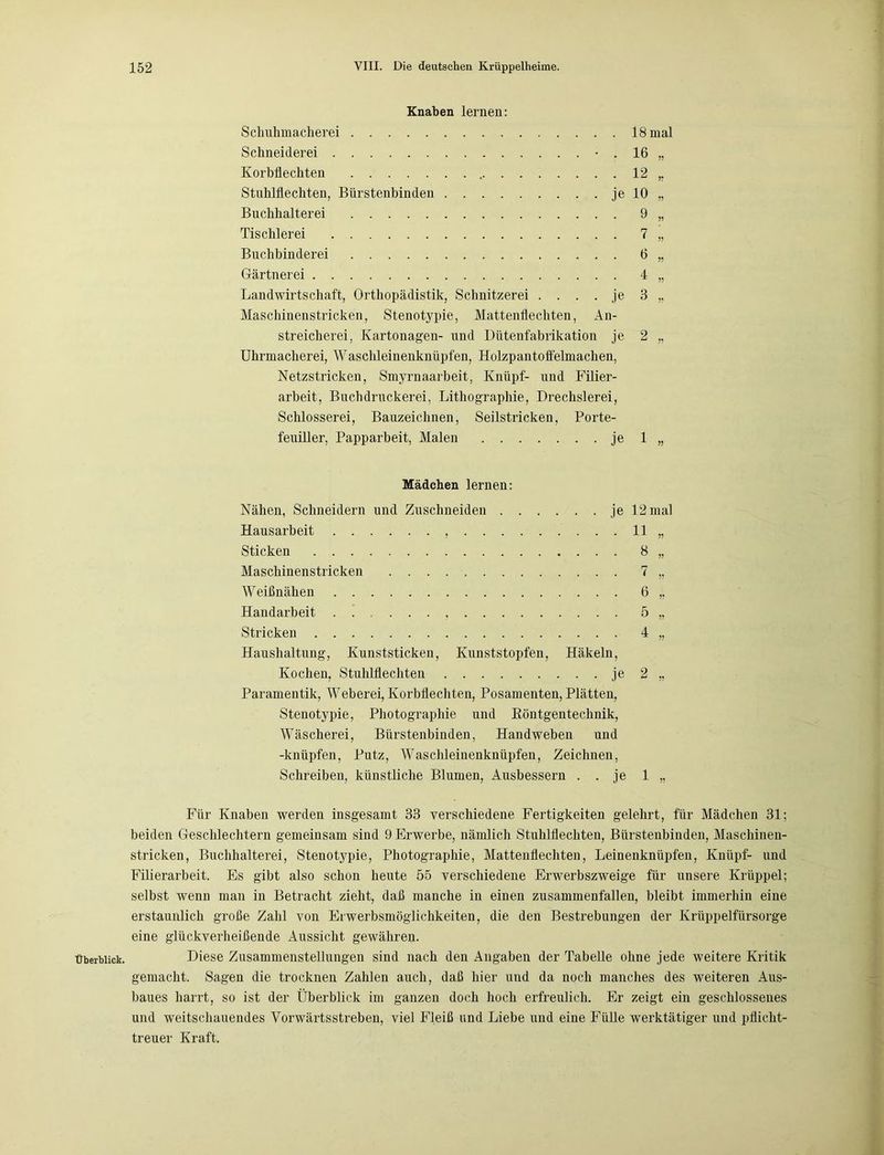 Überblick. Knaben lernen: Schuhmacherei Schneiderei • . Korbflechten Stuhlflechten, Bürstenbinden je Buchhalterei Tischlerei Buchbinderei Gärtnerei Landwirtschaft, Orthopädistik, Schnitzerei . . . .je Maschinenstricken, Stenotypie, Mattenflechten, An- streicherei, Kartonagen- und Dütenfabrikation je Uhrmacherei, Waschleinenknüpfen, Holzpantofl'elmachen, Netzstricken, Smyrnaarbeit, Knüpf- und Filier- arbeit, Buchdruckerei, Lithographie, Drechslerei, Schlosserei, Bauzeichnen, Seilstricken, Porte- feuiller, Papparbeit, Malen je 18 mal 16 12 10 9 7 6 4 3 ?? ?! ?? ?? ?? ?? ?? 2 ?? 1 ?? Mädchen lernen: Nähen, Schneidern und Zuschneiden je Hausarbeit , Sticken Maschinenstricken Weißnähen Handarbeit Stricken Haushaltung, Kunststicken, Kunststopfen, Häkeln, Kochen, Stuhlflechten je Paramentik, Weberei, Korbflechten, Posamenten, Plätten, Stenotypie, Photographie und Röntgentechnik, Wäscherei, Bürstenbinden, Handweben und -knüpfen, Putz, Waschleinenknüpfen, Zeichnen, Schreiben, künstliche Blumen, Ausbessern . .je 12 mal 11 * « „ 7 „ 6 „ 5 „ 4 „ Für Knaben werden insgesamt 33 verschiedene Fertigkeiten gelehrt, für Mädchen 31; beiden Geschlechtern gemeinsam sind 9 Erwerbe, nämlich Stuhlflechten, Bürstenbinden, Maschinen- stricken, Buchhalterei, Stenotypie, Photographie, Mattenflechten, Leinenknüpfen, Knüpf- und Filierarbeit. Es gibt also schon heute 55 verschiedene Erwerbszweige für unsere Krüppel; selbst wenn man in Betracht zieht, daß manche in einen zusammenfallen, bleibt immerhin eine erstaunlich große Zahl von Erwerbsmöglichkeiten, die den Bestrebungen der Krüppelfürsorge eine glückverheißende Aussicht gewähren. Diese Zusammenstellungen sind nach den Angaben der Tabelle ohne jede weitere Kritik gemacht. Sagen die trocknen Zahlen auch, daß hier und da noch manches des weiteren Aus- baues harrt, so ist der Überblick im ganzen doch hoch erfreulich. Er zeigt ein geschlossenes und weitschauendes Vorwärtsstreben, viel Fleiß und Liebe und eine Fülle werktätiger und pflicht- treuer Kraft.