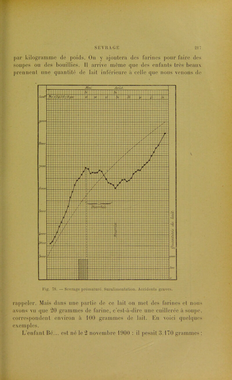 par kilogramme de poids. On y ajoutera des farines pour faire des soupes ou des bouillies. 11 arrive même que des enfants très beaux prennent une quantité de lait inférieure à celle que nous venons de 78. — Sevrage prémaluré. Suralimentation. Accidents graves. rapjteler. M.us dans une partie de ce lait on met des farines et nous iivous vu (|ue *20 grammes de fai'iue, c’est-à-dire une cuillerée à soupe, cori’cspoudent environ à 100 grammes de lait. En voici ([iielques exemples. I/eufant lié... est né le ^2 novembre 1900 : il |)esait 11. 170 grammes :