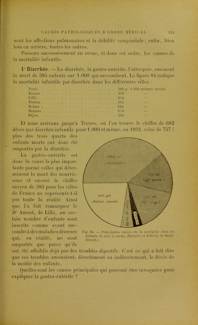 r.AüSIîS PATHOLOGIQUES ü’O R DUE MÉDICAL lient les aiïecüons [lulmonaires et la débilité congénitale; enfin, bien loin en arrière, toutes les autres. Passons successivement en revue, et dans cet ordre, les causes de la mortalité infantile. 1° Diarrhée. —La diarrhée, la gastro-entérite, l’athrepsie, amènent la mort de 38o enfants sur 1.000 qui succombent. La figure 84 indique la mortalité infantile par diarrhée dans les différentes villes : l^\ris 380 p. 1.000 enfants morts. Rouen 510 — Lille 514 — Nantes 555 — Reims 564 — Rennes 574 — Dijon 584 — Et nous arrivons jusqu’à Troyes, où l’on trouve le chiffre de 68;2 décès par diarrhée infantile pour 1.000 et même, en 189:2, celui de 757 ! plus des trois quarts des enfants morts ont donc été emportés par la diarrhée. La gastro-entérite est donc la cause la plus impor- tante parmi celles qui déter- minent la mort des nourris- sons et encore le chiffre moyen de 385 pour les villes de France ne représente-t-il pas toute la réalité. Ainsi que l’a fait remarquer le D*’ Ausset, de Lille, un cer- tain nombre d’enfants sont inscrits comme ayant suc- combé à des maladies diverses qui, en réalité, ne sont em|)ortés que parce qu’ils ont été affaiblis déjà par des troubles digestifs. C'est ce qui a fait dire (jue ces troubles amenaient, directement ou indirectement, le décès de la moitié des enfants. Quelles sont les causes principales qui peuvenl être invoquées pour expliquer la gastro-entérite ? Fig. 84. — Principales causes de la morlalilé chez, les enfants de zéro à un an. (Balestre et Gillclta de Saint- Joseph.)