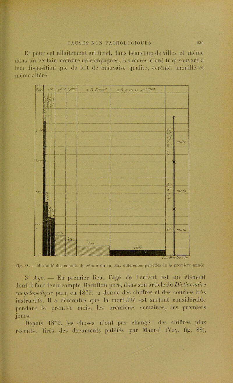 CAUSES NON l'ATIlOLOCIOUES 230 El pour cet nllaileinenl ai liliciel, dans hcaucoup do villes et môme dans un certain nombre de cam[)agnes, les mères n’ont trop souvent à leur disposition que du lait de mauvaise qualité, écrémé, mouillé et même altéré. éVIois cr 1 . cnfc ym, 7 8 C) lO 22 . lU 5 s!. L 1 •s • ■ ,-s ’j.üOC — - i V - zj- 2 0^ 9' fz- moi J 7 0''- zero zooo lOOüW H - -7 - -Z, < 5^ moTS 0 H «s \ N N / \ 2^ mois Aû.o en Z '///Z//,//.-/ V. . . / 0 1 mm- M ' r\ /.. ObcrO-r,, Or. l'ig. 88. — Mortalité dus enfants cio zéro à im an, aux difrércnles périodes de la première année. 3 Aye. — En premier lieu, l’age de renfant est un élément dont il faut tenir compte. Ilertillon père, dans son àv'CxAo, à\x Dicûonna'ire encydopédirjiie jiaru en 1879, a donné des chilTres et des courbes très instructifs. Il a démontré que la mortalité est surtout considérable jtendant le premier mois, les premières semaines, les premiers jours. Depuis 1879, les cboses n’ont pas changé ; des chilfres plus récents, tirés des documeiils publiés par Maurel (Voy. tig. 88),