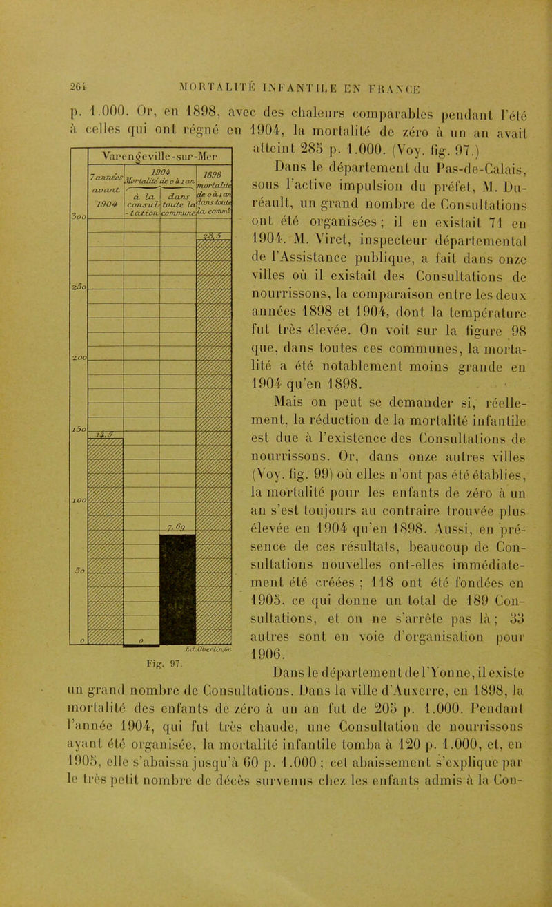 ]). 1.000. Or, en 1898, avec des chaleurs comj)arables pendaiil l’élé à celles qui onL régné en 1904, la mortalité de zéro à un an avait atteint 285 p. 1.000. (Voy. tîg. 97.) Dans le département du Pas-de-Calais, sous l’active impulsion du préfet, iM. Du- réaull, un grand nombre de Consultations ont été organisées; il en existait 71 en 1904. M. Viret, inspecteur départemental de l’Assistance publique, a fait dans onze villes où il existait des Consultations de nourrissons, la comparaison entre les deux années 1898 et 1904, dont la température fut très élevée. On voit sur la figure 98 que, dans toutes ces communes, la morta- lité a été notablement moins grande en 1904 qu’en 1898. Mais on peut se demander si, réelle- ment, la réduction de la mortalité infantile est due à l’existence des Consultations de nourrissons. Or, dans onze autres villes (Voy. tig. 99) où elles n’ont pas été établies, la mortalité pour les enfants de zéro à un an s’est toujours au contraire trouvée plus élevée en 1904 qn’en 1898. Aussi, en pré- sence de ces résultats, beaucoup de Con- sultations nouvelles ont-elles immédiate- ment été créées ; 118 ont été fondées en 1905. ce qui donne un total de 189 Con- sultations, et on ne s’arrête pas là ; 35 autres sont en voie d’organisation pour 1906. Varen^evüle-sur- ■Mer 7 années 1904 ^LyrtaUtdde. o cliojl 1898 mortalûi. 3oo aocuit 1,904 à la coti^ilL - tatioit dons toute la commune de ocLicm ions toute, la comrrâ • 25o 1 * » ZOO *1 i5o » ii.3 * '////////Z. » « lOO * 5o 0 » « » « H Dans le département de P Yonne, il existe un grand nombre de Consultations. Dans la ville d’Auxerre, en 1898, la mortalité des enfants de zéro à un an fut de 205 p. 1.000. l’endanl l’année 1904, qui fut très chaude, une Consultation de nourrissons ayant été organisée, la mortalité infantile tomba à 120 p. 1.000, et, en 1905, elle s’abaissa jusqu’à 60 p. 1.000; cel abaissement s’explique par le très ]>etit nombre de décès survenus chez les enfants admis à la Cou-