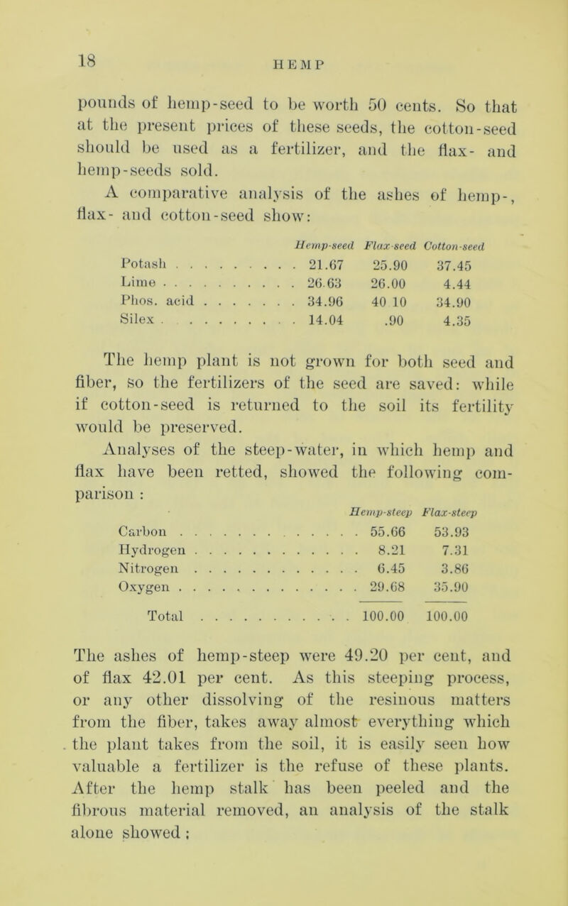 pounds of hemp-seed to be worth 50 cents. So that at the present prices of these seeds, the cotton-seed should be used as a fertilizer, and the flax- and hemp-seeds sold. A comi)arative analysis of the ashes of hemp-. tiax- and cotton-seed show: llemp-seed Flax seed Cottonseed Potash . 21.G7 25.90 37.45 Lime . 2G.63 2G.00 4.44 Phos. acid . 34.9G 40 10 34.90 Silex . 14.04 .90 4.35 The hemp plant is not grown for both seed and fiber, so the fertilizers of the seed are saved: while if cotton-seed is returned to the soil its fertility would be preserved. Analyses of the steep- water, ill which hemp and flax have been retted, showed the following com- parisoii: Hemp-steep Flax-steep Carbon . 55.G6 53.93 Hydrof^eii . 8.21 7.31 Nitrogen . G.45 3.8G Oxygen . 29.C8 35.90 Total . 100.00 100.00 The ashes of hemp-steep were 49.20 per cent, and of flax 42.01 per cent. As this steeping process, or any other dissolving of the resinous matters from the fiber, takes away almost everything which the i)laiit takes from the soil, it is easil} seen how valuable a fertilizer is the refuse of these plants. After the hemp stalk has been peeled and the fibrous material removed, an analysis of the stalk alone showed ;