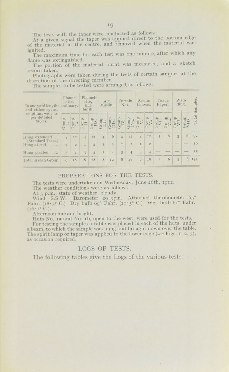 19 The tests with the taper were conducted as follows: At a given signal the taper was applied direct to the bottom edge of the material in the centre, and removed when the material was ignited. . ^ , The maximum time for each test was one minute, after which any flame was extinguished. , 4. i The portion of the material burnt was measured, and a sketch record taken. , i. Photographs were taken during the tests of certain samples at the discretion of the directing member. The samples to be tested were arranged, as follows: Flannel- Flannel- elle. ette, .Art Curtain Scenic 1 issue waci- In one vard lengths ordinan*. fine Muslin, .\et. Canvas. Paper. ding. and either 15 ins. finish. or ^6 ins. wide as tables. = 3 < §>■ U i> p|-.‘ 3 ^ - - C-- 0 0 0 c Hung extended ... 4 12 4 12 4 6 4 12 4 12 3 6 3 6 (Standard Tests.) Hung at end ... 2 2 1 2 Hung pleated ... 3 4 3 4 3 4 3 4 3 4 — - - — ; Total in each Group g 18 8 18 8 t2 8 18 8 18 3 6 3 6 92 143 PREPARATIONS FOR THE TESTS. The tests were undertaken on Wednesday, June 26th, 1912. The weather conditions were as follows: At 3 p.m., state of weather, cloudy. Wind S.S.W. Barometer 2g-97in. Attached thermometer 65° Fahr. (18 •3° C.) Dry bulb 69° Fahr. (20-5° C.) \Vet bulb 61° Fahr. (i6- !<■ C.). .\fternoon fine and bright. Huts No. la and No. ib, open to the west, were used for the tests. For testing the samples a table was placed in each of the huts, under a beam, to which the sample was hung and brought down over the table. The spirit lamp or taper was applied to the lower edge (see Figs, i, 2. 3), as occasion required. LOGS OF TESTS. The following tables give the Logs of the various testr: Total Samples.