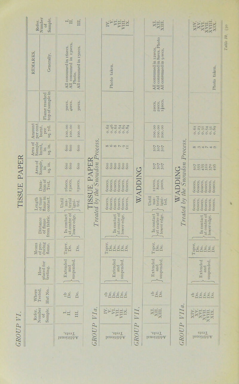 1 o o o to ro m 1 How placed for testing. I Extended 1 and 1 suspended. Where Tested. Hut No.. Xi c 6 . -C fi i Refer. Number of Sample. HI TI T *s)s.)X juuonjppv ' i