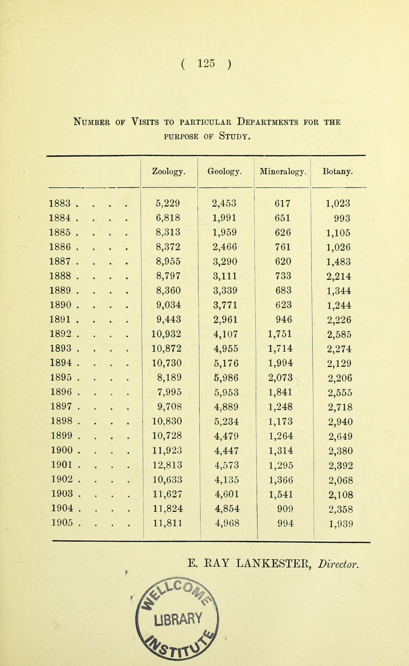 Number of Visits to particular Departments for the PURPOSE OF Study. Zoology. Geology. Mineralogy. Botany. 1883 .... 5,229 2,453 617 1,023 1884 .... 6,818 1,991 651 1 993 1885 .... 8,313 1,959 626 1,105 1886 .... 8,372 2,466 761 1,026 1887 .... 8,955 3,290 620 1,483 1888 .... 8,797 3,111 733 2,214 1889 .... 8,360 3,339 683 1,344 1890 .... 9,034 3,771 623 1,244 1891 .... 9,443 2,961 946 2,226 1892 .... 10,932 4,107 1,751 2,585 1893 .... 10,872 4,955 1,714 2,274 1894 .... 10,730 5,176 1,994 2,129 1895 .... 8,189 5,986 2,073 2,206 1896 .... 7,995 5,953 1,841 2,555 1897 .... 9,708 4,889 1,248 2,718 1898 .... 10,830 5,234 1,173 2,940 1899 .... 10,728 4,479 1,264 2,649 1900 .... 11,923 4,447 1,314 2,380 1901 .... 12,813 4,573 1,295 2,392 1902 .... 10,633 4,135 1,366 2,068 1903 .... 11,627 4,601 1,541 2,108 1904 .... 11,824 4,854 909 2,358 1905 .... 11,811 4,968 994 1,939 E. EAY LANKESTEK, Director.