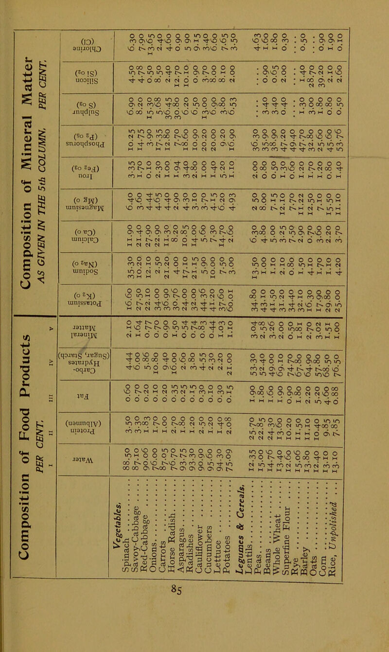 Composition of Food Products Composition of Mineral Matter PER CENT. AS GIVEN IN THE 5th COLUMN. PER CENT. i (ID) aiiijomo ootnooooiooo»no roooo .0 .000 fO O^VO On O) w TtvO vO»0 VpVOOOro .lO .OnOnw vd t^cON rfd inCTN roNO C^ro ^MMd’d’OMO M U03T{|g OOOOOOOOOOOOO .0100 .00000 Tt’^dooNddd food cd c4 • d d n • w od 0 n n MM • • N fO OOOOOiOOOOOOOfO .ooo .00000 M ro CO M (5°d) snjoijclsoqj lOiOOiOOOOOOOOO ooooooooovo (3^ fooq t^vq OnNONOn COOnOnC^tJ* t'.OO VO VO d <d N t^cd d d d onvo vd idod t^ONt^d udidcd MM MM mMC^N M COCOCOTj-’^TfCONTl-lO (Co CSjj) noji •OOOOO'tOOOOOO 0000000000 m H ro 0 O' ■^00 0 ■d' N W 0 00 U-) ro'O N 0» 00 (^WOoiHWOONWHlOM NOOHOI-IHHOI-I (0 3iv) lunisauSui^ OO'^iOOOOOOinOfO OOiOOONOOOO Ttvq'^vq'^G'<OMt>.Mc^ON iooMMCN.c^inMir)M vd <d’4’^’4ct -^cdcd Ttvd Nodt^dt^Mcit^idM* M MM MM (°^D) uinpi^Q OOOOOOIOOOOOO OOOIOOOOOOO CN'^<qNqNfON<X) qvq co t^vo cnco o n lo ov t^vo t*^ MM't^C'iMcdd'^'dt^-^N vd'»j’idcdc^c4drdNfd MNdNM MM M (0 Sbj<i) lumpog 0000000*00000 oooooooooo COC^MiqCiqfHMONO*00 lOOMMCO*OMts.MM iddddM-^t^Muddr^td coMM^dw’^^M''^ COMMNMC^M M (°^:h) uinissB^o^j OOOOOVOOOVOOOw oooooooooo vqiOMqqNt^qqto^'^o comiontj-mco ovoo o vd d Ttvd d'^N'^Mt^d '^cdMMT}*Nvdt^d)id M N ^ COCOCOC^ <O^Tt fOVO CO’^'^COCOCOM M d J3W131M O '^*>•0 O O ’^'^cOTfcoO Tfoo VOOOmONmO vq q\ lo lo t^oq q m o *o n o *oco t>. o *o o c^Mooot-*odddHM cddcdcidt-*cicdMM (qoJtJjg ‘jBSng) saj'Cjp/Cjj -oqjEO ^O'OOO^OOO'OOOO oooooooooo ^OCOCO'^O'OCO'OrO'NO fO^Ow ^00 0500 lO lO Tj-'d >d d dd Nfd-^NNtH foeid'diTj-t^Tj- t^od id ” N U-) >0 Tf'O t^'O 'O U->V0 lEjI 0 0000*0*0*0000*0 OOOOOOOOOOO ONOO VO On OnOO W VO 00 ooddddoddddd *^*^*HMd*-*ci*d^d (uauinqiv) UI3J0J<i OOfOOOOOOOOOOO OlOOOOOOOinio ■9 COC30 q t^oq q -q q ^ q t^oo (O\o S S> 2 2-oo oo^ cocoMWMNMMNWMpi 'npi-'j-cdoi-.M'dd't^ MC<0<mmmmm JOI^AV oovqq^q*ooooooN loovooovooooo ioHqqqi>t^co (qivq co q o X ^vo o c» ^ 2 2 O VO t^VO CO CO O *0 *0 *0 CO O'! lO CO #M CO CO On I>00 C-OnOnOnOnOn(>. mmmm2mm2^?J? m ■ . <50 3 c3 O «5 i V m n! ; g Xl J-J ** lil^ ,«o O «QSiU!53>>^(3Bjn.y cnc/)fiiOaffi<«ooJO, J^pq^cfl«wocSi5