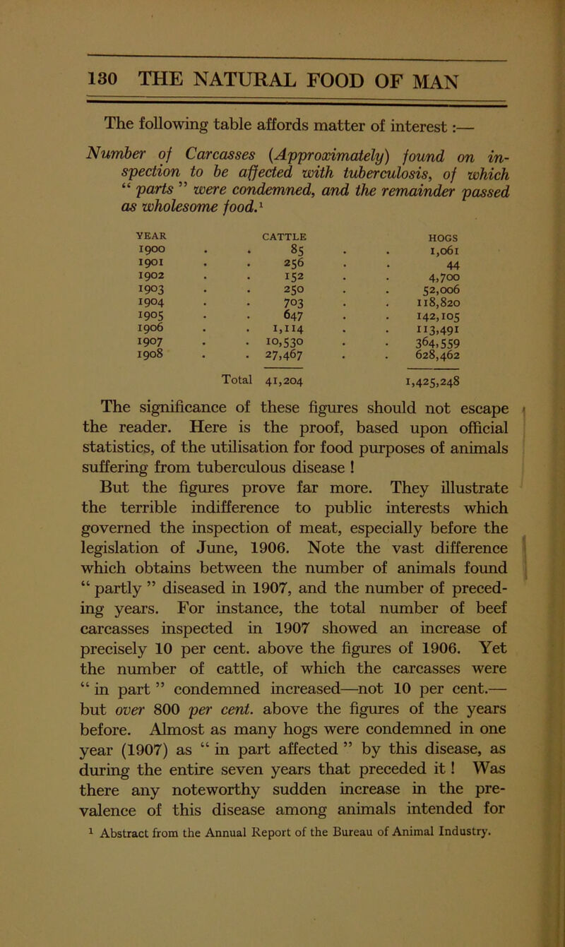 The foUowing table affords matter of interest:— Number of Carcasses {Approocimaiely) found on in- spection to he affected with tuberculosis, of which “ parts ” were condemned, and the remainder passed as wholesome food.^ YEAR CATTLE HOGS 1900 85 1,061 1901 . . 256 44 1902 152 4,700 1903 250 . 52,006 1904 703 118,820 1905 647 142,105 1906 1,114 113,491 1907 . 10,530 364,559 1908 . 27,467 628,462 Total 41,204 1,425,248 The significance of these figures should not escape the reader. Here is the proof, based upon official statistics, of the utilisation for food purposes of animals suffering from tuberculous disease ! But the figures prove far more. They illustrate the terrible indifference to public interests which governed the inspection of meat, especially before the legislation of Jime, 1906. Note the vast difference which obtains between the number of animals found “ partly ” diseased in 1907, and the number of preced- ing years. For instance, the total number of beef carcasses inspected in 1907 showed an increase of precisely 10 per cent, above the figures of 1906. Yet the nmnber of cattle, of which the carcasses were “ in part ” condemned increased—^not 10 per cent.— but over 800 per cent, above the figures of the years before. Almost as many hogs were condemned in one year (1907) as “ in part affected ” by this disease, as during the entire seven years that preceded it! Was there any noteworthy sudden increase in the pre- valence of this disease among animals intended for 1 Abstract from the Annual Report of the Bureau of Animal Industry.