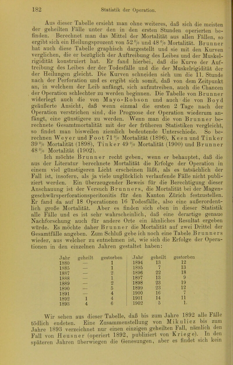 Aus dieser Tabelle ersieht man ohne weiteres, daß sich die meisten der geheilten Fälle unter den in den ersten Stunden operierten be- finden. Berechnet man das Mittel der Mortalität aus allen Fällen, so ergibt sich ein Heilungsprozent von 52 °/o und 48 °/o Mortalität. Brunner hat auch diese Tabelle graphisch dargestellt und sie mit den Kurven verglichen, die er bezüglich der Auftreibung des Leibes und der Muskel- rigidität konstruiert hat. Er fand hierbei, daß die Kurve der Auf- treibung des Leibes der der Todesfälle und die der Muskelrigidität der der Heilungen gleicht. Die Kurven schneiden sich um die 11. Stunde nach der Perforation und es ergibt sich somit, daß von dem Zeitpunkt an, in welchem der Leib anfängt, sich aufzutreiben, auch die Chancen der Operation schlechter zu werden beginnen. Die Tabelle von Brunner widerlegt auch die von Mayo-Robson und auch die von Boyd geäußerte Ansicht, daß wenn einmal die ersten 2 Tage nach der Operation verstrichen sind, die Prognose der Operation wiederum an- fängt, eine günstigere zu werden. Wenn man die von Brunner be- rechnete Gesamtmortalität mit der der früheren Statistiken vergleicht, so findet man bisweilen ziemlich bedeutende Unterschiede. So be- rechnen Weyer und Foot 71°/o Mortalität (1896), Keen und Tinker 39 °/o Mortalität (1898), Tinker 49 °/o Mortalität (1900) und Brunner 48°/o Mortalität (1902). Ich möchte Brunner recht geben, wenn er behauptet, daß die aus der Literatur berechnete Mortalität die Erfolge der Operation in einem viel günstigeren Licht erscheinen läßt, als es tatsächlich der Fall ist, insofern, als ja viele unglücklich verlaufende Fälle nicht publi- ziert werden. Ein überzeugender Beweis für die Berechtigung dieser Anschauung ist der Versuch Brunners, die Mortalität bei der Magen- geschwürsperforationsperitonitis für den Kanton Zürich festzustellen. Er fand da auf 18 Operationen 16 Todesfälle, also eine außerordent- lich ei*oße Mortalität. Aber es finden sich eben in dieser Statistik alle Fälle und es ist sehr wahrscheinlich, daß eine derartige genaue Nachforschung auch für andere Orte ein ähnliches Resultat ergeben würde. Es möchte daher Brunner die Mortalität auf zwei Drittel der Gesamtfälle angeben. Zum Schluß gebe ich noch eine Tabele Brunners wieder, aus welcher zu entnehmen ist, wie sich die Erfolge der Opera- tionen in den einzelnen Jahren gestaltet haben: Jahr geheilt gestorben Jahr geheilt gestorben 1880 — 1 1894 13 12 1885 — 1 1895 7 13 1887 — 2 1896 22 18 1888 — 1 1897 13 9 1889 — 2 1898 23 19 1890 — 5 1899 23 12 1891 — 4 1900 16 7 1892 i 4 1901 14 11 1898 4 6 1902 5 1. Wir sehen aus dieser Tabelle, daß bis zum Jahre 1892 alle Fälle tödlich endeten. Eine Zusammenstellung von Mikulicz bis zum Jahre 1893 verzeichnet nur einen einzigen geheilten Fall, nämlich den Fall von Heusner (operiert 1892, publiziert von Kriege). In den späteren Jahren überwiegen die Genesungen, aber es findet sich kein